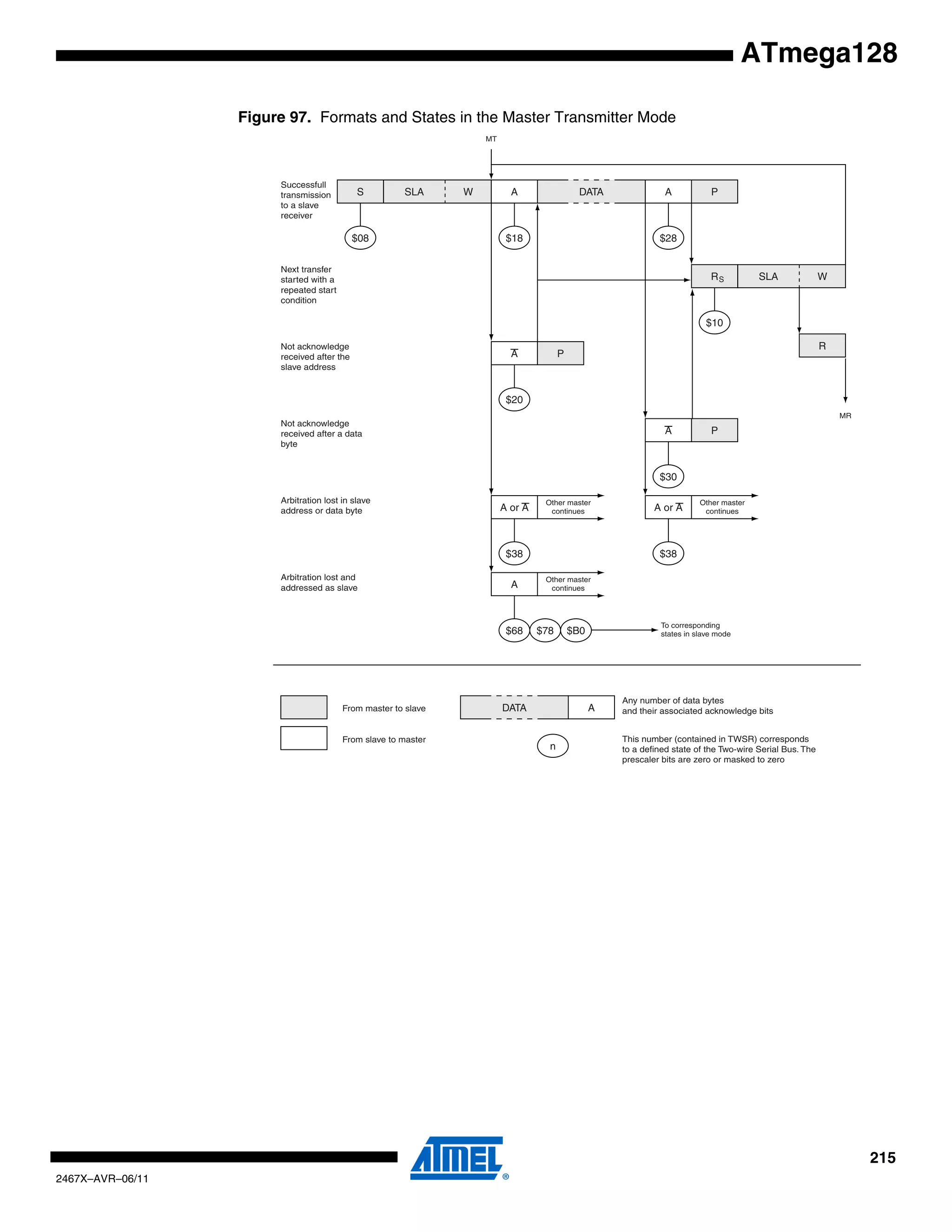 215
2467X–AVR–06/11
ATmega128
Figure 97. Formats and States in the Master Transmitter Mode
S SLA W A DATA A P
$08 $18 $28
R SLA W
$10
A P
$20
P
$30
A or A
$38
A
Other master
continues A or A
$38
Other master
continues
R
A
$68
Other master
continues
$78 $B0
To corresponding
states in slave mode
MT
MR
Successfull
transmission
to a slave
receiver
Next transfer
started with a
repeated start
condition
Not acknowledge
received after the
slave address
Not acknowledge
received after a data
byte
Arbitration lost in slave
address or data byte
Arbitration lost and
addressed as slave
DATA A
n
From master to slave
From slave to master
Any number of data bytes
and their associated acknowledge bits
This number (contained in TWSR) corresponds
to a defined state of the Two-wire Serial Bus. The
prescaler bits are zero or masked to zero
S
 