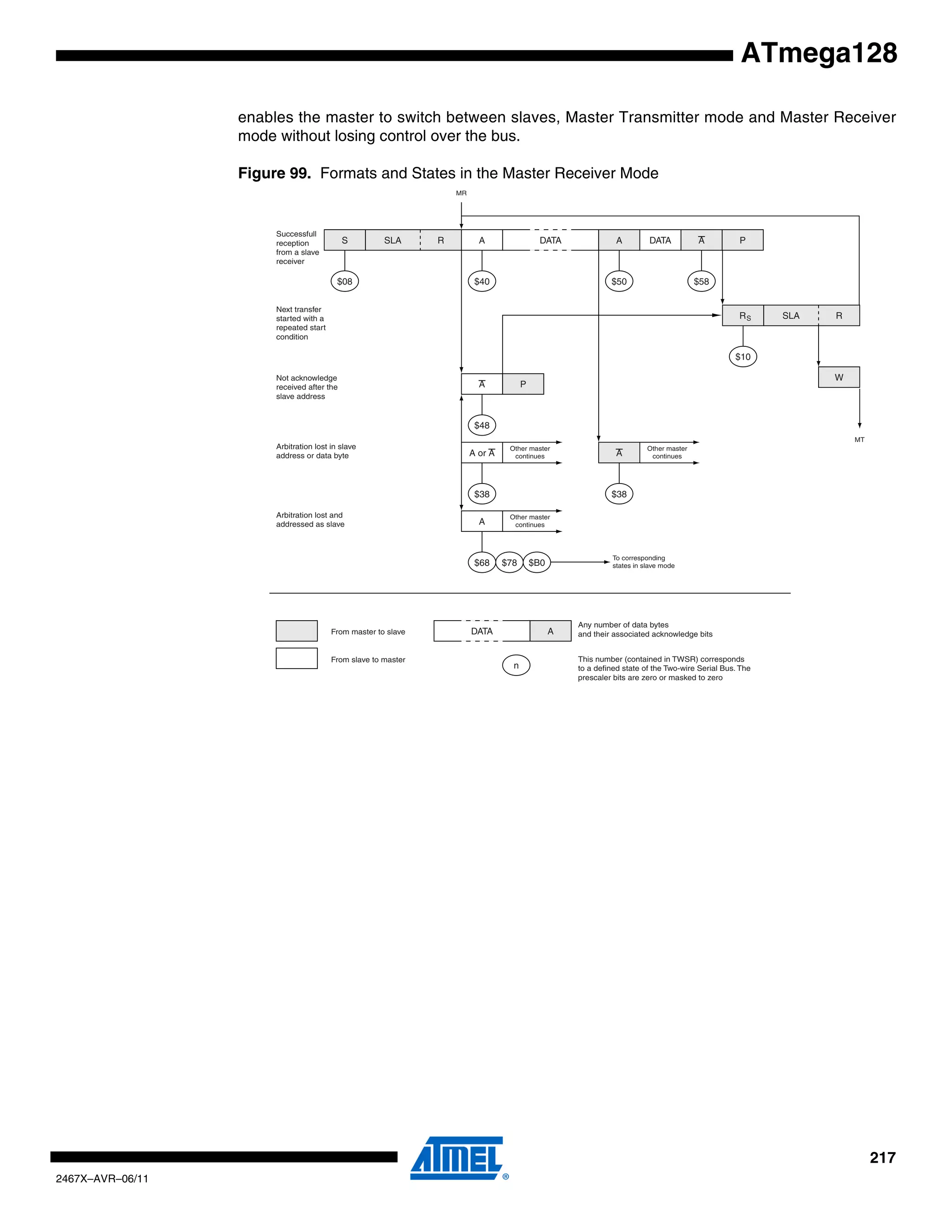 217
2467X–AVR–06/11
ATmega128
enables the master to switch between slaves, Master Transmitter mode and Master Receiver
mode without losing control over the bus.
Figure 99. Formats and States in the Master Receiver Mode
S SLA R A DATA A
$08 $40 $50
SLA R
$10
A P
$48
A or A
$38
Other master
continues
$38
Other master
continues
W
A
$68
Other master
continues
$78 $B0
To corresponding
states in slave mode
MR
MT
Successfull
reception
from a slave
receiver
Next transfer
started with a
repeated start
condition
Not acknowledge
received after the
slave address
Arbitration lost in slave
address or data byte
Arbitration lost and
addressed as slave
DATA A
n
From master to slave
From slave to master
Any number of data bytes
and their associated acknowledge bits
This number (contained in TWSR) corresponds
to a defined state of the Two-wire Serial Bus. The
prescaler bits are zero or masked to zero
PDATA A
$58
A
RS
 