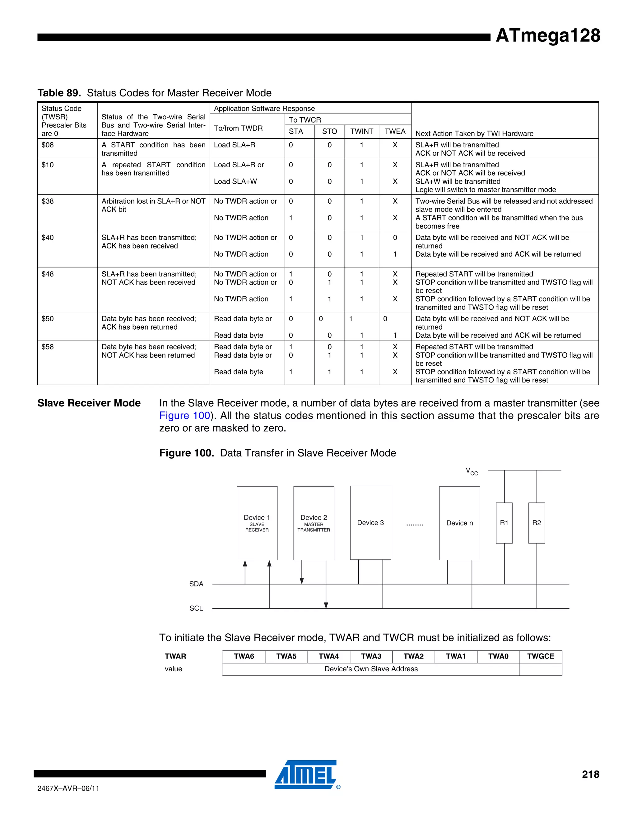218
2467X–AVR–06/11
ATmega128
Slave Receiver Mode In the Slave Receiver mode, a number of data bytes are received from a master transmitter (see
Figure 100). All the status codes mentioned in this section assume that the prescaler bits are
zero or are masked to zero.
Figure 100. Data Transfer in Slave Receiver Mode
To initiate the Slave Receiver mode, TWAR and TWCR must be initialized as follows:
Table 89. Status Codes for Master Receiver Mode
Status Code
(TWSR)
Prescaler Bits
are 0
Status of the Two-wire Serial
Bus and Two-wire Serial Inter-
face Hardware
Application Software Response
Next Action Taken by TWI Hardware
To/from TWDR
To TWCR
STA STO TWINT TWEA
$08 A START condition has been
transmitted
Load SLA+R 0 0 1 X SLA+R will be transmitted
ACK or NOT ACK will be received
$10 A repeated START condition
has been transmitted
Load SLA+R or
Load SLA+W
0
0
0
0
1
1
X
X
SLA+R will be transmitted
ACK or NOT ACK will be received
SLA+W will be transmitted
Logic will switch to master transmitter mode
$38 Arbitration lost in SLA+R or NOT
ACK bit
No TWDR action or
No TWDR action
0
1
0
0
1
1
X
X
Two-wire Serial Bus will be released and not addressed
slave mode will be entered
A START condition will be transmitted when the bus
becomes free
$40 SLA+R has been transmitted;
ACK has been received
No TWDR action or
No TWDR action
0
0
0
0
1
1
0
1
Data byte will be received and NOT ACK will be
returned
Data byte will be received and ACK will be returned
$48 SLA+R has been transmitted;
NOT ACK has been received
No TWDR action or
No TWDR action or
No TWDR action
1
0
1
0
1
1
1
1
1
X
X
X
Repeated START will be transmitted
STOP condition will be transmitted and TWSTO flag will
be reset
STOP condition followed by a START condition will be
transmitted and TWSTO flag will be reset
$50 Data byte has been received;
ACK has been returned
Read data byte or
Read data byte
0
0
0
0
1
1
0
1
Data byte will be received and NOT ACK will be
returned
Data byte will be received and ACK will be returned
$58 Data byte has been received;
NOT ACK has been returned
Read data byte or
Read data byte or
Read data byte
1
0
1
0
1
1
1
1
1
X
X
X
Repeated START will be transmitted
STOP condition will be transmitted and TWSTO flag will
be reset
STOP condition followed by a START condition will be
transmitted and TWSTO flag will be reset
TWAR TWA6 TWA5 TWA4 TWA3 TWA2 TWA1 TWA0 TWGCE
value Device’s Own Slave Address
Device 3 Device n
SDA
SCL
........ R1 R2
VCC
Device 2
MASTER
TRANSMITTER
Device 1
SLAVE
RECEIVER
 