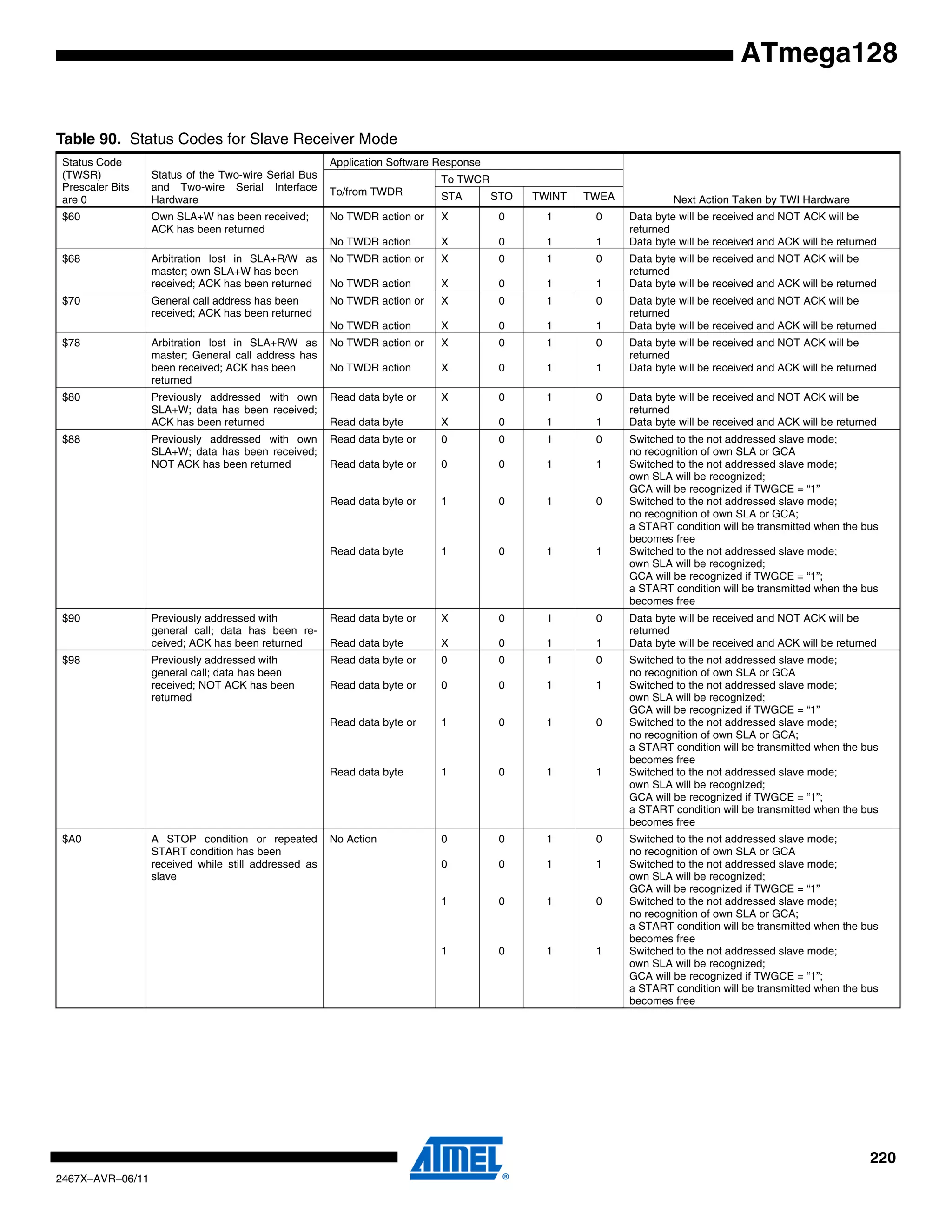 220
2467X–AVR–06/11
ATmega128
Table 90. Status Codes for Slave Receiver Mode
Status Code
(TWSR)
Prescaler Bits
are 0
Status of the Two-wire Serial Bus
and Two-wire Serial Interface
Hardware
Application Software Response
Next Action Taken by TWI Hardware
To/from TWDR
To TWCR
STA STO TWINT TWEA
$60 Own SLA+W has been received;
ACK has been returned
No TWDR action or
No TWDR action
X
X
0
0
1
1
0
1
Data byte will be received and NOT ACK will be
returned
Data byte will be received and ACK will be returned
$68 Arbitration lost in SLA+R/W as
master; own SLA+W has been
received; ACK has been returned
No TWDR action or
No TWDR action
X
X
0
0
1
1
0
1
Data byte will be received and NOT ACK will be
returned
Data byte will be received and ACK will be returned
$70 General call address has been
received; ACK has been returned
No TWDR action or
No TWDR action
X
X
0
0
1
1
0
1
Data byte will be received and NOT ACK will be
returned
Data byte will be received and ACK will be returned
$78 Arbitration lost in SLA+R/W as
master; General call address has
been received; ACK has been
returned
No TWDR action or
No TWDR action
X
X
0
0
1
1
0
1
Data byte will be received and NOT ACK will be
returned
Data byte will be received and ACK will be returned
$80 Previously addressed with own
SLA+W; data has been received;
ACK has been returned
Read data byte or
Read data byte
X
X
0
0
1
1
0
1
Data byte will be received and NOT ACK will be
returned
Data byte will be received and ACK will be returned
$88 Previously addressed with own
SLA+W; data has been received;
NOT ACK has been returned
Read data byte or
Read data byte or
Read data byte or
Read data byte
0
0
1
1
0
0
0
0
1
1
1
1
0
1
0
1
Switched to the not addressed slave mode;
no recognition of own SLA or GCA
Switched to the not addressed slave mode;
own SLA will be recognized;
GCA will be recognized if TWGCE = “1”
Switched to the not addressed slave mode;
no recognition of own SLA or GCA;
a START condition will be transmitted when the bus
becomes free
Switched to the not addressed slave mode;
own SLA will be recognized;
GCA will be recognized if TWGCE = “1”;
a START condition will be transmitted when the bus
becomes free
$90 Previously addressed with
general call; data has been re-
ceived; ACK has been returned
Read data byte or
Read data byte
X
X
0
0
1
1
0
1
Data byte will be received and NOT ACK will be
returned
Data byte will be received and ACK will be returned
$98 Previously addressed with
general call; data has been
received; NOT ACK has been
returned
Read data byte or
Read data byte or
Read data byte or
Read data byte
0
0
1
1
0
0
0
0
1
1
1
1
0
1
0
1
Switched to the not addressed slave mode;
no recognition of own SLA or GCA
Switched to the not addressed slave mode;
own SLA will be recognized;
GCA will be recognized if TWGCE = “1”
Switched to the not addressed slave mode;
no recognition of own SLA or GCA;
a START condition will be transmitted when the bus
becomes free
Switched to the not addressed slave mode;
own SLA will be recognized;
GCA will be recognized if TWGCE = “1”;
a START condition will be transmitted when the bus
becomes free
$A0 A STOP condition or repeated
START condition has been
received while still addressed as
slave
No Action 0
0
1
1
0
0
0
0
1
1
1
1
0
1
0
1
Switched to the not addressed slave mode;
no recognition of own SLA or GCA
Switched to the not addressed slave mode;
own SLA will be recognized;
GCA will be recognized if TWGCE = “1”
Switched to the not addressed slave mode;
no recognition of own SLA or GCA;
a START condition will be transmitted when the bus
becomes free
Switched to the not addressed slave mode;
own SLA will be recognized;
GCA will be recognized if TWGCE = “1”;
a START condition will be transmitted when the bus
becomes free
 
