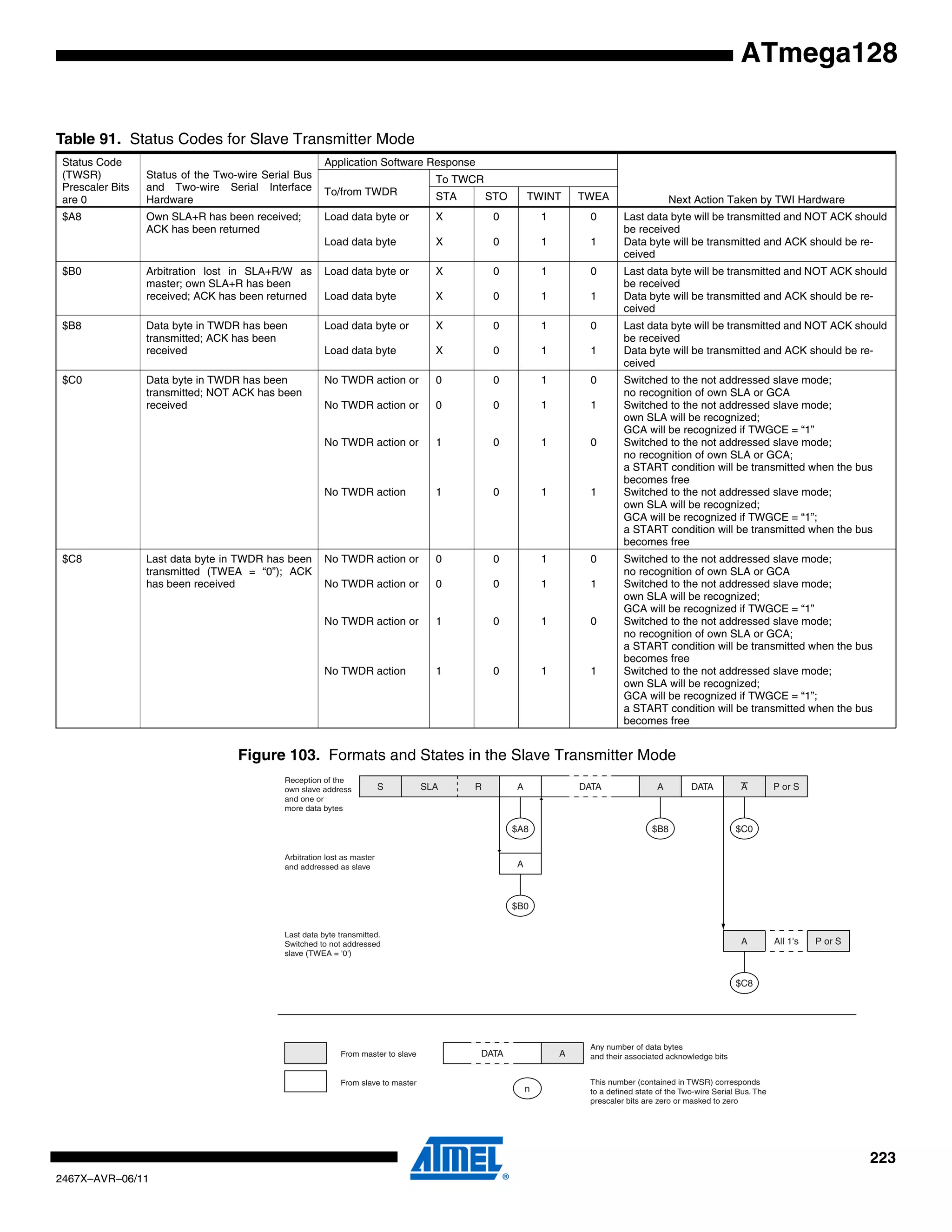 223
2467X–AVR–06/11
ATmega128
Figure 103. Formats and States in the Slave Transmitter Mode
Table 91. Status Codes for Slave Transmitter Mode
Status Code
(TWSR)
Prescaler Bits
are 0
Status of the Two-wire Serial Bus
and Two-wire Serial Interface
Hardware
Application Software Response
Next Action Taken by TWI Hardware
To/from TWDR
To TWCR
STA STO TWINT TWEA
$A8 Own SLA+R has been received;
ACK has been returned
Load data byte or
Load data byte
X
X
0
0
1
1
0
1
Last data byte will be transmitted and NOT ACK should
be received
Data byte will be transmitted and ACK should be re-
ceived
$B0 Arbitration lost in SLA+R/W as
master; own SLA+R has been
received; ACK has been returned
Load data byte or
Load data byte
X
X
0
0
1
1
0
1
Last data byte will be transmitted and NOT ACK should
be received
Data byte will be transmitted and ACK should be re-
ceived
$B8 Data byte in TWDR has been
transmitted; ACK has been
received
Load data byte or
Load data byte
X
X
0
0
1
1
0
1
Last data byte will be transmitted and NOT ACK should
be received
Data byte will be transmitted and ACK should be re-
ceived
$C0 Data byte in TWDR has been
transmitted; NOT ACK has been
received
No TWDR action or
No TWDR action or
No TWDR action or
No TWDR action
0
0
1
1
0
0
0
0
1
1
1
1
0
1
0
1
Switched to the not addressed slave mode;
no recognition of own SLA or GCA
Switched to the not addressed slave mode;
own SLA will be recognized;
GCA will be recognized if TWGCE = “1”
Switched to the not addressed slave mode;
no recognition of own SLA or GCA;
a START condition will be transmitted when the bus
becomes free
Switched to the not addressed slave mode;
own SLA will be recognized;
GCA will be recognized if TWGCE = “1”;
a START condition will be transmitted when the bus
becomes free
$C8 Last data byte in TWDR has been
transmitted (TWEA = “0”); ACK
has been received
No TWDR action or
No TWDR action or
No TWDR action or
No TWDR action
0
0
1
1
0
0
0
0
1
1
1
1
0
1
0
1
Switched to the not addressed slave mode;
no recognition of own SLA or GCA
Switched to the not addressed slave mode;
own SLA will be recognized;
GCA will be recognized if TWGCE = “1”
Switched to the not addressed slave mode;
no recognition of own SLA or GCA;
a START condition will be transmitted when the bus
becomes free
Switched to the not addressed slave mode;
own SLA will be recognized;
GCA will be recognized if TWGCE = “1”;
a START condition will be transmitted when the bus
becomes free
S SLA R A DATA A
$A8 $B8
A
$B0
Reception of the
own slave address
and one or
more data bytes
Last data byte transmitted.
Switched to not addressed
slave (TWEA = '0')
Arbitration lost as master
and addressed as slave
n
From master to slave
From slave to master
Any number of data bytes
and their associated acknowledge bits
This number (contained in TWSR) corresponds
to a defined state of the Two-wire Serial Bus. The
prescaler bits are zero or masked to zero
P or SDATA
$C0
DATA A
A
$C8
P or SAll 1's
A
 