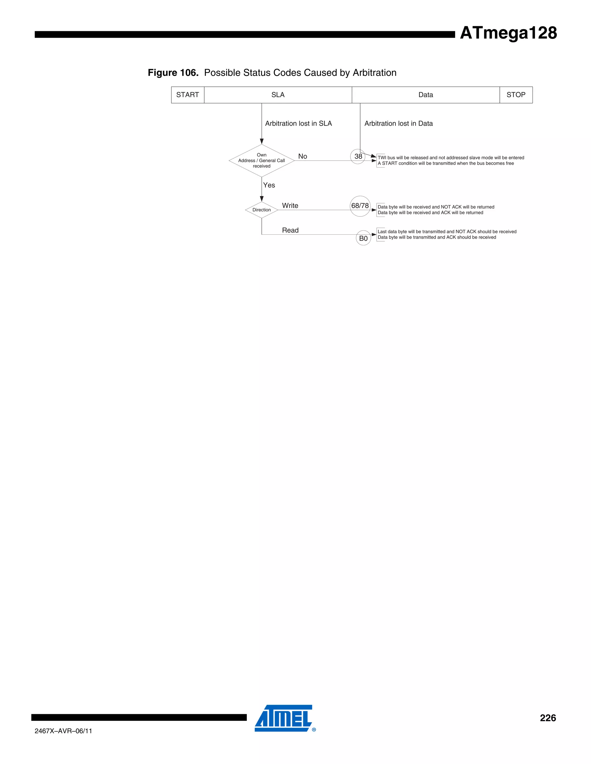 226
2467X–AVR–06/11
ATmega128
Figure 106. Possible Status Codes Caused by Arbitration
Own
Address / General Call
received
Arbitration lost in SLA
TWI bus will be released and not addressed slave mode will be entered
A START condition will be transmitted when the bus becomes free
No
Arbitration lost in Data
Direction
Yes
Write Data byte will be received and NOT ACK will be returned
Data byte will be received and ACK will be returned
Last data byte will be transmitted and NOT ACK should be received
Data byte will be transmitted and ACK should be received
Read
B0
68/78
38
SLASTART Data STOP
 