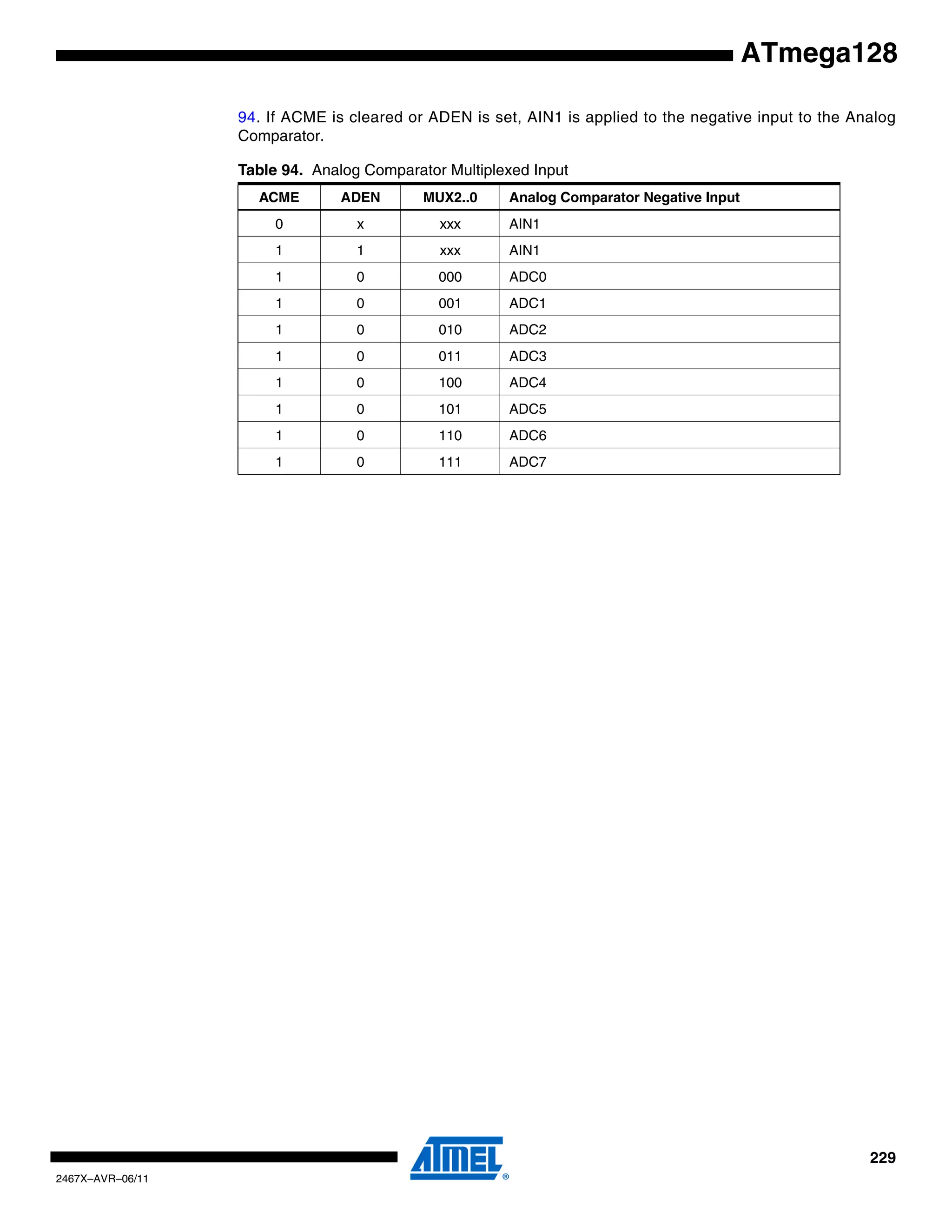 229
2467X–AVR–06/11
ATmega128
94. If ACME is cleared or ADEN is set, AIN1 is applied to the negative input to the Analog
Comparator.
Table 94. Analog Comparator Multiplexed Input
ACME ADEN MUX2..0 Analog Comparator Negative Input
0 x xxx AIN1
1 1 xxx AIN1
1 0 000 ADC0
1 0 001 ADC1
1 0 010 ADC2
1 0 011 ADC3
1 0 100 ADC4
1 0 101 ADC5
1 0 110 ADC6
1 0 111 ADC7
 