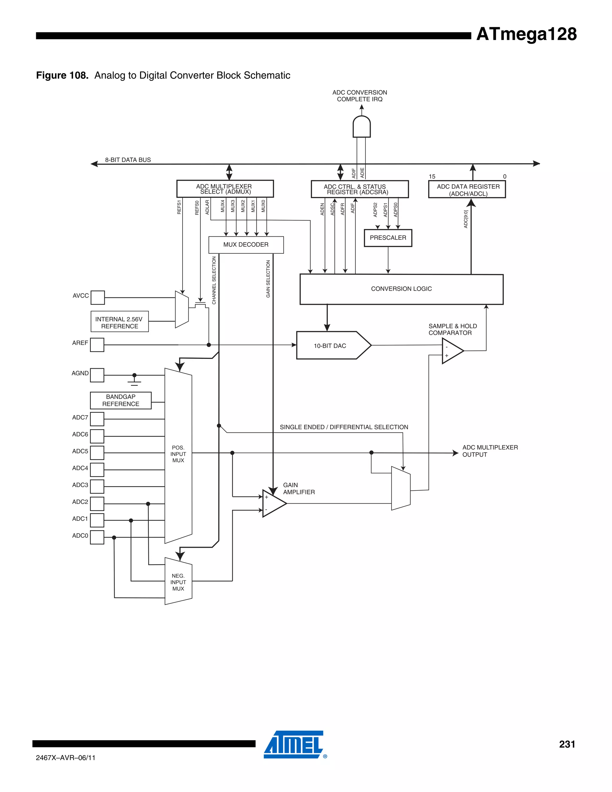 231
2467X–AVR–06/11
ATmega128
Figure 108. Analog to Digital Converter Block Schematic
ADC CONVERSION
COMPLETE IRQ
8-BIT DATA BUS
15 0
ADC MULTIPLEXER
SELECT (ADMUX)
ADC CTRL. & STATUS
REGISTER (ADCSRA)
ADC DATA REGISTER
(ADCH/ADCL)
MUX2
ADIE
ADFR
ADSC
ADEN
ADIFADIF
MUX1
MUX0
ADPS0
ADPS1
ADPS2
MUX3
CONVERSION LOGIC
10-BIT DAC
+
-
SAMPLE & HOLD
COMPARATOR
INTERNAL 2.56V
REFERENCE
MUX DECODER
MUX4
AVCC
ADC7
ADC6
ADC5
ADC4
ADC3
ADC2
ADC1
ADC0
REFS0
REFS1
ADLAR
+
-
CHANNELSELECTION
GAINSELECTION
ADC[9:0]
ADC MULTIPLEXER
OUTPUT
GAIN
AMPLIFIER
AREF
BANDGAP
REFERENCE
PRESCALER
SINGLE ENDED / DIFFERENTIAL SELECTION
AGND
POS.
INPUT
MUX
NEG.
INPUT
MUX
 