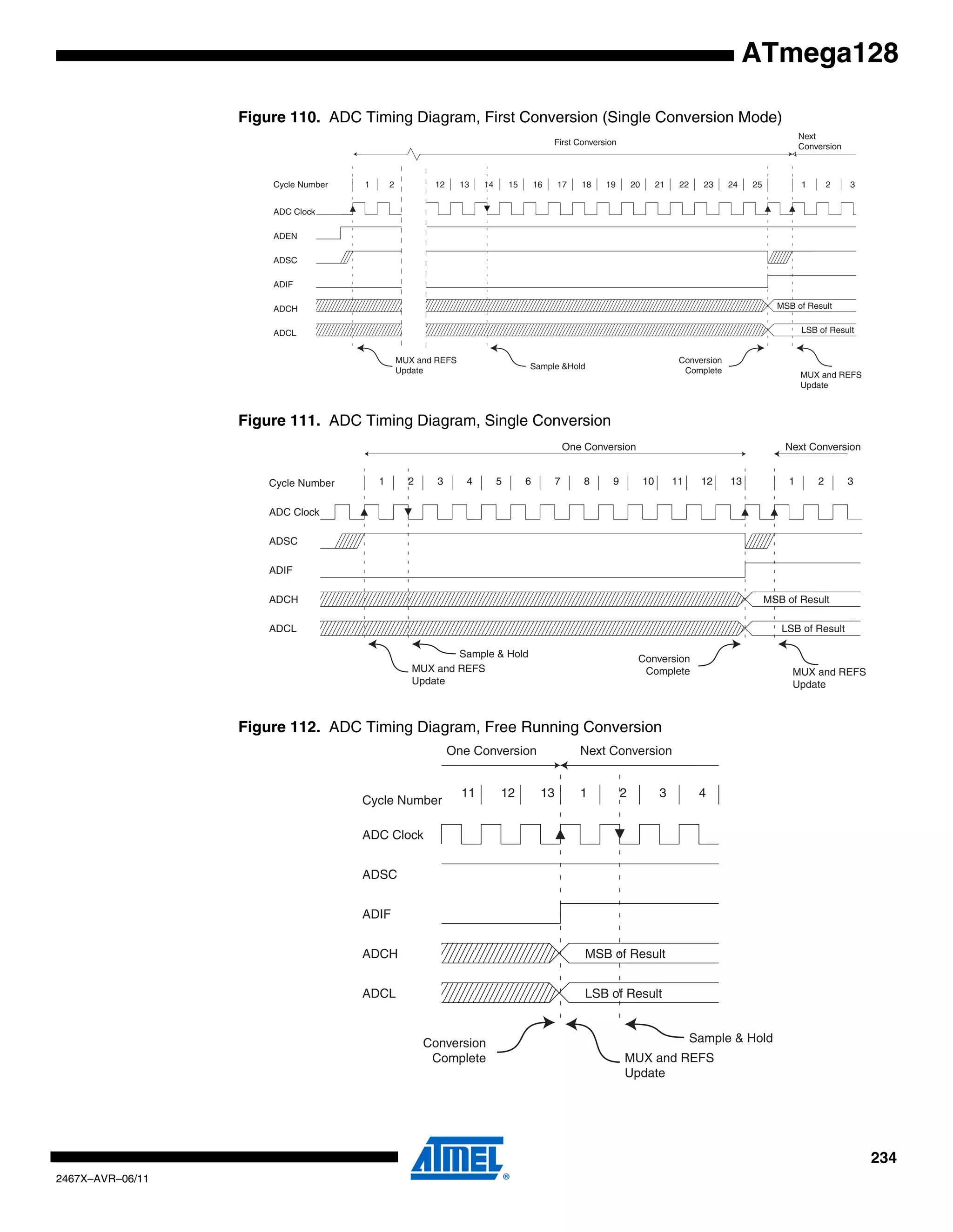 234
2467X–AVR–06/11
ATmega128
Figure 110. ADC Timing Diagram, First Conversion (Single Conversion Mode)
Figure 111. ADC Timing Diagram, Single Conversion
Figure 112. ADC Timing Diagram, Free Running Conversion
MSB of Result
LSB of Result
ADC Clock
ADSC
Sample &Hold
ADIF
ADCH
ADCL
Cycle Number
ADEN
1 2 12 13 14 15 16 17 18 19 20 21 22 23 24 25 1 2
First Conversion
Next
Conversion
3
MUX and REFS
Update
MUX and REFS
Update
Conversion
Complete
1 2 3 4 5 6 7 8 9 10 11 12 13
MSB of Result
LSB of Result
ADC Clock
ADSC
ADIF
ADCH
ADCL
Cycle Number 1 2
One Conversion Next Conversion
3
Sample & Hold
MUX and REFS
Update
Conversion
Complete MUX and REFS
Update
11 12 13
MSB of Result
LSB of Result
ADC Clock
ADSC
ADIF
ADCH
ADCL
Cycle Number
1 2
One Conversion Next Conversion
3 4
Conversion
Complete
Sample & Hold
MUX and REFS
Update
 