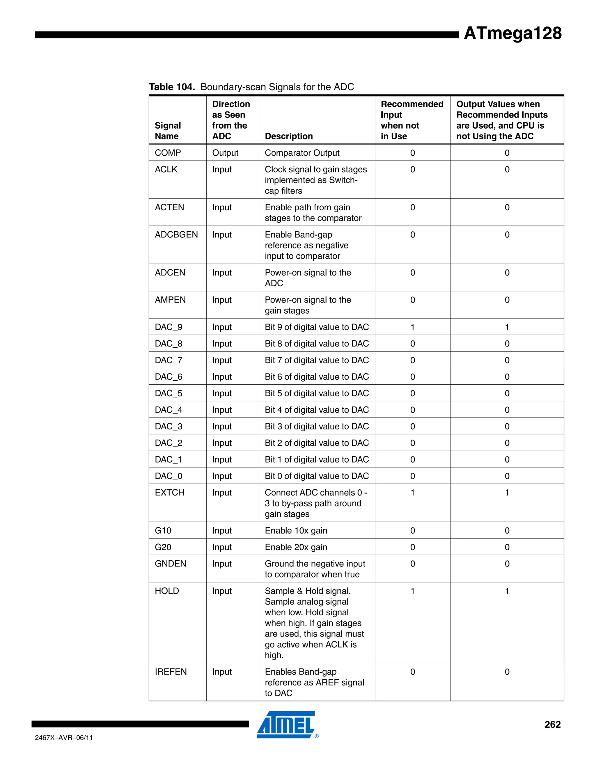 262
2467X–AVR–06/11
ATmega128
Table 104. Boundary-scan Signals for the ADC
Signal
Name
Direction
as Seen
from the
ADC Description
Recommended
Input
when not
in Use
Output Values when
Recommended Inputs
are Used, and CPU is
not Using the ADC
COMP Output Comparator Output 0 0
ACLK Input Clock signal to gain stages
implemented as Switch-
cap filters
0 0
ACTEN Input Enable path from gain
stages to the comparator
0 0
ADCBGEN Input Enable Band-gap
reference as negative
input to comparator
0 0
ADCEN Input Power-on signal to the
ADC
0 0
AMPEN Input Power-on signal to the
gain stages
0 0
DAC_9 Input Bit 9 of digital value to DAC 1 1
DAC_8 Input Bit 8 of digital value to DAC 0 0
DAC_7 Input Bit 7 of digital value to DAC 0 0
DAC_6 Input Bit 6 of digital value to DAC 0 0
DAC_5 Input Bit 5 of digital value to DAC 0 0
DAC_4 Input Bit 4 of digital value to DAC 0 0
DAC_3 Input Bit 3 of digital value to DAC 0 0
DAC_2 Input Bit 2 of digital value to DAC 0 0
DAC_1 Input Bit 1 of digital value to DAC 0 0
DAC_0 Input Bit 0 of digital value to DAC 0 0
EXTCH Input Connect ADC channels 0 -
3 to by-pass path around
gain stages
1 1
G10 Input Enable 10x gain 0 0
G20 Input Enable 20x gain 0 0
GNDEN Input Ground the negative input
to comparator when true
0 0
HOLD Input Sample & Hold signal.
Sample analog signal
when low. Hold signal
when high. If gain stages
are used, this signal must
go active when ACLK is
high.
1 1
IREFEN Input Enables Band-gap
reference as AREF signal
to DAC
0 0
 