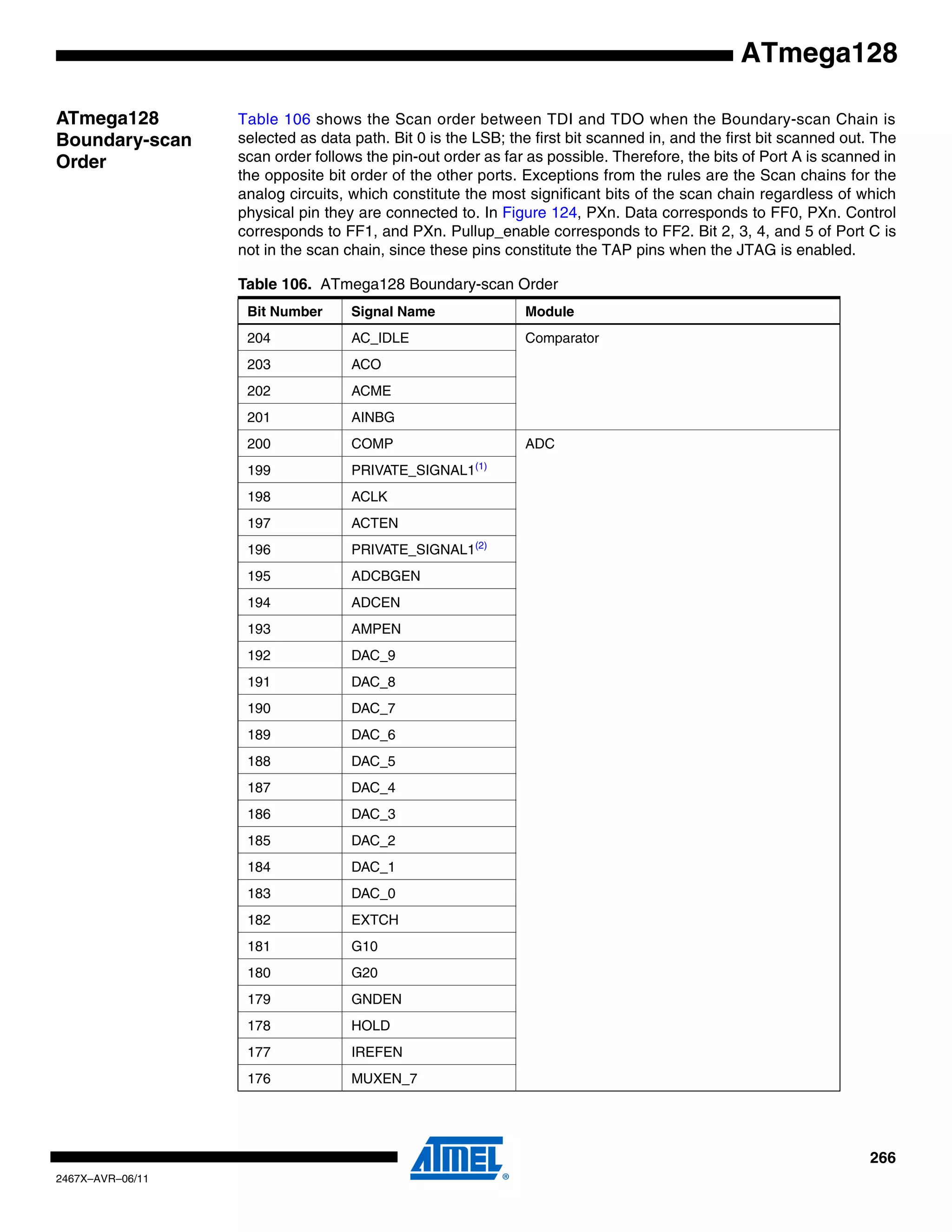 266
2467X–AVR–06/11
ATmega128
ATmega128
Boundary-scan
Order
Table 106 shows the Scan order between TDI and TDO when the Boundary-scan Chain is
selected as data path. Bit 0 is the LSB; the first bit scanned in, and the first bit scanned out. The
scan order follows the pin-out order as far as possible. Therefore, the bits of Port A is scanned in
the opposite bit order of the other ports. Exceptions from the rules are the Scan chains for the
analog circuits, which constitute the most significant bits of the scan chain regardless of which
physical pin they are connected to. In Figure 124, PXn. Data corresponds to FF0, PXn. Control
corresponds to FF1, and PXn. Pullup_enable corresponds to FF2. Bit 2, 3, 4, and 5 of Port C is
not in the scan chain, since these pins constitute the TAP pins when the JTAG is enabled.
Table 106. ATmega128 Boundary-scan Order
Bit Number Signal Name Module
204 AC_IDLE Comparator
203 ACO
202 ACME
201 AINBG
200 COMP ADC
199 PRIVATE_SIGNAL1(1)
198 ACLK
197 ACTEN
196 PRIVATE_SIGNAL1(2)
195 ADCBGEN
194 ADCEN
193 AMPEN
192 DAC_9
191 DAC_8
190 DAC_7
189 DAC_6
188 DAC_5
187 DAC_4
186 DAC_3
185 DAC_2
184 DAC_1
183 DAC_0
182 EXTCH
181 G10
180 G20
179 GNDEN
178 HOLD
177 IREFEN
176 MUXEN_7
 