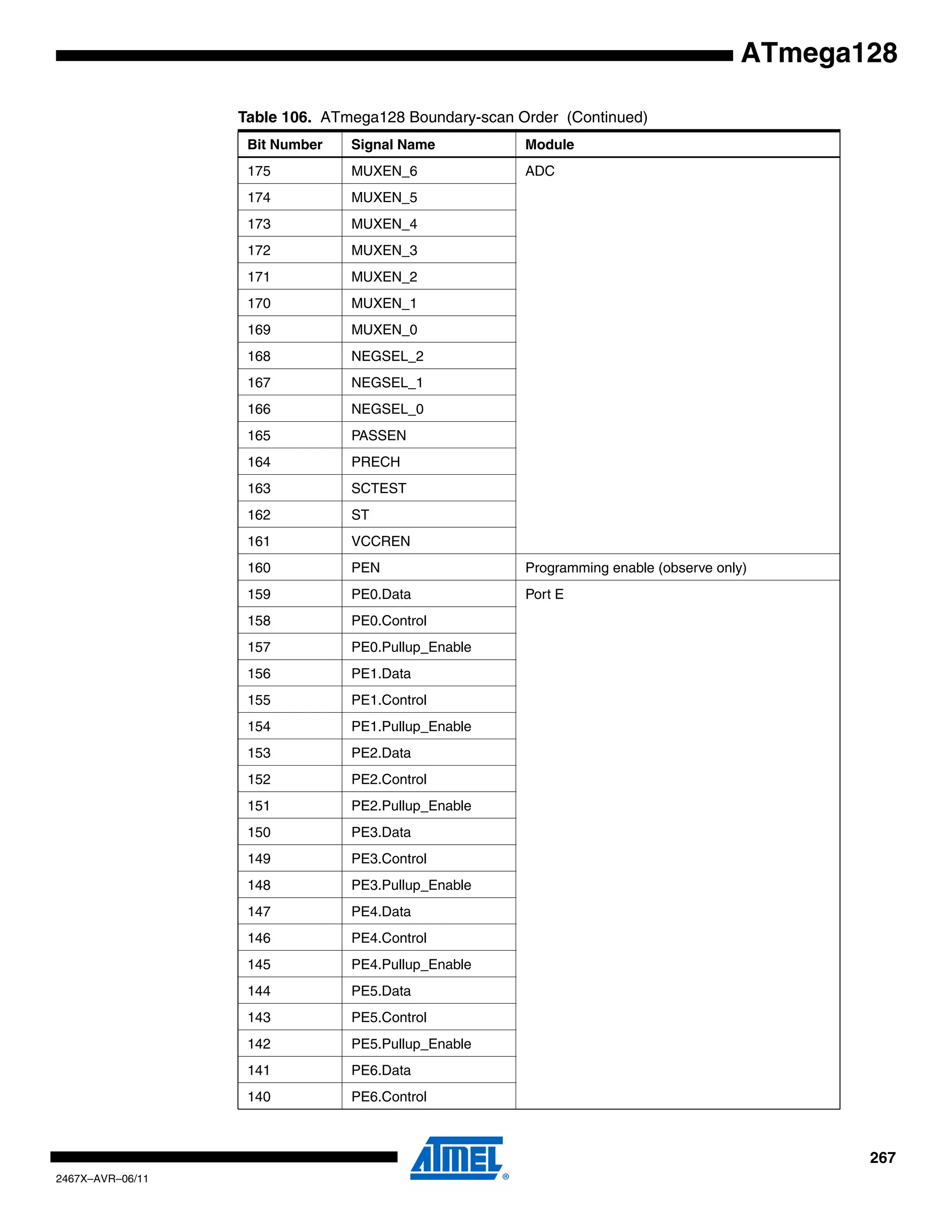 267
2467X–AVR–06/11
ATmega128
175 MUXEN_6 ADC
174 MUXEN_5
173 MUXEN_4
172 MUXEN_3
171 MUXEN_2
170 MUXEN_1
169 MUXEN_0
168 NEGSEL_2
167 NEGSEL_1
166 NEGSEL_0
165 PASSEN
164 PRECH
163 SCTEST
162 ST
161 VCCREN
160 PEN Programming enable (observe only)
159 PE0.Data Port E
158 PE0.Control
157 PE0.Pullup_Enable
156 PE1.Data
155 PE1.Control
154 PE1.Pullup_Enable
153 PE2.Data
152 PE2.Control
151 PE2.Pullup_Enable
150 PE3.Data
149 PE3.Control
148 PE3.Pullup_Enable
147 PE4.Data
146 PE4.Control
145 PE4.Pullup_Enable
144 PE5.Data
143 PE5.Control
142 PE5.Pullup_Enable
141 PE6.Data
140 PE6.Control
Table 106. ATmega128 Boundary-scan Order (Continued)
Bit Number Signal Name Module
 