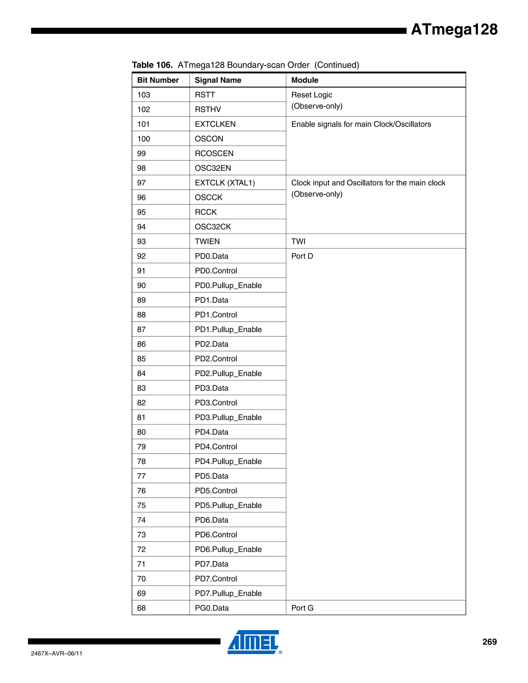 269
2467X–AVR–06/11
ATmega128
103 RSTT Reset Logic
(Observe-only)102 RSTHV
101 EXTCLKEN Enable signals for main Clock/Oscillators
100 OSCON
99 RCOSCEN
98 OSC32EN
97 EXTCLK (XTAL1) Clock input and Oscillators for the main clock
(Observe-only)96 OSCCK
95 RCCK
94 OSC32CK
93 TWIEN TWI
92 PD0.Data Port D
91 PD0.Control
90 PD0.Pullup_Enable
89 PD1.Data
88 PD1.Control
87 PD1.Pullup_Enable
86 PD2.Data
85 PD2.Control
84 PD2.Pullup_Enable
83 PD3.Data
82 PD3.Control
81 PD3.Pullup_Enable
80 PD4.Data
79 PD4.Control
78 PD4.Pullup_Enable
77 PD5.Data
76 PD5.Control
75 PD5.Pullup_Enable
74 PD6.Data
73 PD6.Control
72 PD6.Pullup_Enable
71 PD7.Data
70 PD7.Control
69 PD7.Pullup_Enable
68 PG0.Data Port G
Table 106. ATmega128 Boundary-scan Order (Continued)
Bit Number Signal Name Module
 