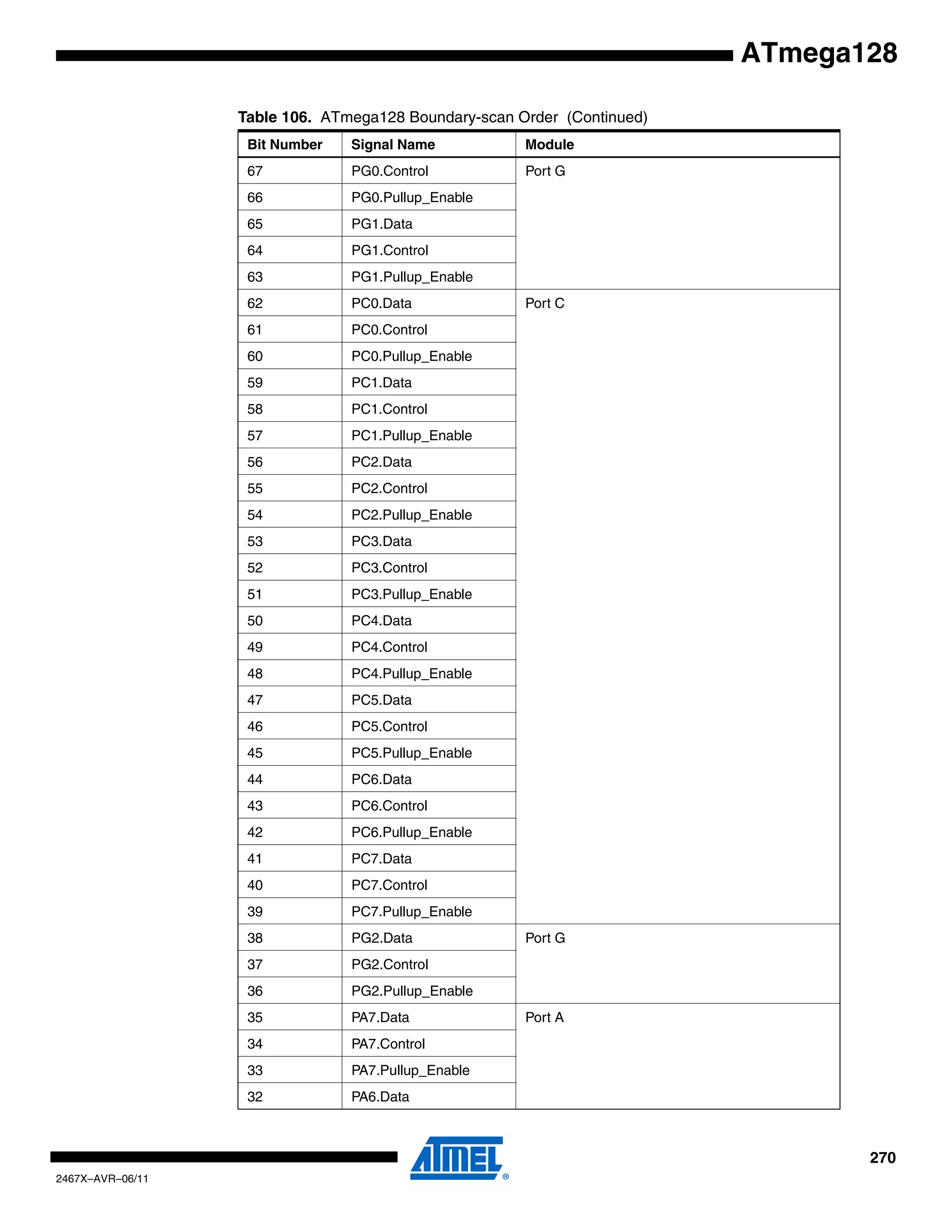 270
2467X–AVR–06/11
ATmega128
67 PG0.Control Port G
66 PG0.Pullup_Enable
65 PG1.Data
64 PG1.Control
63 PG1.Pullup_Enable
62 PC0.Data Port C
61 PC0.Control
60 PC0.Pullup_Enable
59 PC1.Data
58 PC1.Control
57 PC1.Pullup_Enable
56 PC2.Data
55 PC2.Control
54 PC2.Pullup_Enable
53 PC3.Data
52 PC3.Control
51 PC3.Pullup_Enable
50 PC4.Data
49 PC4.Control
48 PC4.Pullup_Enable
47 PC5.Data
46 PC5.Control
45 PC5.Pullup_Enable
44 PC6.Data
43 PC6.Control
42 PC6.Pullup_Enable
41 PC7.Data
40 PC7.Control
39 PC7.Pullup_Enable
38 PG2.Data Port G
37 PG2.Control
36 PG2.Pullup_Enable
35 PA7.Data Port A
34 PA7.Control
33 PA7.Pullup_Enable
32 PA6.Data
Table 106. ATmega128 Boundary-scan Order (Continued)
Bit Number Signal Name Module
 