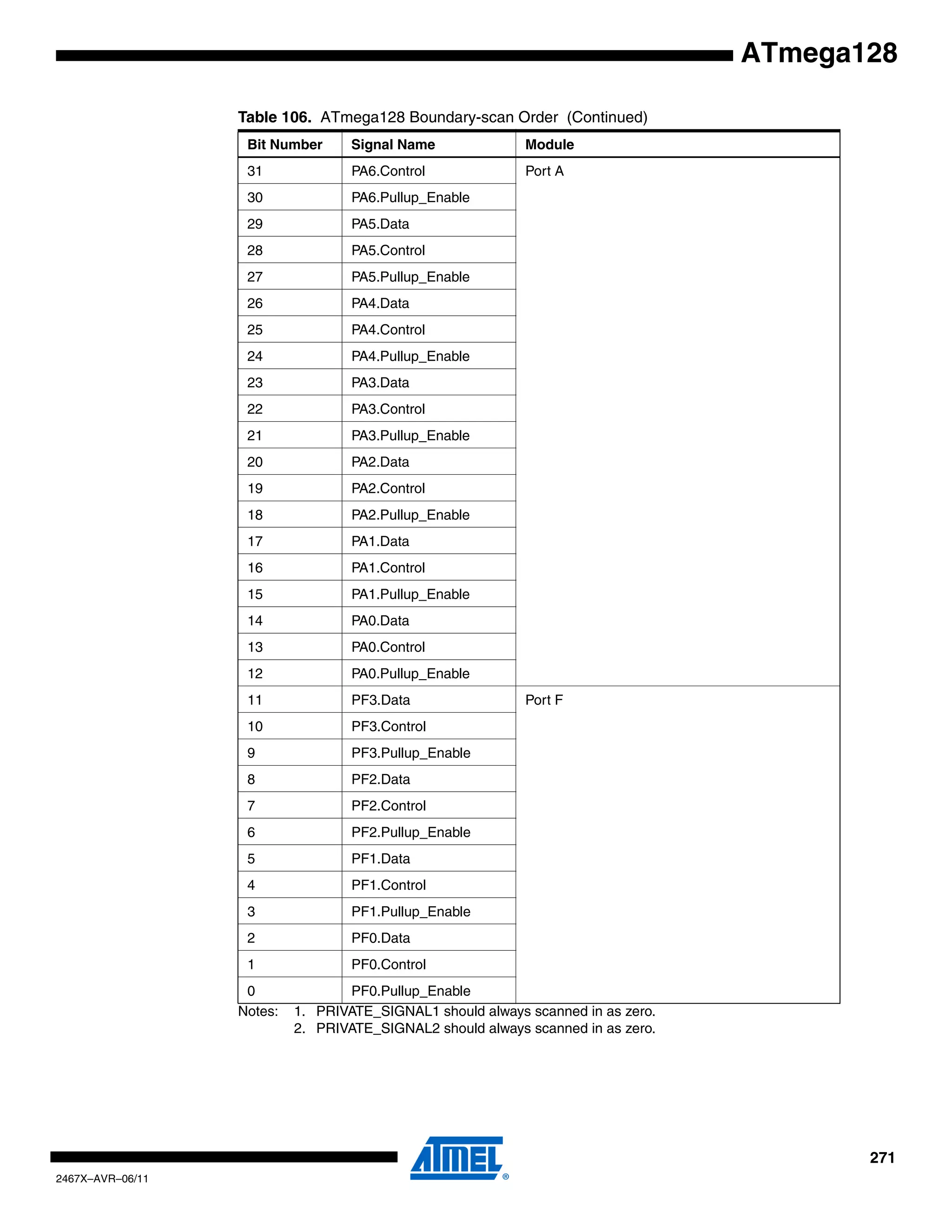 271
2467X–AVR–06/11
ATmega128
Notes: 1. PRIVATE_SIGNAL1 should always scanned in as zero.
2. PRIVATE_SIGNAL2 should always scanned in as zero.
31 PA6.Control Port A
30 PA6.Pullup_Enable
29 PA5.Data
28 PA5.Control
27 PA5.Pullup_Enable
26 PA4.Data
25 PA4.Control
24 PA4.Pullup_Enable
23 PA3.Data
22 PA3.Control
21 PA3.Pullup_Enable
20 PA2.Data
19 PA2.Control
18 PA2.Pullup_Enable
17 PA1.Data
16 PA1.Control
15 PA1.Pullup_Enable
14 PA0.Data
13 PA0.Control
12 PA0.Pullup_Enable
11 PF3.Data Port F
10 PF3.Control
9 PF3.Pullup_Enable
8 PF2.Data
7 PF2.Control
6 PF2.Pullup_Enable
5 PF1.Data
4 PF1.Control
3 PF1.Pullup_Enable
2 PF0.Data
1 PF0.Control
0 PF0.Pullup_Enable
Table 106. ATmega128 Boundary-scan Order (Continued)
Bit Number Signal Name Module
 
