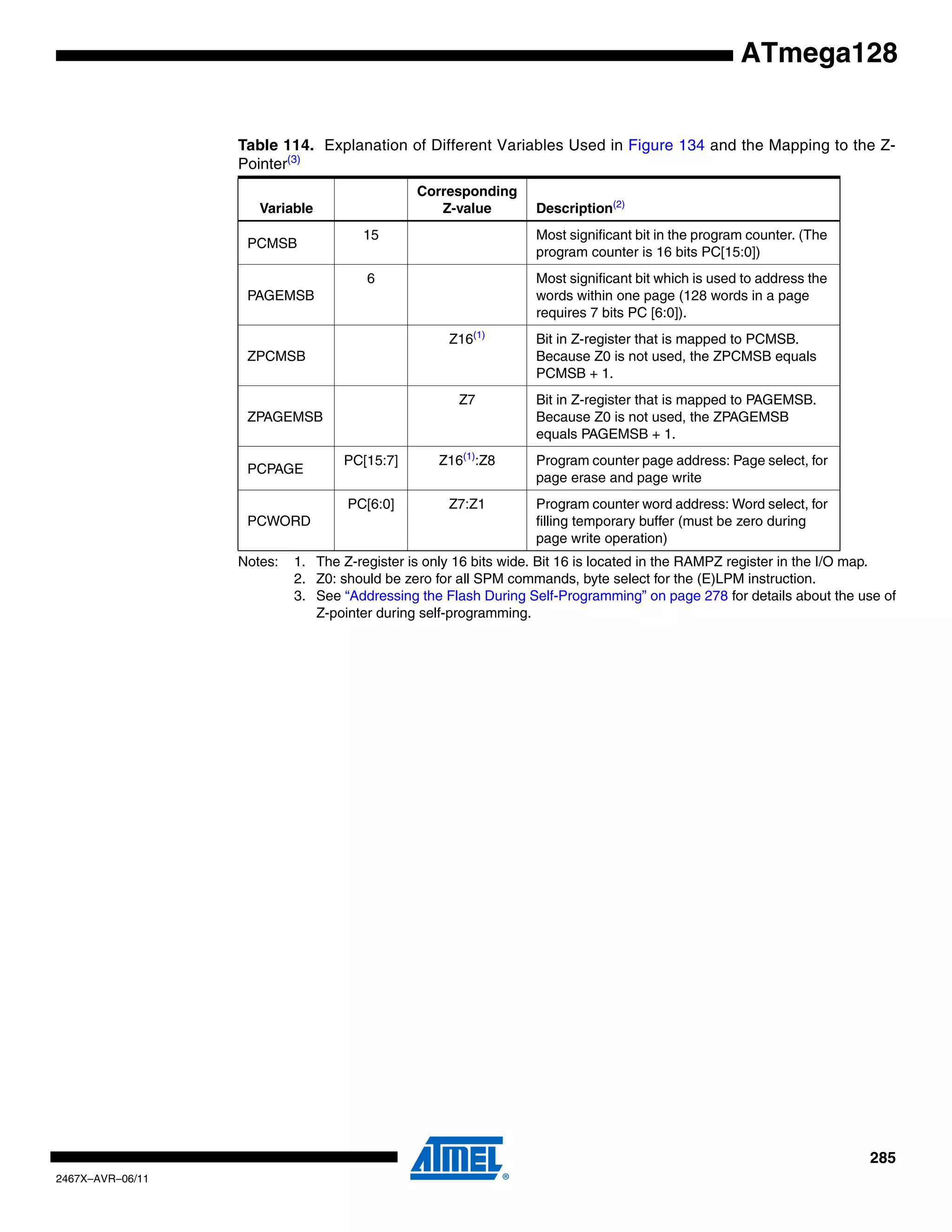 285
2467X–AVR–06/11
ATmega128
Notes: 1. The Z-register is only 16 bits wide. Bit 16 is located in the RAMPZ register in the I/O map.
2. Z0: should be zero for all SPM commands, byte select for the (E)LPM instruction.
3. See “Addressing the Flash During Self-Programming” on page 278 for details about the use of
Z-pointer during self-programming.
Table 114. Explanation of Different Variables Used in Figure 134 and the Mapping to the Z-
Pointer(3)
Variable
Corresponding
Z-value Description(2)
PCMSB
15 Most significant bit in the program counter. (The
program counter is 16 bits PC[15:0])
PAGEMSB
6 Most significant bit which is used to address the
words within one page (128 words in a page
requires 7 bits PC [6:0]).
ZPCMSB
Z16(1)
Bit in Z-register that is mapped to PCMSB.
Because Z0 is not used, the ZPCMSB equals
PCMSB + 1.
ZPAGEMSB
Z7 Bit in Z-register that is mapped to PAGEMSB.
Because Z0 is not used, the ZPAGEMSB
equals PAGEMSB + 1.
PCPAGE
PC[15:7] Z16(1)
:Z8 Program counter page address: Page select, for
page erase and page write
PCWORD
PC[6:0] Z7:Z1 Program counter word address: Word select, for
filling temporary buffer (must be zero during
page write operation)
 