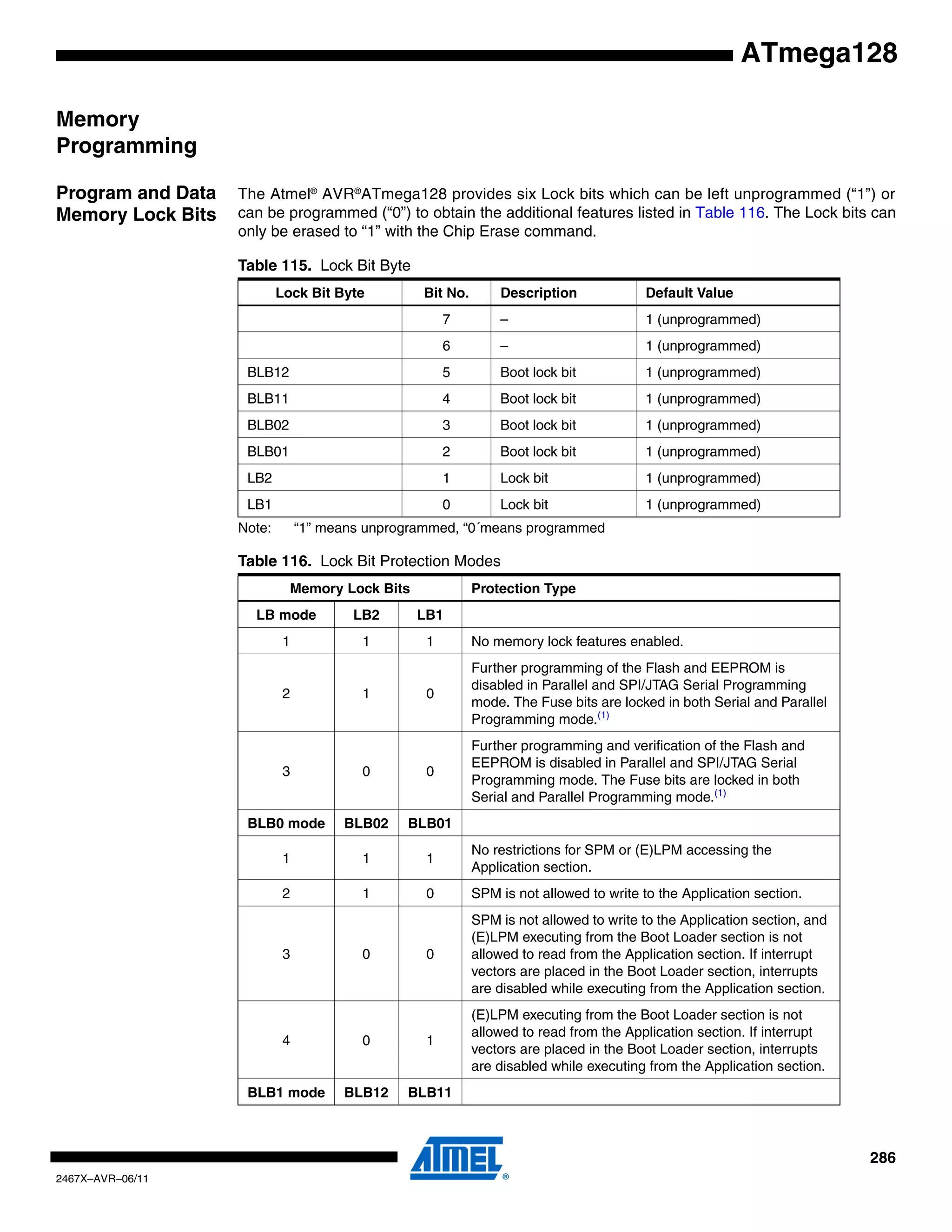 286
2467X–AVR–06/11
ATmega128
Memory
Programming
Program and Data
Memory Lock Bits
The Atmel®
AVR®
ATmega128 provides six Lock bits which can be left unprogrammed (“1”) or
can be programmed (“0”) to obtain the additional features listed in Table 116. The Lock bits can
only be erased to “1” with the Chip Erase command.
Note: “1” means unprogrammed, “0´means programmed
Table 115. Lock Bit Byte
Lock Bit Byte Bit No. Description Default Value
7 – 1 (unprogrammed)
6 – 1 (unprogrammed)
BLB12 5 Boot lock bit 1 (unprogrammed)
BLB11 4 Boot lock bit 1 (unprogrammed)
BLB02 3 Boot lock bit 1 (unprogrammed)
BLB01 2 Boot lock bit 1 (unprogrammed)
LB2 1 Lock bit 1 (unprogrammed)
LB1 0 Lock bit 1 (unprogrammed)
Table 116. Lock Bit Protection Modes
Memory Lock Bits Protection Type
LB mode LB2 LB1
1 1 1 No memory lock features enabled.
2 1 0
Further programming of the Flash and EEPROM is
disabled in Parallel and SPI/JTAG Serial Programming
mode. The Fuse bits are locked in both Serial and Parallel
Programming mode.(1)
3 0 0
Further programming and verification of the Flash and
EEPROM is disabled in Parallel and SPI/JTAG Serial
Programming mode. The Fuse bits are locked in both
Serial and Parallel Programming mode.(1)
BLB0 mode BLB02 BLB01
1 1 1
No restrictions for SPM or (E)LPM accessing the
Application section.
2 1 0 SPM is not allowed to write to the Application section.
3 0 0
SPM is not allowed to write to the Application section, and
(E)LPM executing from the Boot Loader section is not
allowed to read from the Application section. If interrupt
vectors are placed in the Boot Loader section, interrupts
are disabled while executing from the Application section.
4 0 1
(E)LPM executing from the Boot Loader section is not
allowed to read from the Application section. If interrupt
vectors are placed in the Boot Loader section, interrupts
are disabled while executing from the Application section.
BLB1 mode BLB12 BLB11
 