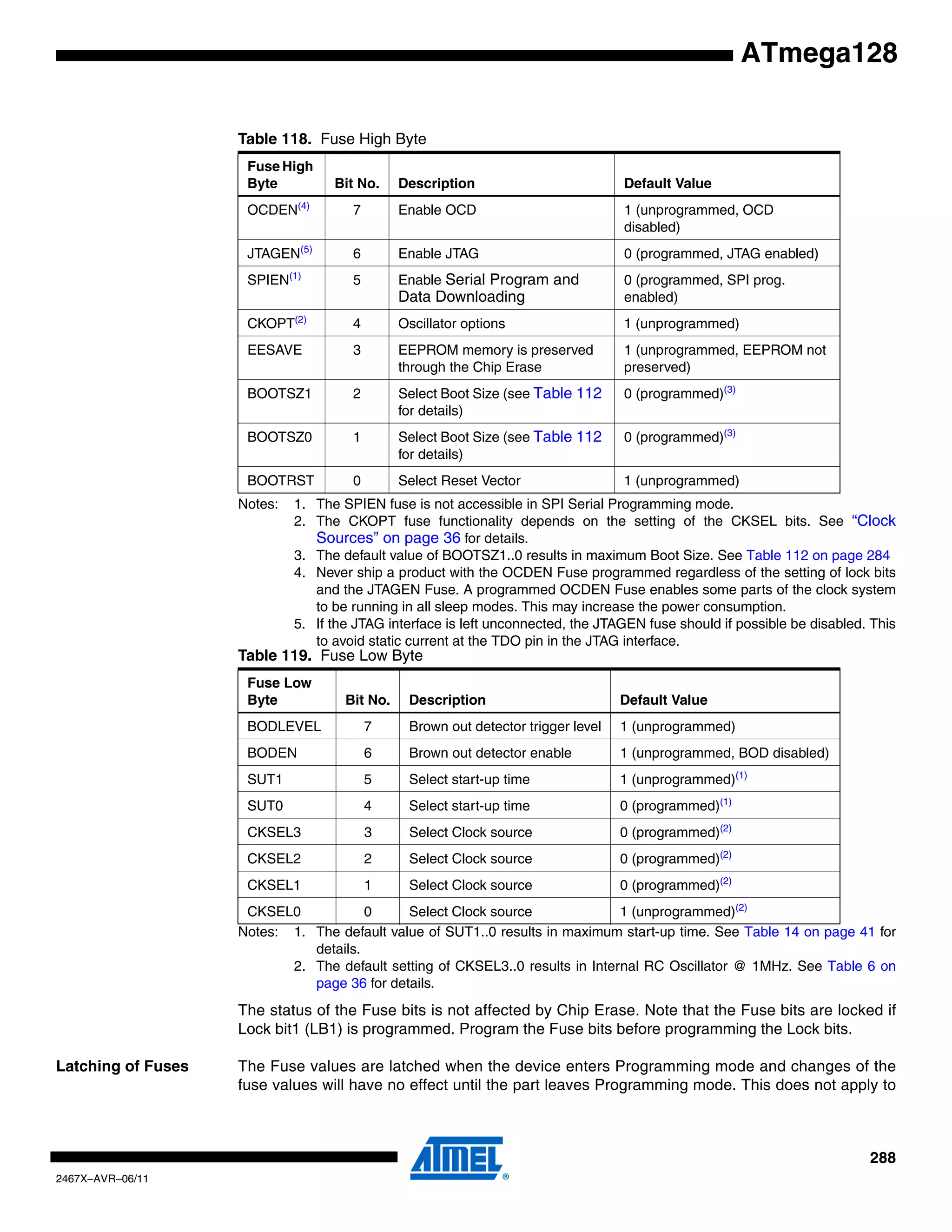 288
2467X–AVR–06/11
ATmega128
Notes: 1. The SPIEN fuse is not accessible in SPI Serial Programming mode.
2. The CKOPT fuse functionality depends on the setting of the CKSEL bits. See “Clock
Sources” on page 36 for details.
3. The default value of BOOTSZ1..0 results in maximum Boot Size. See Table 112 on page 284
4. Never ship a product with the OCDEN Fuse programmed regardless of the setting of lock bits
and the JTAGEN Fuse. A programmed OCDEN Fuse enables some parts of the clock system
to be running in all sleep modes. This may increase the power consumption.
5. If the JTAG interface is left unconnected, the JTAGEN fuse should if possible be disabled. This
to avoid static current at the TDO pin in the JTAG interface.
Notes: 1. The default value of SUT1..0 results in maximum start-up time. See Table 14 on page 41 for
details.
2. The default setting of CKSEL3..0 results in Internal RC Oscillator @ 1MHz. See Table 6 on
page 36 for details.
The status of the Fuse bits is not affected by Chip Erase. Note that the Fuse bits are locked if
Lock bit1 (LB1) is programmed. Program the Fuse bits before programming the Lock bits.
Latching of Fuses The Fuse values are latched when the device enters Programming mode and changes of the
fuse values will have no effect until the part leaves Programming mode. This does not apply to
Table 118. Fuse High Byte
Fuse High
Byte Bit No. Description Default Value
OCDEN(4)
7 Enable OCD 1 (unprogrammed, OCD
disabled)
JTAGEN(5)
6 Enable JTAG 0 (programmed, JTAG enabled)
SPIEN(1)
5 Enable Serial Program and
Data Downloading
0 (programmed, SPI prog.
enabled)
CKOPT(2)
4 Oscillator options 1 (unprogrammed)
EESAVE 3 EEPROM memory is preserved
through the Chip Erase
1 (unprogrammed, EEPROM not
preserved)
BOOTSZ1 2 Select Boot Size (see Table 112
for details)
0 (programmed)(3)
BOOTSZ0 1 Select Boot Size (see Table 112
for details)
0 (programmed)(3)
BOOTRST 0 Select Reset Vector 1 (unprogrammed)
Table 119. Fuse Low Byte
Fuse Low
Byte Bit No. Description Default Value
BODLEVEL 7 Brown out detector trigger level 1 (unprogrammed)
BODEN 6 Brown out detector enable 1 (unprogrammed, BOD disabled)
SUT1 5 Select start-up time 1 (unprogrammed)(1)
SUT0 4 Select start-up time 0 (programmed)(1)
CKSEL3 3 Select Clock source 0 (programmed)(2)
CKSEL2 2 Select Clock source 0 (programmed)(2)
CKSEL1 1 Select Clock source 0 (programmed)(2)
CKSEL0 0 Select Clock source 1 (unprogrammed)(2)
 