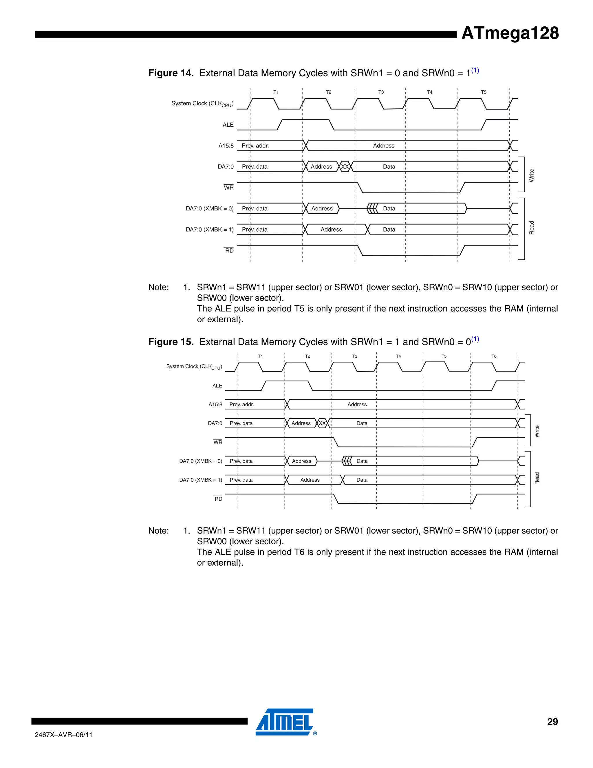 29
2467X–AVR–06/11
ATmega128
Figure 14. External Data Memory Cycles with SRWn1 = 0 and SRWn0 = 1(1)
Note: 1. SRWn1 = SRW11 (upper sector) or SRW01 (lower sector), SRWn0 = SRW10 (upper sector) or
SRW00 (lower sector).
The ALE pulse in period T5 is only present if the next instruction accesses the RAM (internal
or external).
Figure 15. External Data Memory Cycles with SRWn1 = 1 and SRWn0 = 0(1)
Note: 1. SRWn1 = SRW11 (upper sector) or SRW01 (lower sector), SRWn0 = SRW10 (upper sector) or
SRW00 (lower sector).
The ALE pulse in period T6 is only present if the next instruction accesses the RAM (internal
or external).
ALE
T1 T2 T3
WriteRead
WR
T5
A15:8 AddressPrev. addr.
DA7:0 Address DataPrev. data XX
RD
DA7:0 (XMBK = 0) DataPrev. data Address
DataPrev. data AddressDA7:0 (XMBK = 1)
System Clock (CLKCPU)
T4
ALE
T1 T2 T3
WriteRead
WR
T6
A15:8 AddressPrev. addr.
DA7:0 Address DataPrev. data XX
RD
DA7:0 (XMBK = 0) DataPrev. data Address
DataPrev. data AddressDA7:0 (XMBK = 1)
System Clock (CLKCPU)
T4 T5
 
