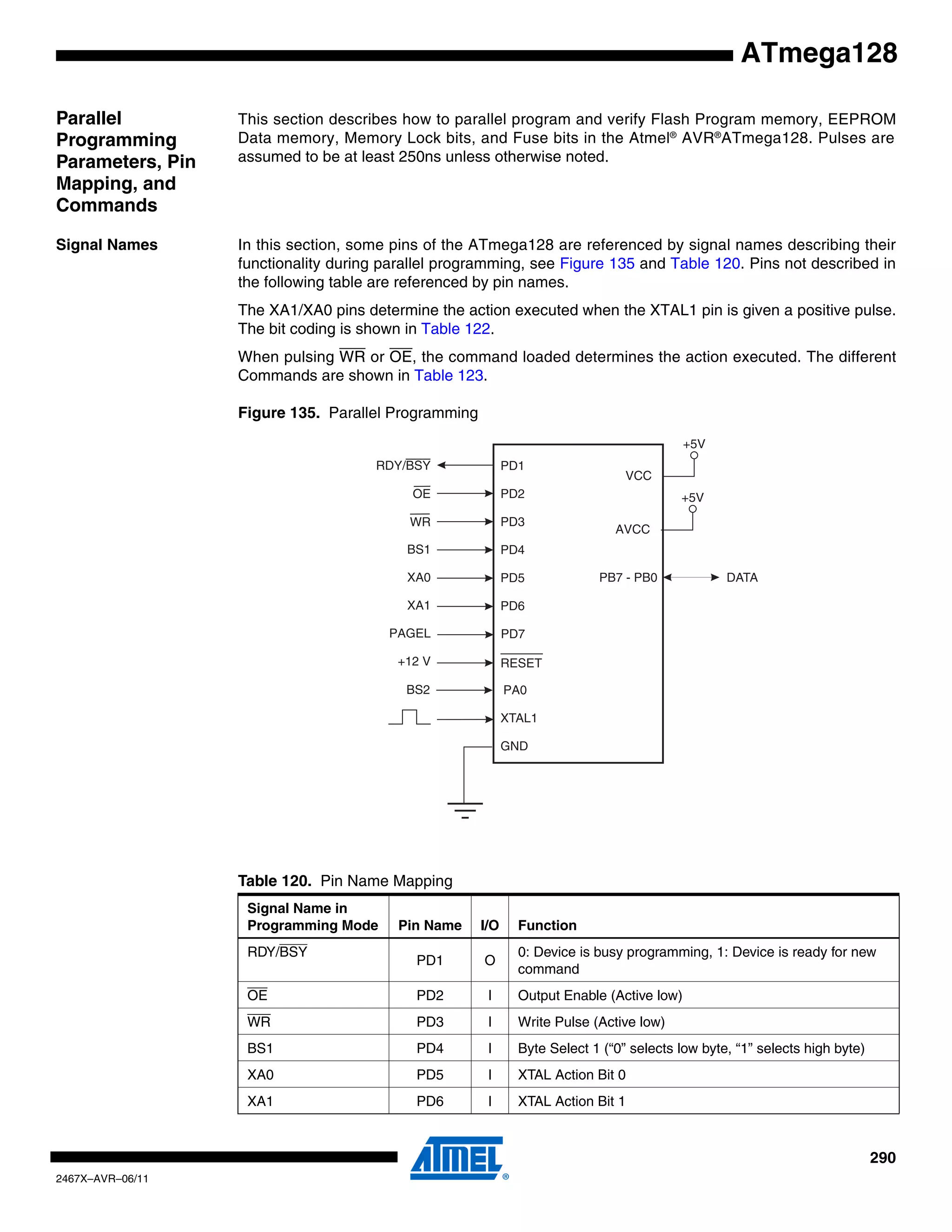290
2467X–AVR–06/11
ATmega128
Parallel
Programming
Parameters, Pin
Mapping, and
Commands
This section describes how to parallel program and verify Flash Program memory, EEPROM
Data memory, Memory Lock bits, and Fuse bits in the Atmel®
AVR®
ATmega128. Pulses are
assumed to be at least 250ns unless otherwise noted.
Signal Names In this section, some pins of the ATmega128 are referenced by signal names describing their
functionality during parallel programming, see Figure 135 and Table 120. Pins not described in
the following table are referenced by pin names.
The XA1/XA0 pins determine the action executed when the XTAL1 pin is given a positive pulse.
The bit coding is shown in Table 122.
When pulsing WR or OE, the command loaded determines the action executed. The different
Commands are shown in Table 123.
Figure 135. Parallel Programming
Table 120. Pin Name Mapping
Signal Name in
Programming Mode Pin Name I/O Function
RDY/BSY
PD1 O
0: Device is busy programming, 1: Device is ready for new
command
OE PD2 I Output Enable (Active low)
WR PD3 I Write Pulse (Active low)
BS1 PD4 I Byte Select 1 (“0” selects low byte, “1” selects high byte)
XA0 PD5 I XTAL Action Bit 0
XA1 PD6 I XTAL Action Bit 1
VCC
+5V
GND
XTAL1
PD1
PD2
PD3
PD4
PD5
PD6
PB7 - PB0 DATA
RESET
PD7
+12 V
BS1
XA0
XA1
OE
RDY/BSY
PAGEL
PA0
WR
BS2
AVCC
+5V
 