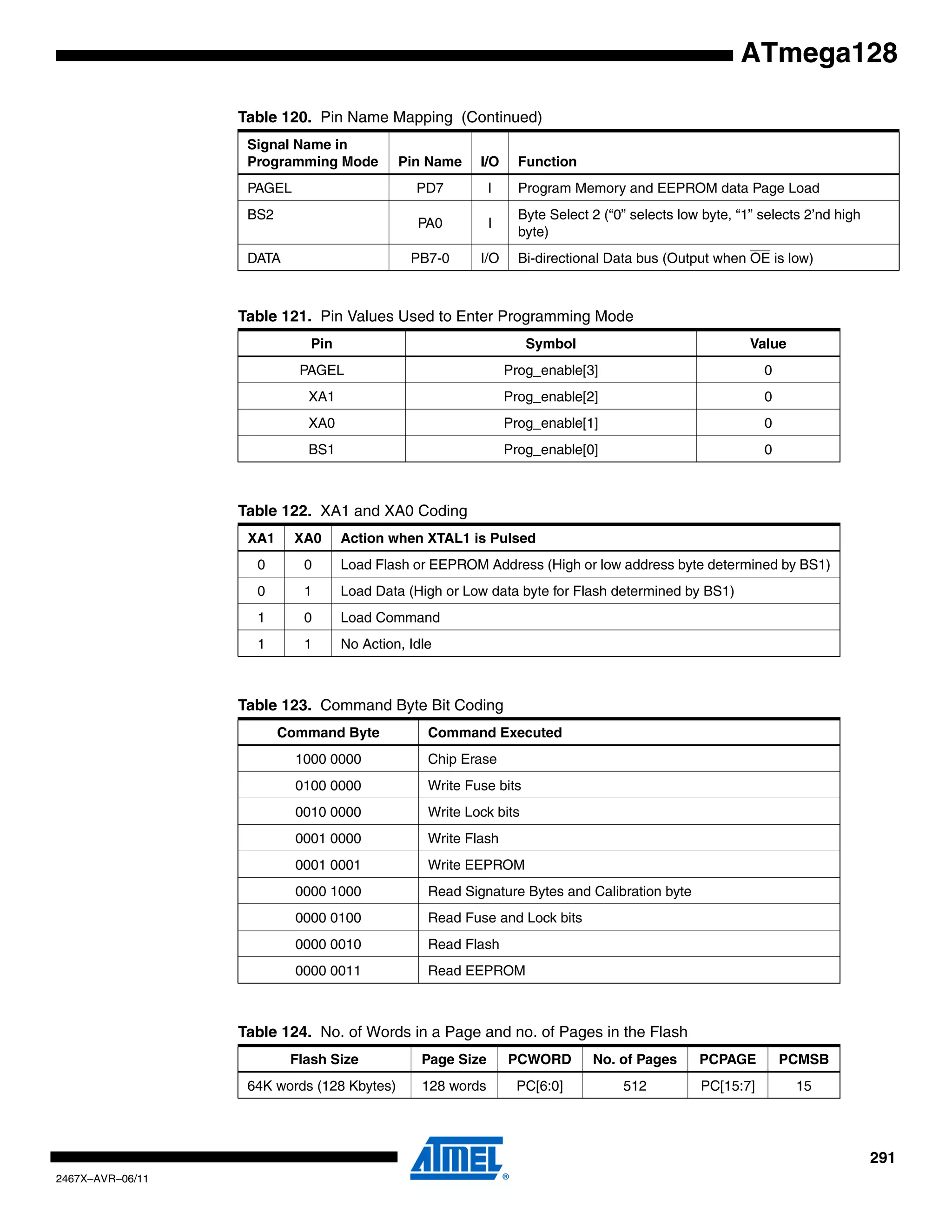291
2467X–AVR–06/11
ATmega128
PAGEL PD7 I Program Memory and EEPROM data Page Load
BS2
PA0 I
Byte Select 2 (“0” selects low byte, “1” selects 2’nd high
byte)
DATA PB7-0 I/O Bi-directional Data bus (Output when OE is low)
Table 121. Pin Values Used to Enter Programming Mode
Pin Symbol Value
PAGEL Prog_enable[3] 0
XA1 Prog_enable[2] 0
XA0 Prog_enable[1] 0
BS1 Prog_enable[0] 0
Table 122. XA1 and XA0 Coding
XA1 XA0 Action when XTAL1 is Pulsed
0 0 Load Flash or EEPROM Address (High or low address byte determined by BS1)
0 1 Load Data (High or Low data byte for Flash determined by BS1)
1 0 Load Command
1 1 No Action, Idle
Table 123. Command Byte Bit Coding
Command Byte Command Executed
1000 0000 Chip Erase
0100 0000 Write Fuse bits
0010 0000 Write Lock bits
0001 0000 Write Flash
0001 0001 Write EEPROM
0000 1000 Read Signature Bytes and Calibration byte
0000 0100 Read Fuse and Lock bits
0000 0010 Read Flash
0000 0011 Read EEPROM
Table 124. No. of Words in a Page and no. of Pages in the Flash
Flash Size Page Size PCWORD No. of Pages PCPAGE PCMSB
64K words (128 Kbytes) 128 words PC[6:0] 512 PC[15:7] 15
Table 120. Pin Name Mapping (Continued)
Signal Name in
Programming Mode Pin Name I/O Function
 