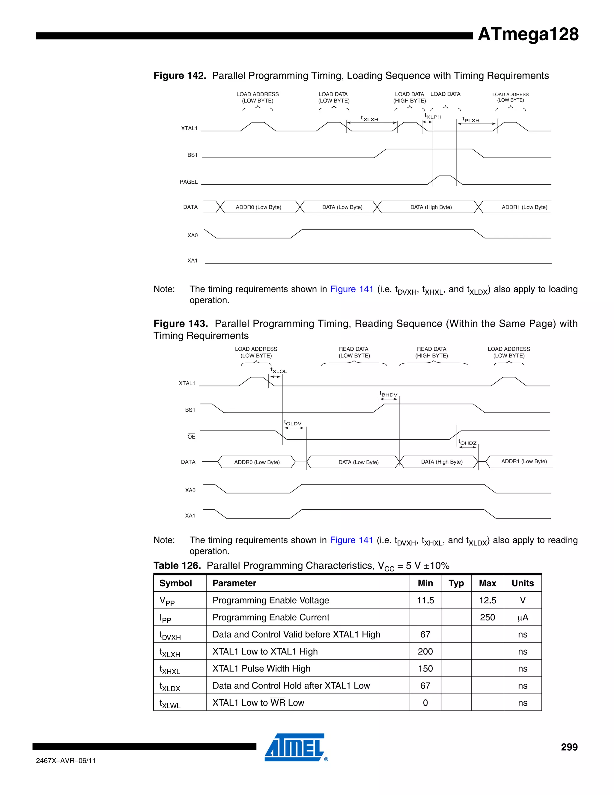 299
2467X–AVR–06/11
ATmega128
Figure 142. Parallel Programming Timing, Loading Sequence with Timing Requirements
Note: The timing requirements shown in Figure 141 (i.e. tDVXH, tXHXL, and tXLDX) also apply to loading
operation.
Figure 143. Parallel Programming Timing, Reading Sequence (Within the Same Page) with
Timing Requirements
Note: The timing requirements shown in Figure 141 (i.e. tDVXH, tXHXL, and tXLDX) also apply to reading
operation.
Table 126. Parallel Programming Characteristics, VCC = 5 V ±10%
Symbol Parameter Min Typ Max Units
VPP Programming Enable Voltage 11.5 12.5 V
IPP Programming Enable Current 250 μA
tDVXH Data and Control Valid before XTAL1 High 67 ns
tXLXH XTAL1 Low to XTAL1 High 200 ns
tXHXL XTAL1 Pulse Width High 150 ns
tXLDX Data and Control Hold after XTAL1 Low 67 ns
tXLWL XTAL1 Low to WR Low 0 ns
XTAL1
PAGEL
tPLXHXLXHt tXLPH
ADDR0 (Low Byte) DATA (Low Byte) DATA (High Byte) ADDR1 (Low Byte)DATA
BS1
XA0
XA1
LOAD ADDRESS
(LOW BYTE)
LOAD DATA
(LOW BYTE)
LOAD DATA
(HIGH BYTE)
LOAD DATA LOAD ADDRESS
(LOW BYTE)
XTAL1
OE
ADDR0 (Low Byte) DATA (Low Byte) DATA (High Byte) ADDR1 (Low Byte)DATA
BS1
XA0
XA1
LOAD ADDRESS
(LOW BYTE)
READ DATA
(LOW BYTE)
READ DATA
(HIGH BYTE)
LOAD ADDRESS
(LOW BYTE)
tBHDV
tOLDV
tXLOL
tOHDZ
 