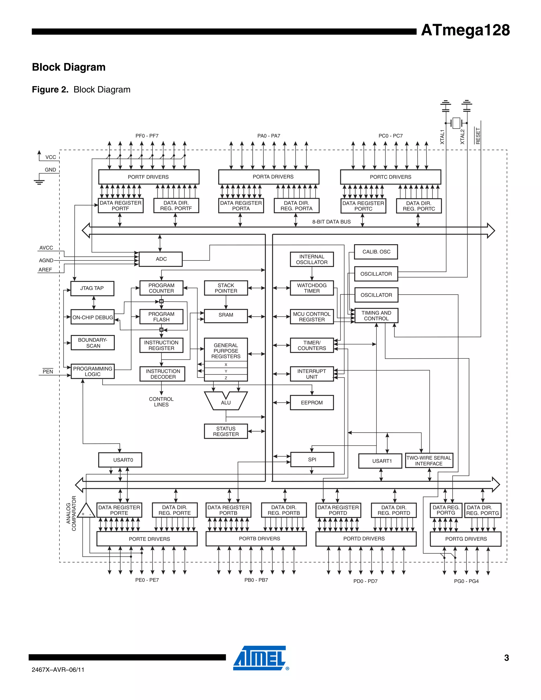 3
2467X–AVR–06/11
ATmega128
Block Diagram
Figure 2. Block Diagram
PROGRAM
COUNTER
INTERNAL
OSCILLATOR
WATCHDOG
TIMER
STACK
POINTER
PROGRAM
FLASH
MCU CONTROL
REGISTER
SRAM
GENERAL
PURPOSE
REGISTERS
INSTRUCTION
REGISTER
TIMER/
COUNTERS
INSTRUCTION
DECODER
DATA DIR.
REG. PORTB
DATA DIR.
REG. PORTE
DATA DIR.
REG. PORTA
DATA DIR.
REG. PORTD
DATA REGISTER
PORTB
DATA REGISTER
PORTE
DATA REGISTER
PORTA
DATA REGISTER
PORTD
TIMING AND
CONTROL
OSCILLATOR
OSCILLATOR
INTERRUPT
UNIT
EEPROM
SPIUSART0
STATUS
REGISTER
Z
Y
X
ALU
PORTB DRIVERSPORTE DRIVERS
PORTA DRIVERSPORTF DRIVERS
PORTD DRIVERS
PORTC DRIVERS
PB0 - PB7PE0 - PE7
PA0 - PA7PF0 - PF7
RESET
VCC
AGND
GND
AREF
XTAL1
XTAL2
CONTROL
LINES
+
-
ANALOG
COMPARATOR
PC0 - PC7
8-BIT DATA BUS
AVCC
USART1
CALIB. OSC
DATA DIR.
REG. PORTC
DATA REGISTER
PORTC
ON-CHIP DEBUG
JTAG TAP
PROGRAMMING
LOGIC
PEN
BOUNDARY-
SCAN
DATA DIR.
REG. PORTF
DATA REGISTER
PORTF
ADC
PD0 - PD7
DATA DIR.
REG. PORTG
DATA REG.
PORTG
PORTG DRIVERS
PG0 - PG4
TWO-WIRE SERIAL
INTERFACE
 