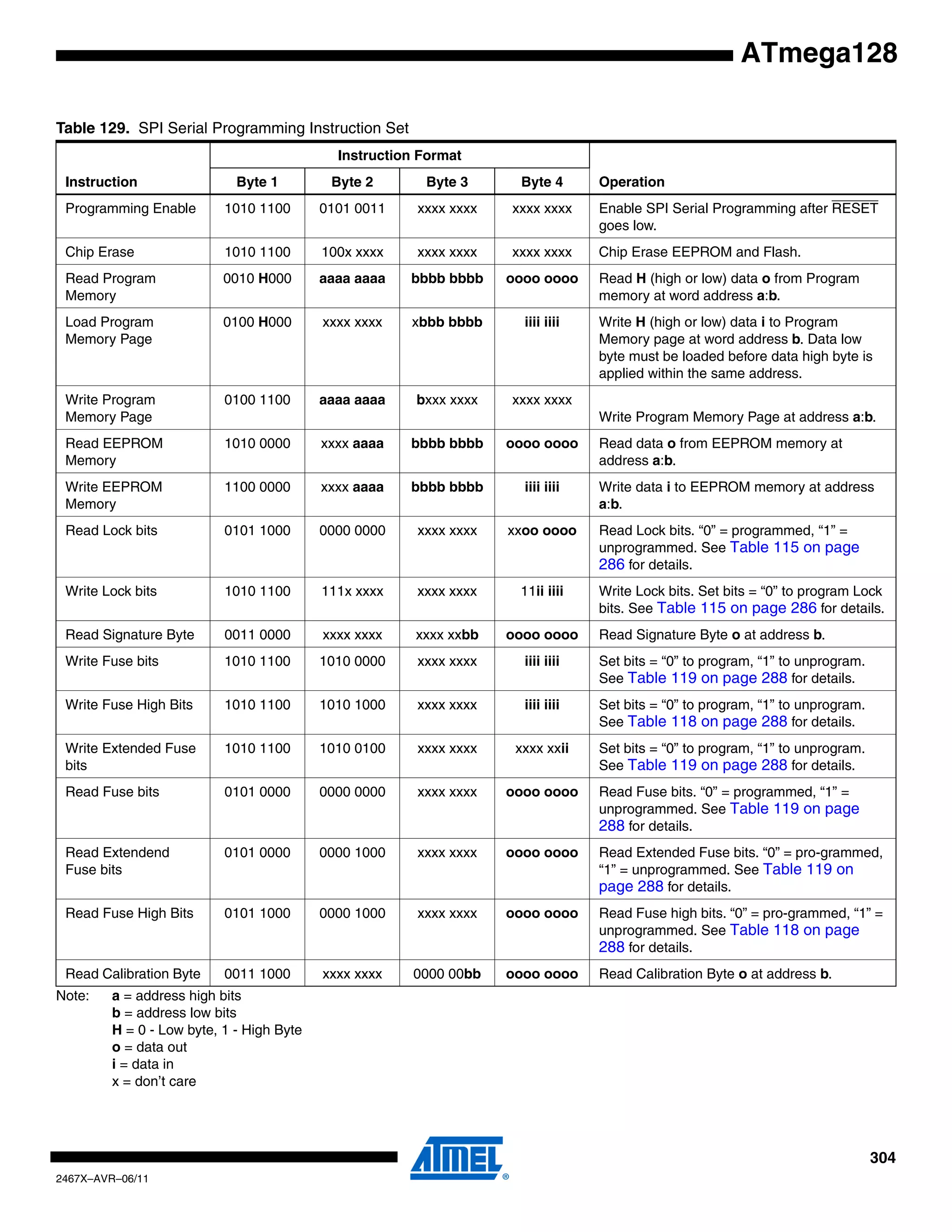 304
2467X–AVR–06/11
ATmega128
Note: a = address high bits
b = address low bits
H = 0 - Low byte, 1 - High Byte
o = data out
i = data in
x = don’t care
Table 129. SPI Serial Programming Instruction Set
Instruction
Instruction Format
OperationByte 1 Byte 2 Byte 3 Byte 4
Programming Enable 1010 1100 0101 0011 xxxx xxxx xxxx xxxx Enable SPI Serial Programming after RESET
goes low.
Chip Erase 1010 1100 100x xxxx xxxx xxxx xxxx xxxx Chip Erase EEPROM and Flash.
Read Program
Memory
0010 H000 aaaa aaaa bbbb bbbb oooo oooo Read H (high or low) data o from Program
memory at word address a:b.
Load Program
Memory Page
0100 H000 xxxx xxxx xbbb bbbb iiii iiii Write H (high or low) data i to Program
Memory page at word address b. Data low
byte must be loaded before data high byte is
applied within the same address.
Write Program
Memory Page
0100 1100 aaaa aaaa bxxx xxxx xxxx xxxx
Write Program Memory Page at address a:b.
Read EEPROM
Memory
1010 0000 xxxx aaaa bbbb bbbb oooo oooo Read data o from EEPROM memory at
address a:b.
Write EEPROM
Memory
1100 0000 xxxx aaaa bbbb bbbb iiii iiii Write data i to EEPROM memory at address
a:b.
Read Lock bits 0101 1000 0000 0000 xxxx xxxx xxoo oooo Read Lock bits. “0” = programmed, “1” =
unprogrammed. See Table 115 on page
286 for details.
Write Lock bits 1010 1100 111x xxxx xxxx xxxx 11ii iiii Write Lock bits. Set bits = “0” to program Lock
bits. See Table 115 on page 286 for details.
Read Signature Byte 0011 0000 xxxx xxxx xxxx xxbb oooo oooo Read Signature Byte o at address b.
Write Fuse bits 1010 1100 1010 0000 xxxx xxxx iiii iiii Set bits = “0” to program, “1” to unprogram.
See Table 119 on page 288 for details.
Write Fuse High Bits 1010 1100 1010 1000 xxxx xxxx iiii iiii Set bits = “0” to program, “1” to unprogram.
See Table 118 on page 288 for details.
Write Extended Fuse
bits
1010 1100 1010 0100 xxxx xxxx xxxx xxii Set bits = “0” to program, “1” to unprogram.
See Table 119 on page 288 for details.
Read Fuse bits 0101 0000 0000 0000 xxxx xxxx oooo oooo Read Fuse bits. “0” = programmed, “1” =
unprogrammed. See Table 119 on page
288 for details.
Read Extendend
Fuse bits
0101 0000 0000 1000 xxxx xxxx oooo oooo Read Extended Fuse bits. “0” = pro-grammed,
“1” = unprogrammed. See Table 119 on
page 288 for details.
Read Fuse High Bits 0101 1000 0000 1000 xxxx xxxx oooo oooo Read Fuse high bits. “0” = pro-grammed, “1” =
unprogrammed. See Table 118 on page
288 for details.
Read Calibration Byte 0011 1000 xxxx xxxx 0000 00bb oooo oooo Read Calibration Byte o at address b.
 