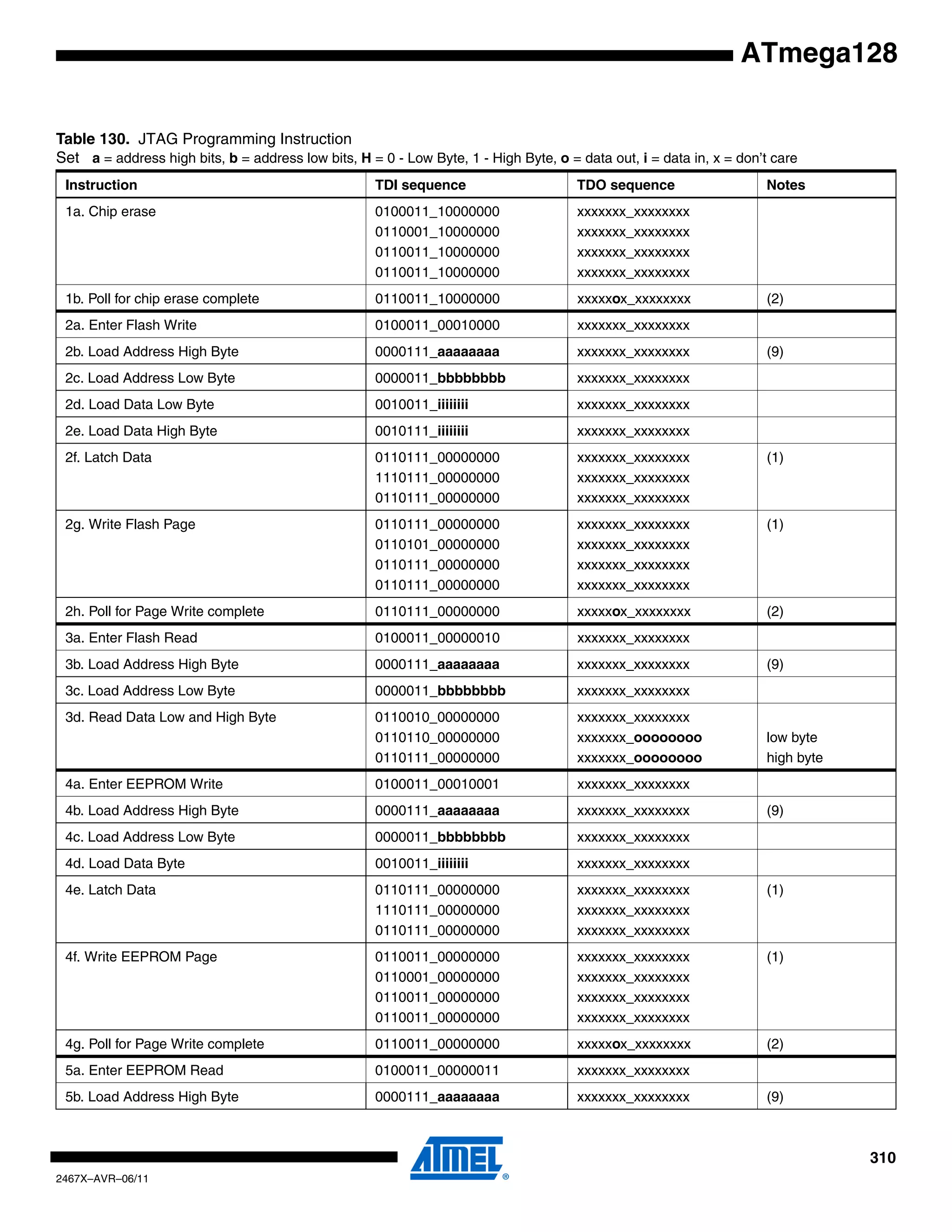 310
2467X–AVR–06/11
ATmega128
Table 130. JTAG Programming Instruction
Set a = address high bits, b = address low bits, H = 0 - Low Byte, 1 - High Byte, o = data out, i = data in, x = don’t care
Instruction TDI sequence TDO sequence Notes
1a. Chip erase 0100011_10000000
0110001_10000000
0110011_10000000
0110011_10000000
xxxxxxx_xxxxxxxx
xxxxxxx_xxxxxxxx
xxxxxxx_xxxxxxxx
xxxxxxx_xxxxxxxx
1b. Poll for chip erase complete 0110011_10000000 xxxxxox_xxxxxxxx (2)
2a. Enter Flash Write 0100011_00010000 xxxxxxx_xxxxxxxx
2b. Load Address High Byte 0000111_aaaaaaaa xxxxxxx_xxxxxxxx (9)
2c. Load Address Low Byte 0000011_bbbbbbbb xxxxxxx_xxxxxxxx
2d. Load Data Low Byte 0010011_iiiiiiii xxxxxxx_xxxxxxxx
2e. Load Data High Byte 0010111_iiiiiiii xxxxxxx_xxxxxxxx
2f. Latch Data 0110111_00000000
1110111_00000000
0110111_00000000
xxxxxxx_xxxxxxxx
xxxxxxx_xxxxxxxx
xxxxxxx_xxxxxxxx
(1)
2g. Write Flash Page 0110111_00000000
0110101_00000000
0110111_00000000
0110111_00000000
xxxxxxx_xxxxxxxx
xxxxxxx_xxxxxxxx
xxxxxxx_xxxxxxxx
xxxxxxx_xxxxxxxx
(1)
2h. Poll for Page Write complete 0110111_00000000 xxxxxox_xxxxxxxx (2)
3a. Enter Flash Read 0100011_00000010 xxxxxxx_xxxxxxxx
3b. Load Address High Byte 0000111_aaaaaaaa xxxxxxx_xxxxxxxx (9)
3c. Load Address Low Byte 0000011_bbbbbbbb xxxxxxx_xxxxxxxx
3d. Read Data Low and High Byte 0110010_00000000
0110110_00000000
0110111_00000000
xxxxxxx_xxxxxxxx
xxxxxxx_oooooooo
xxxxxxx_oooooooo
low byte
high byte
4a. Enter EEPROM Write 0100011_00010001 xxxxxxx_xxxxxxxx
4b. Load Address High Byte 0000111_aaaaaaaa xxxxxxx_xxxxxxxx (9)
4c. Load Address Low Byte 0000011_bbbbbbbb xxxxxxx_xxxxxxxx
4d. Load Data Byte 0010011_iiiiiiii xxxxxxx_xxxxxxxx
4e. Latch Data 0110111_00000000
1110111_00000000
0110111_00000000
xxxxxxx_xxxxxxxx
xxxxxxx_xxxxxxxx
xxxxxxx_xxxxxxxx
(1)
4f. Write EEPROM Page 0110011_00000000
0110001_00000000
0110011_00000000
0110011_00000000
xxxxxxx_xxxxxxxx
xxxxxxx_xxxxxxxx
xxxxxxx_xxxxxxxx
xxxxxxx_xxxxxxxx
(1)
4g. Poll for Page Write complete 0110011_00000000 xxxxxox_xxxxxxxx (2)
5a. Enter EEPROM Read 0100011_00000011 xxxxxxx_xxxxxxxx
5b. Load Address High Byte 0000111_aaaaaaaa xxxxxxx_xxxxxxxx (9)
 