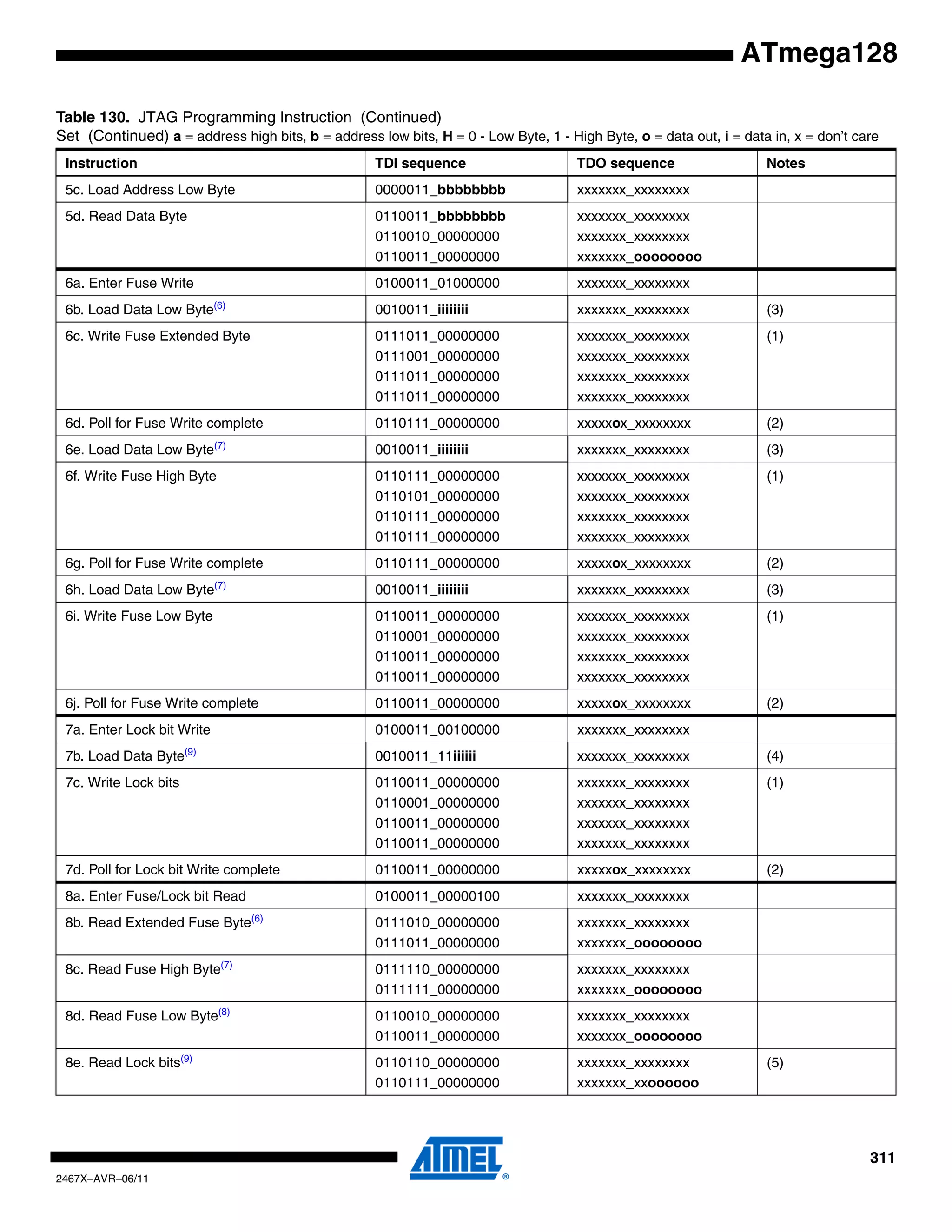311
2467X–AVR–06/11
ATmega128
5c. Load Address Low Byte 0000011_bbbbbbbb xxxxxxx_xxxxxxxx
5d. Read Data Byte 0110011_bbbbbbbb
0110010_00000000
0110011_00000000
xxxxxxx_xxxxxxxx
xxxxxxx_xxxxxxxx
xxxxxxx_oooooooo
6a. Enter Fuse Write 0100011_01000000 xxxxxxx_xxxxxxxx
6b. Load Data Low Byte(6)
0010011_iiiiiiii xxxxxxx_xxxxxxxx (3)
6c. Write Fuse Extended Byte 0111011_00000000
0111001_00000000
0111011_00000000
0111011_00000000
xxxxxxx_xxxxxxxx
xxxxxxx_xxxxxxxx
xxxxxxx_xxxxxxxx
xxxxxxx_xxxxxxxx
(1)
6d. Poll for Fuse Write complete 0110111_00000000 xxxxxox_xxxxxxxx (2)
6e. Load Data Low Byte(7)
0010011_iiiiiiii xxxxxxx_xxxxxxxx (3)
6f. Write Fuse High Byte 0110111_00000000
0110101_00000000
0110111_00000000
0110111_00000000
xxxxxxx_xxxxxxxx
xxxxxxx_xxxxxxxx
xxxxxxx_xxxxxxxx
xxxxxxx_xxxxxxxx
(1)
6g. Poll for Fuse Write complete 0110111_00000000 xxxxxox_xxxxxxxx (2)
6h. Load Data Low Byte(7)
0010011_iiiiiiii xxxxxxx_xxxxxxxx (3)
6i. Write Fuse Low Byte 0110011_00000000
0110001_00000000
0110011_00000000
0110011_00000000
xxxxxxx_xxxxxxxx
xxxxxxx_xxxxxxxx
xxxxxxx_xxxxxxxx
xxxxxxx_xxxxxxxx
(1)
6j. Poll for Fuse Write complete 0110011_00000000 xxxxxox_xxxxxxxx (2)
7a. Enter Lock bit Write 0100011_00100000 xxxxxxx_xxxxxxxx
7b. Load Data Byte(9)
0010011_11iiiiii xxxxxxx_xxxxxxxx (4)
7c. Write Lock bits 0110011_00000000
0110001_00000000
0110011_00000000
0110011_00000000
xxxxxxx_xxxxxxxx
xxxxxxx_xxxxxxxx
xxxxxxx_xxxxxxxx
xxxxxxx_xxxxxxxx
(1)
7d. Poll for Lock bit Write complete 0110011_00000000 xxxxxox_xxxxxxxx (2)
8a. Enter Fuse/Lock bit Read 0100011_00000100 xxxxxxx_xxxxxxxx
8b. Read Extended Fuse Byte(6)
0111010_00000000
0111011_00000000
xxxxxxx_xxxxxxxx
xxxxxxx_oooooooo
8c. Read Fuse High Byte(7)
0111110_00000000
0111111_00000000
xxxxxxx_xxxxxxxx
xxxxxxx_oooooooo
8d. Read Fuse Low Byte(8)
0110010_00000000
0110011_00000000
xxxxxxx_xxxxxxxx
xxxxxxx_oooooooo
8e. Read Lock bits(9)
0110110_00000000
0110111_00000000
xxxxxxx_xxxxxxxx
xxxxxxx_xxoooooo
(5)
Table 130. JTAG Programming Instruction (Continued)
Set (Continued) a = address high bits, b = address low bits, H = 0 - Low Byte, 1 - High Byte, o = data out, i = data in, x = don’t care
Instruction TDI sequence TDO sequence Notes
 