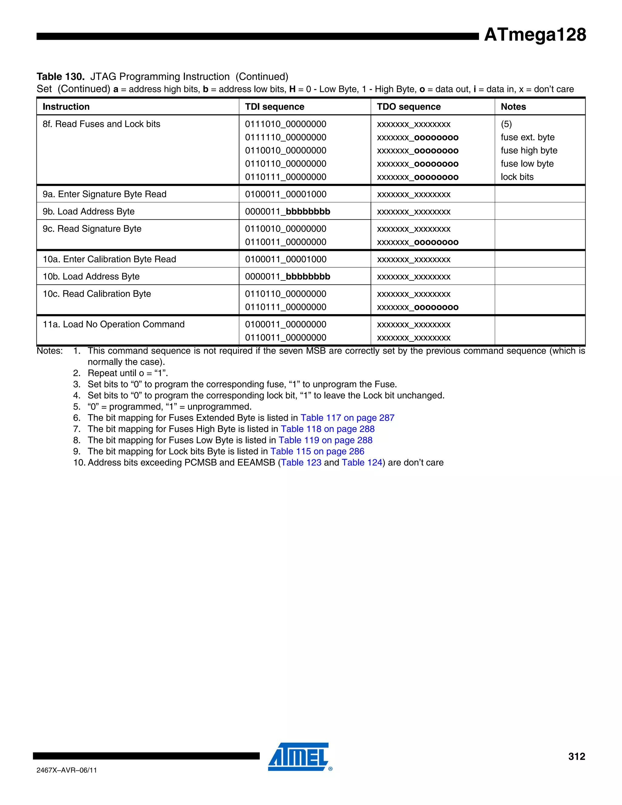 312
2467X–AVR–06/11
ATmega128
Notes: 1. This command sequence is not required if the seven MSB are correctly set by the previous command sequence (which is
normally the case).
2. Repeat until o = “1”.
3. Set bits to “0” to program the corresponding fuse, “1” to unprogram the Fuse.
4. Set bits to “0” to program the corresponding lock bit, “1” to leave the Lock bit unchanged.
5. “0” = programmed, “1” = unprogrammed.
6. The bit mapping for Fuses Extended Byte is listed in Table 117 on page 287
7. The bit mapping for Fuses High Byte is listed in Table 118 on page 288
8. The bit mapping for Fuses Low Byte is listed in Table 119 on page 288
9. The bit mapping for Lock bits Byte is listed in Table 115 on page 286
10. Address bits exceeding PCMSB and EEAMSB (Table 123 and Table 124) are don’t care
8f. Read Fuses and Lock bits 0111010_00000000
0111110_00000000
0110010_00000000
0110110_00000000
0110111_00000000
xxxxxxx_xxxxxxxx
xxxxxxx_oooooooo
xxxxxxx_oooooooo
xxxxxxx_oooooooo
xxxxxxx_oooooooo
(5)
fuse ext. byte
fuse high byte
fuse low byte
lock bits
9a. Enter Signature Byte Read 0100011_00001000 xxxxxxx_xxxxxxxx
9b. Load Address Byte 0000011_bbbbbbbb xxxxxxx_xxxxxxxx
9c. Read Signature Byte 0110010_00000000
0110011_00000000
xxxxxxx_xxxxxxxx
xxxxxxx_oooooooo
10a. Enter Calibration Byte Read 0100011_00001000 xxxxxxx_xxxxxxxx
10b. Load Address Byte 0000011_bbbbbbbb xxxxxxx_xxxxxxxx
10c. Read Calibration Byte 0110110_00000000
0110111_00000000
xxxxxxx_xxxxxxxx
xxxxxxx_oooooooo
11a. Load No Operation Command 0100011_00000000
0110011_00000000
xxxxxxx_xxxxxxxx
xxxxxxx_xxxxxxxx
Table 130. JTAG Programming Instruction (Continued)
Set (Continued) a = address high bits, b = address low bits, H = 0 - Low Byte, 1 - High Byte, o = data out, i = data in, x = don’t care
Instruction TDI sequence TDO sequence Notes
 