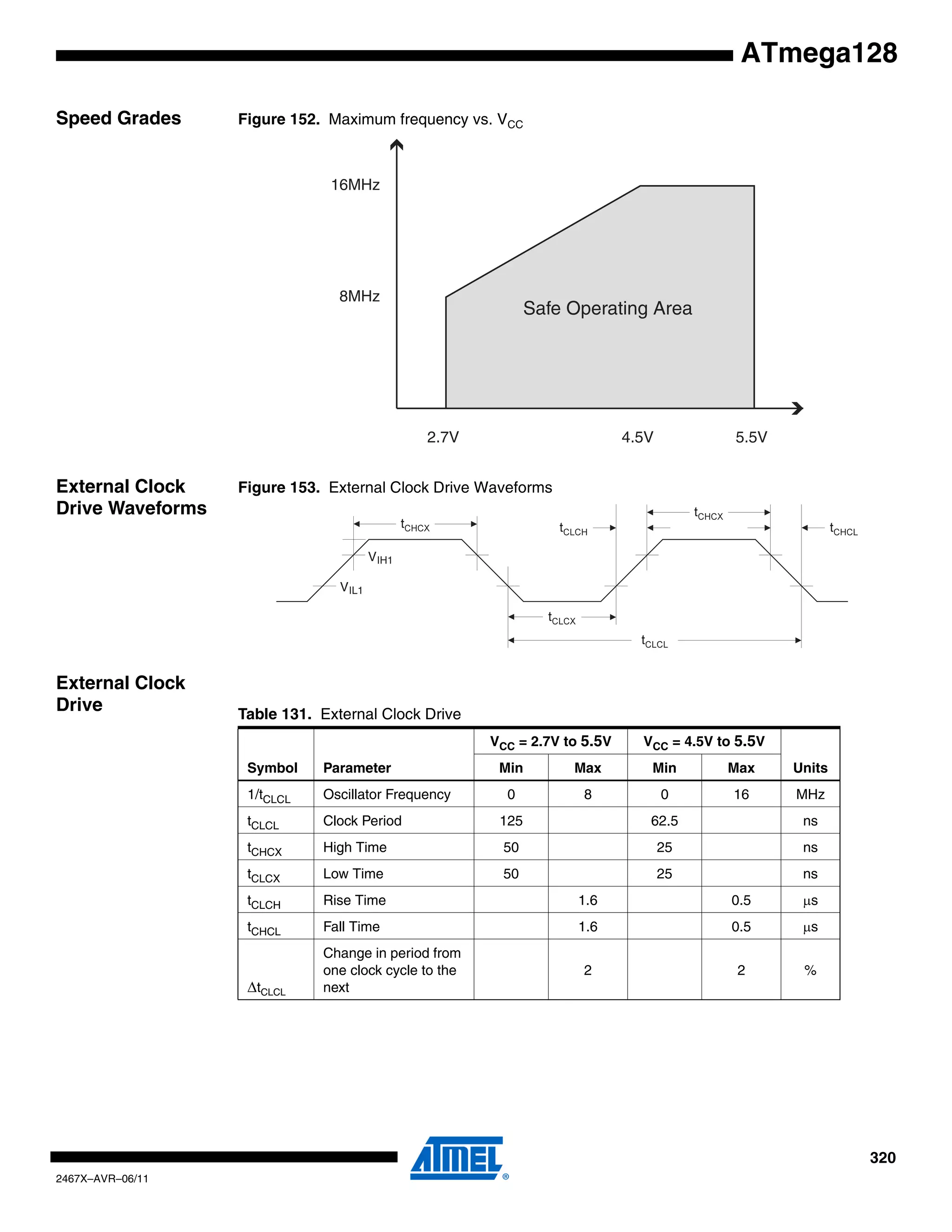 320
2467X–AVR–06/11
ATmega128
Speed Grades Figure 152. Maximum frequency vs. VCC
External Clock
Drive Waveforms
Figure 153. External Clock Drive Waveforms
External Clock
Drive
2.7V 4.5V 5.5V
Safe Operating Area
16MHz
8MHz
VIL1
VIH1
Table 131. External Clock Drive
Symbol Parameter
VCC = 2.7V to 5.5V VCC = 4.5V to 5.5V
UnitsMin Max Min Max
1/tCLCL Oscillator Frequency 0 8 0 16 MHz
tCLCL Clock Period 125 62.5 ns
tCHCX High Time 50 25 ns
tCLCX Low Time 50 25 ns
tCLCH Rise Time 1.6 0.5 μs
tCHCL Fall Time 1.6 0.5 μs
ΔtCLCL
Change in period from
one clock cycle to the
next
2 2 %
 