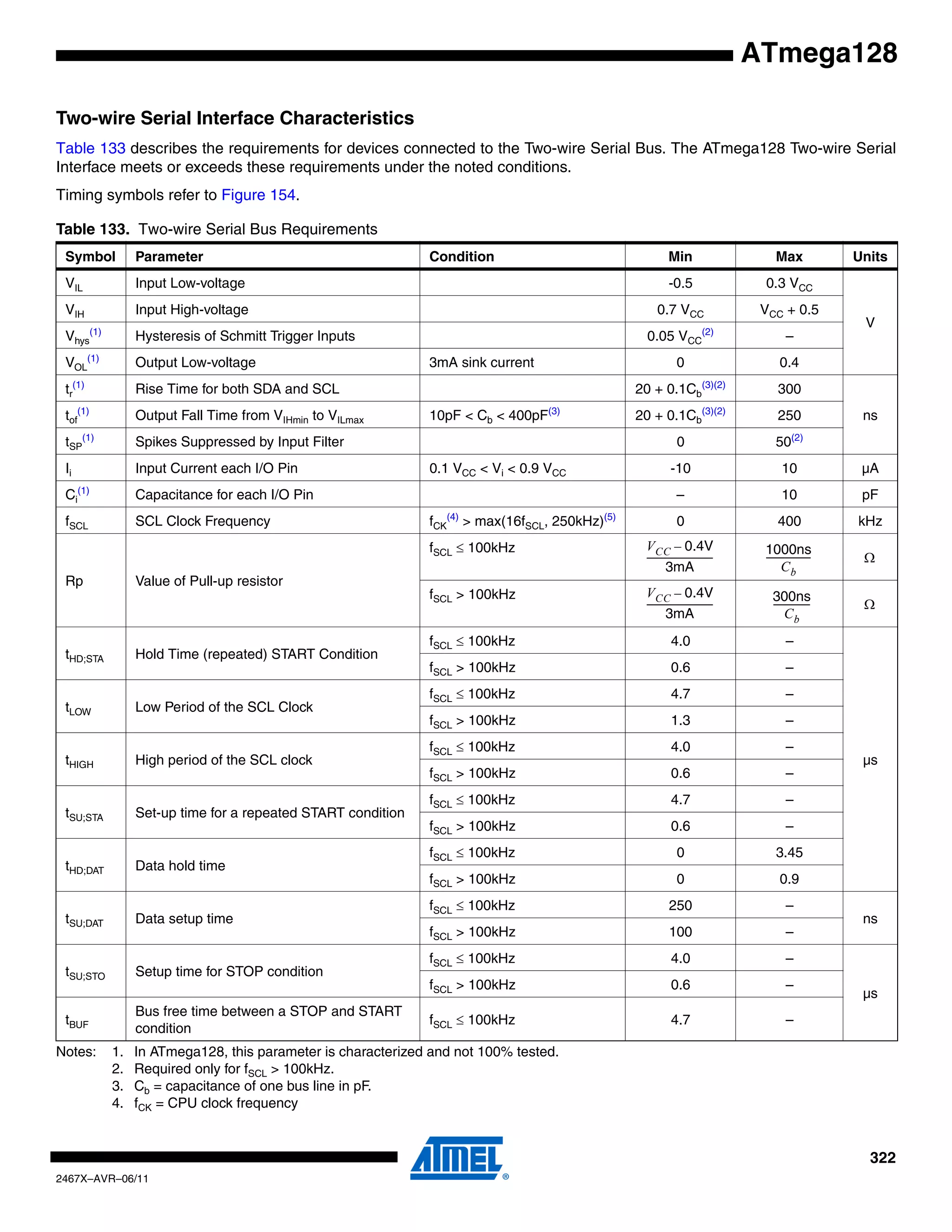322
2467X–AVR–06/11
ATmega128
Two-wire Serial Interface Characteristics
Table 133 describes the requirements for devices connected to the Two-wire Serial Bus. The ATmega128 Two-wire Serial
Interface meets or exceeds these requirements under the noted conditions.
Timing symbols refer to Figure 154.
Notes: 1. In ATmega128, this parameter is characterized and not 100% tested.
2. Required only for fSCL > 100kHz.
3. Cb = capacitance of one bus line in pF.
4. fCK = CPU clock frequency
Table 133. Two-wire Serial Bus Requirements
Symbol Parameter Condition Min Max Units
VIL Input Low-voltage -0.5 0.3 VCC
V
VIH Input High-voltage 0.7 VCC VCC + 0.5
Vhys
(1)
Hysteresis of Schmitt Trigger Inputs 0.05 VCC
(2)
–
VOL
(1)
Output Low-voltage 3mA sink current 0 0.4
tr
(1)
Rise Time for both SDA and SCL 20 + 0.1Cb
(3)(2)
300
nstof
(1)
Output Fall Time from VIHmin to VILmax 10pF < Cb < 400pF(3)
20 + 0.1Cb
(3)(2)
250
tSP
(1)
Spikes Suppressed by Input Filter 0 50(2)
Ii Input Current each I/O Pin 0.1 VCC < Vi < 0.9 VCC -10 10 µA
Ci
(1)
Capacitance for each I/O Pin – 10 pF
fSCL SCL Clock Frequency fCK
(4)
> max(16fSCL, 250kHz)(5)
0 400 kHz
Rp Value of Pull-up resistor
fSCL ≤ 100kHz
fSCL > 100kHz
tHD;STA Hold Time (repeated) START Condition
fSCL ≤ 100kHz 4.0 –
µs
fSCL > 100kHz 0.6 –
tLOW Low Period of the SCL Clock
fSCL ≤ 100kHz 4.7 –
fSCL > 100kHz 1.3 –
tHIGH High period of the SCL clock
fSCL ≤ 100kHz 4.0 –
fSCL > 100kHz 0.6 –
tSU;STA Set-up time for a repeated START condition
fSCL ≤ 100kHz 4.7 –
fSCL > 100kHz 0.6 –
tHD;DAT Data hold time
fSCL ≤ 100kHz 0 3.45
fSCL > 100kHz 0 0.9
tSU;DAT Data setup time
fSCL ≤ 100kHz 250 –
ns
fSCL > 100kHz 100 –
tSU;STO Setup time for STOP condition
fSCL ≤ 100kHz 4.0 –
µs
fSCL > 100kHz 0.6 –
tBUF
Bus free time between a STOP and START
condition
fSCL ≤ 100kHz 4.7 –
VCC 0.4V–
3mA
----------------------------
1000ns
Cb
------------------- Ω
VCC 0.4V–
3mA
----------------------------
300ns
Cb
---------------- Ω
 