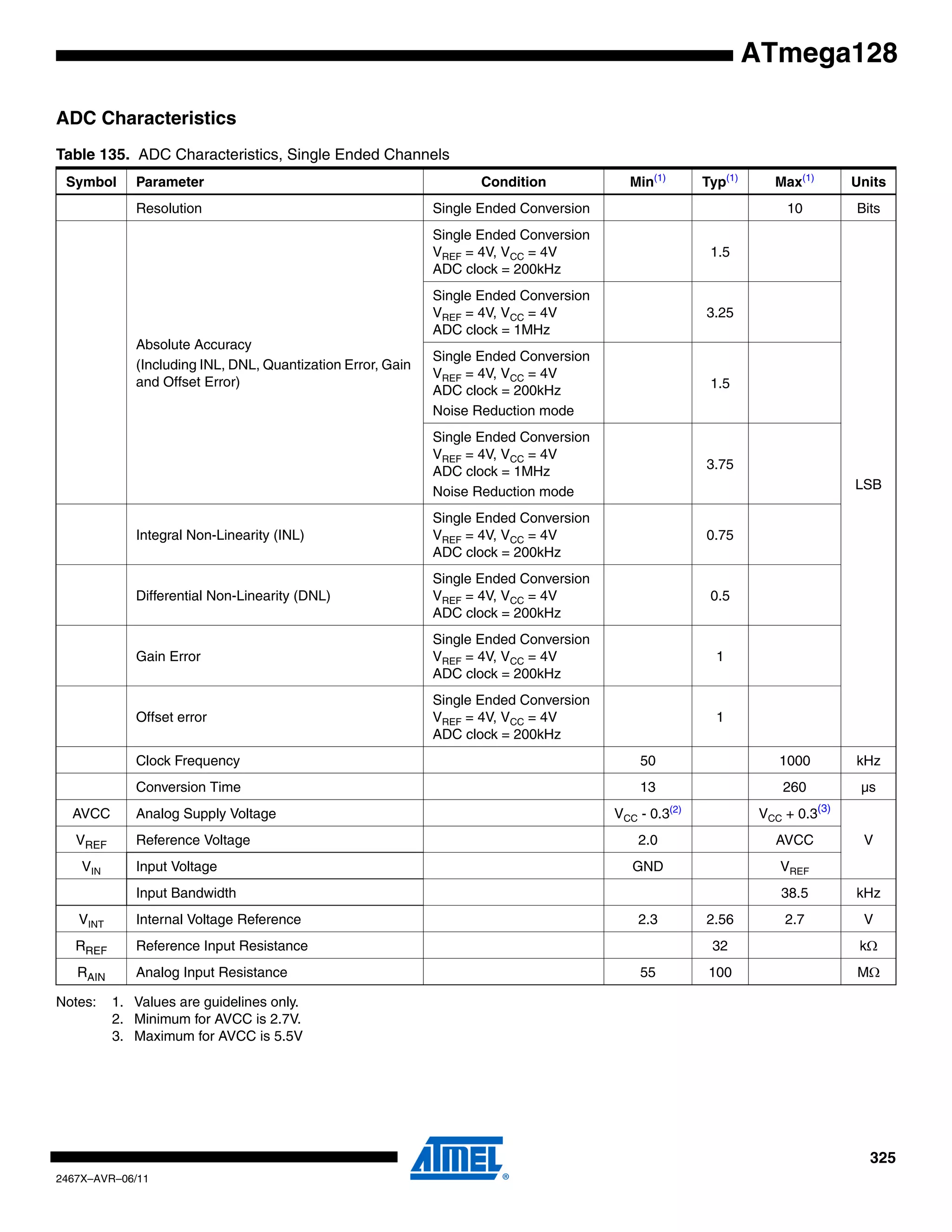 325
2467X–AVR–06/11
ATmega128
ADC Characteristics
Notes: 1. Values are guidelines only.
2. Minimum for AVCC is 2.7V.
3. Maximum for AVCC is 5.5V
Table 135. ADC Characteristics, Single Ended Channels
Symbol Parameter Condition Min(1)
Typ(1)
Max(1)
Units
Resolution Single Ended Conversion 10 Bits
Absolute Accuracy
(Including INL, DNL, Quantization Error, Gain
and Offset Error)
Single Ended Conversion
VREF = 4V, VCC = 4V
ADC clock = 200kHz
1.5
LSB
Single Ended Conversion
VREF = 4V, VCC = 4V
ADC clock = 1MHz
3.25
Single Ended Conversion
VREF = 4V, VCC = 4V
ADC clock = 200kHz
Noise Reduction mode
1.5
Single Ended Conversion
VREF = 4V, VCC = 4V
ADC clock = 1MHz
Noise Reduction mode
3.75
Integral Non-Linearity (INL)
Single Ended Conversion
VREF = 4V, VCC = 4V
ADC clock = 200kHz
0.75
Differential Non-Linearity (DNL)
Single Ended Conversion
VREF = 4V, VCC = 4V
ADC clock = 200kHz
0.5
Gain Error
Single Ended Conversion
VREF = 4V, VCC = 4V
ADC clock = 200kHz
1
Offset error
Single Ended Conversion
VREF = 4V, VCC = 4V
ADC clock = 200kHz
1
Clock Frequency 50 1000 kHz
Conversion Time 13 260 µs
AVCC Analog Supply Voltage VCC - 0.3(2)
VCC + 0.3(3)
VVREF Reference Voltage 2.0 AVCC
VIN Input Voltage GND VREF
Input Bandwidth 38.5 kHz
VINT Internal Voltage Reference 2.3 2.56 2.7 V
RREF Reference Input Resistance 32 kΩ
RAIN Analog Input Resistance 55 100 MΩ
 