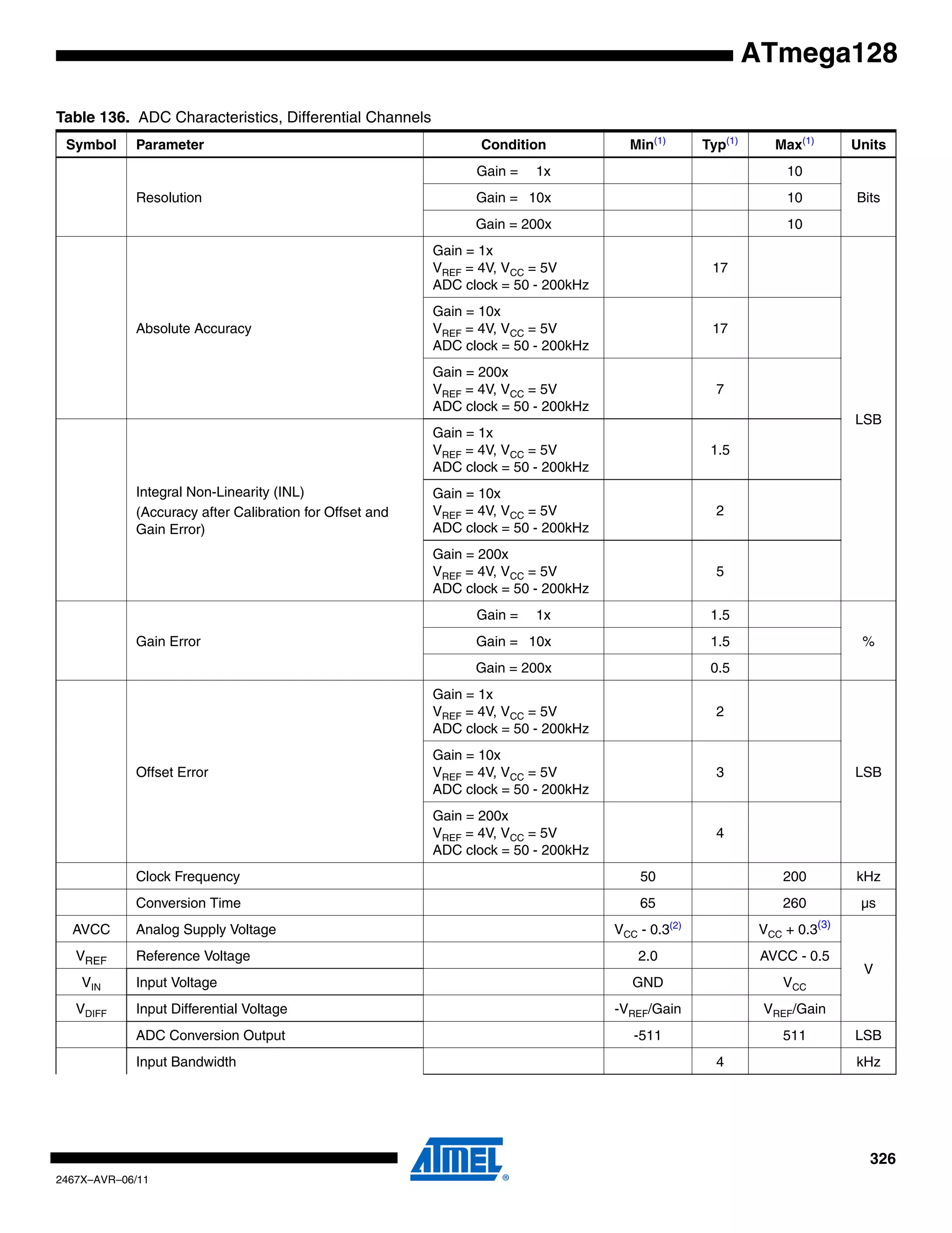 326
2467X–AVR–06/11
ATmega128
Table 136. ADC Characteristics, Differential Channels
Symbol Parameter Condition Min(1)
Typ(1)
Max(1)
Units
Resolution
Gain = 1x 10
BitsGain = 10x 10
Gain = 200x 10
Absolute Accuracy
Gain = 1x
VREF = 4V, VCC = 5V
ADC clock = 50 - 200kHz
17
LSB
Gain = 10x
VREF = 4V, VCC = 5V
ADC clock = 50 - 200kHz
17
Gain = 200x
VREF = 4V, VCC = 5V
ADC clock = 50 - 200kHz
7
Integral Non-Linearity (INL)
(Accuracy after Calibration for Offset and
Gain Error)
Gain = 1x
VREF = 4V, VCC = 5V
ADC clock = 50 - 200kHz
1.5
Gain = 10x
VREF = 4V, VCC = 5V
ADC clock = 50 - 200kHz
2
Gain = 200x
VREF = 4V, VCC = 5V
ADC clock = 50 - 200kHz
5
Gain Error
Gain = 1x 1.5
%Gain = 10x 1.5
Gain = 200x 0.5
Offset Error
Gain = 1x
VREF = 4V, VCC = 5V
ADC clock = 50 - 200kHz
2
LSB
Gain = 10x
VREF = 4V, VCC = 5V
ADC clock = 50 - 200kHz
3
Gain = 200x
VREF = 4V, VCC = 5V
ADC clock = 50 - 200kHz
4
Clock Frequency 50 200 kHz
Conversion Time 65 260 µs
AVCC Analog Supply Voltage VCC - 0.3(2)
VCC + 0.3(3)
V
VREF Reference Voltage 2.0 AVCC - 0.5
VIN Input Voltage GND VCC
VDIFF Input Differential Voltage -VREF/Gain VREF/Gain
ADC Conversion Output -511 511 LSB
Input Bandwidth 4 kHz
 