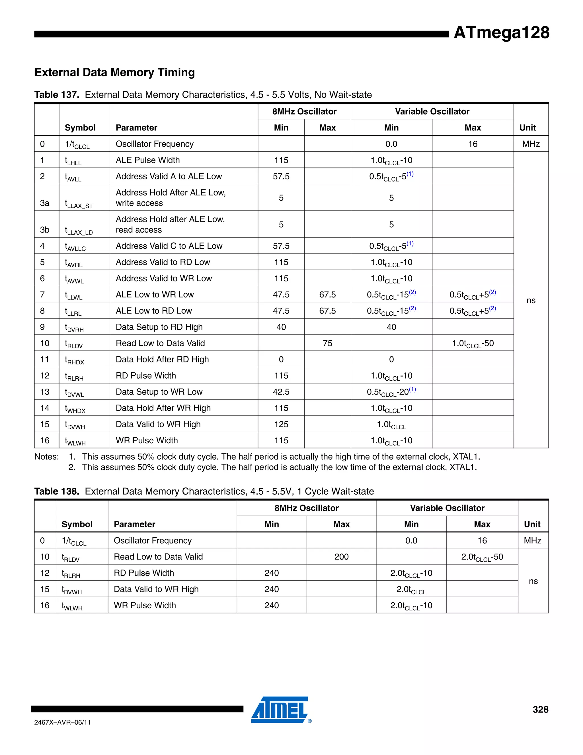 328
2467X–AVR–06/11
ATmega128
External Data Memory Timing
Notes: 1. This assumes 50% clock duty cycle. The half period is actually the high time of the external clock, XTAL1.
2. This assumes 50% clock duty cycle. The half period is actually the low time of the external clock, XTAL1.
Table 137. External Data Memory Characteristics, 4.5 - 5.5 Volts, No Wait-state
Symbol Parameter
8MHz Oscillator Variable Oscillator
UnitMin Max Min Max
0 1/tCLCL Oscillator Frequency 0.0 16 MHz
1 tLHLL ALE Pulse Width 115 1.0tCLCL-10
ns
2 tAVLL Address Valid A to ALE Low 57.5 0.5tCLCL-5(1)
3a tLLAX_ST
Address Hold After ALE Low,
write access
5 5
3b tLLAX_LD
Address Hold after ALE Low,
read access
5 5
4 tAVLLC Address Valid C to ALE Low 57.5 0.5tCLCL-5(1)
5 tAVRL Address Valid to RD Low 115 1.0tCLCL-10
6 tAVWL Address Valid to WR Low 115 1.0tCLCL-10
7 tLLWL ALE Low to WR Low 47.5 67.5 0.5tCLCL-15(2)
0.5tCLCL+5(2)
8 tLLRL ALE Low to RD Low 47.5 67.5 0.5tCLCL-15(2)
0.5tCLCL+5(2)
9 tDVRH Data Setup to RD High 40 40
10 tRLDV Read Low to Data Valid 75 1.0tCLCL-50
11 tRHDX Data Hold After RD High 0 0
12 tRLRH RD Pulse Width 115 1.0tCLCL-10
13 tDVWL Data Setup to WR Low 42.5 0.5tCLCL-20(1)
14 tWHDX Data Hold After WR High 115 1.0tCLCL-10
15 tDVWH Data Valid to WR High 125 1.0tCLCL
16 tWLWH WR Pulse Width 115 1.0tCLCL-10
Table 138. External Data Memory Characteristics, 4.5 - 5.5V, 1 Cycle Wait-state
Symbol Parameter
8MHz Oscillator Variable Oscillator
UnitMin Max Min Max
0 1/tCLCL Oscillator Frequency 0.0 16 MHz
10 tRLDV Read Low to Data Valid 200 2.0tCLCL-50
ns
12 tRLRH RD Pulse Width 240 2.0tCLCL-10
15 tDVWH Data Valid to WR High 240 2.0tCLCL
16 tWLWH WR Pulse Width 240 2.0tCLCL-10
 