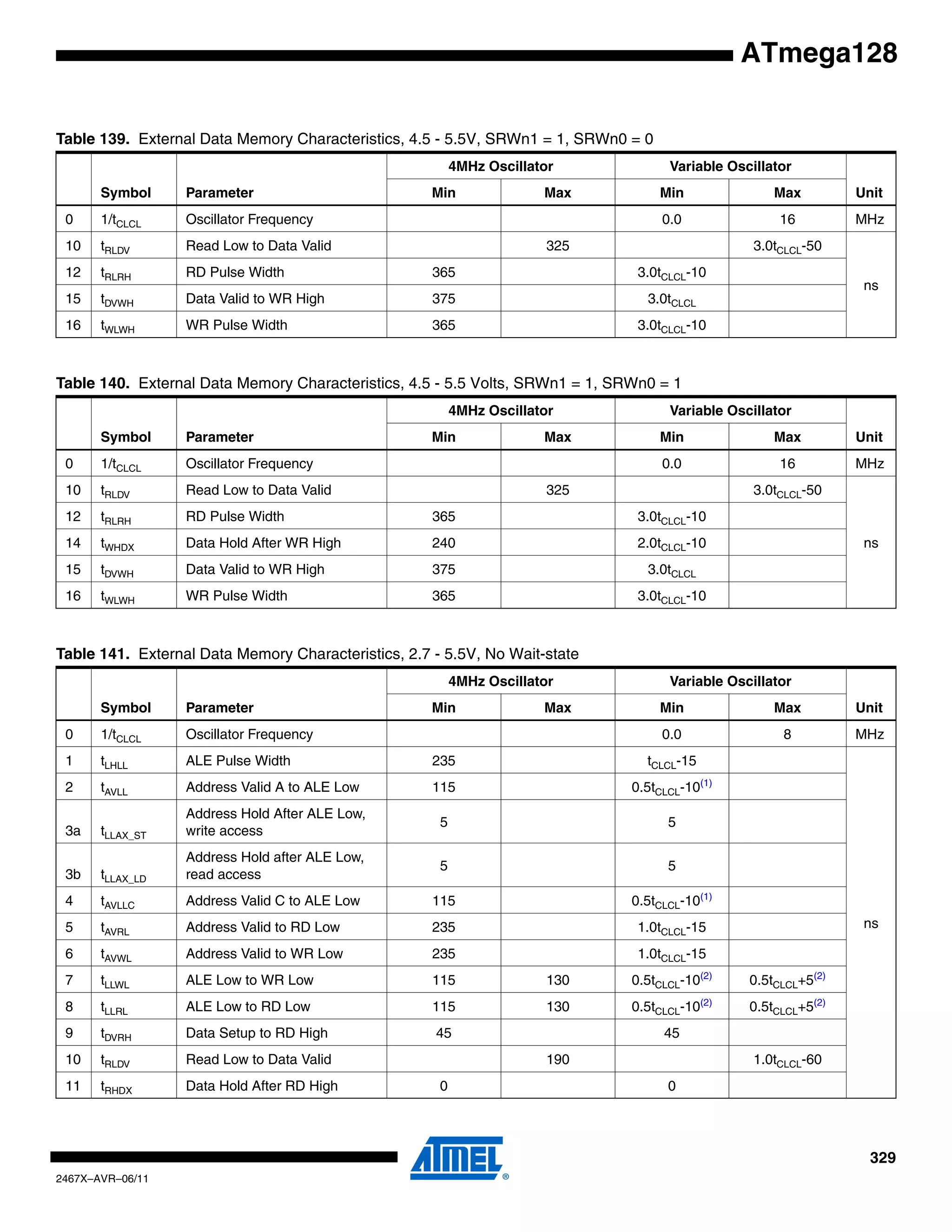 329
2467X–AVR–06/11
ATmega128
Table 139. External Data Memory Characteristics, 4.5 - 5.5V, SRWn1 = 1, SRWn0 = 0
Symbol Parameter
4MHz Oscillator Variable Oscillator
UnitMin Max Min Max
0 1/tCLCL Oscillator Frequency 0.0 16 MHz
10 tRLDV Read Low to Data Valid 325 3.0tCLCL-50
ns
12 tRLRH RD Pulse Width 365 3.0tCLCL-10
15 tDVWH Data Valid to WR High 375 3.0tCLCL
16 tWLWH WR Pulse Width 365 3.0tCLCL-10
Table 140. External Data Memory Characteristics, 4.5 - 5.5 Volts, SRWn1 = 1, SRWn0 = 1
Symbol Parameter
4MHz Oscillator Variable Oscillator
UnitMin Max Min Max
0 1/tCLCL Oscillator Frequency 0.0 16 MHz
10 tRLDV Read Low to Data Valid 325 3.0tCLCL-50
ns
12 tRLRH RD Pulse Width 365 3.0tCLCL-10
14 tWHDX Data Hold After WR High 240 2.0tCLCL-10
15 tDVWH Data Valid to WR High 375 3.0tCLCL
16 tWLWH WR Pulse Width 365 3.0tCLCL-10
Table 141. External Data Memory Characteristics, 2.7 - 5.5V, No Wait-state
Symbol Parameter
4MHz Oscillator Variable Oscillator
UnitMin Max Min Max
0 1/tCLCL Oscillator Frequency 0.0 8 MHz
1 tLHLL ALE Pulse Width 235 tCLCL-15
ns
2 tAVLL Address Valid A to ALE Low 115 0.5tCLCL-10(1)
3a tLLAX_ST
Address Hold After ALE Low,
write access
5 5
3b tLLAX_LD
Address Hold after ALE Low,
read access
5 5
4 tAVLLC Address Valid C to ALE Low 115 0.5tCLCL-10(1)
5 tAVRL Address Valid to RD Low 235 1.0tCLCL-15
6 tAVWL Address Valid to WR Low 235 1.0tCLCL-15
7 tLLWL ALE Low to WR Low 115 130 0.5tCLCL-10(2)
0.5tCLCL+5(2)
8 tLLRL ALE Low to RD Low 115 130 0.5tCLCL-10(2)
0.5tCLCL+5(2)
9 tDVRH Data Setup to RD High 45 45
10 tRLDV Read Low to Data Valid 190 1.0tCLCL-60
11 tRHDX Data Hold After RD High 0 0
 