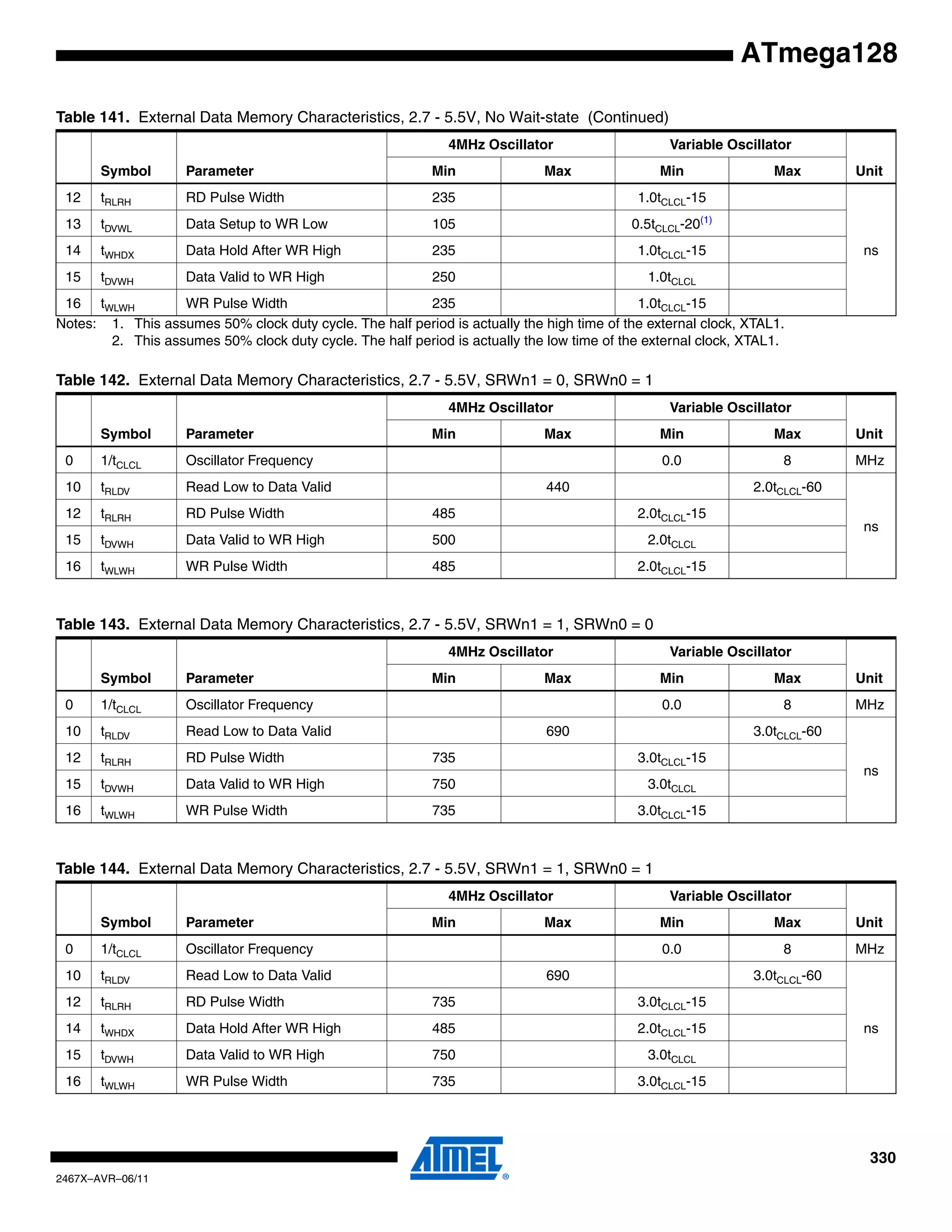 330
2467X–AVR–06/11
ATmega128
Notes: 1. This assumes 50% clock duty cycle. The half period is actually the high time of the external clock, XTAL1.
2. This assumes 50% clock duty cycle. The half period is actually the low time of the external clock, XTAL1.
12 tRLRH RD Pulse Width 235 1.0tCLCL-15
ns
13 tDVWL Data Setup to WR Low 105 0.5tCLCL-20(1)
14 tWHDX Data Hold After WR High 235 1.0tCLCL-15
15 tDVWH Data Valid to WR High 250 1.0tCLCL
16 tWLWH WR Pulse Width 235 1.0tCLCL-15
Table 141. External Data Memory Characteristics, 2.7 - 5.5V, No Wait-state (Continued)
Symbol Parameter
4MHz Oscillator Variable Oscillator
UnitMin Max Min Max
Table 142. External Data Memory Characteristics, 2.7 - 5.5V, SRWn1 = 0, SRWn0 = 1
Symbol Parameter
4MHz Oscillator Variable Oscillator
UnitMin Max Min Max
0 1/tCLCL Oscillator Frequency 0.0 8 MHz
10 tRLDV Read Low to Data Valid 440 2.0tCLCL-60
ns
12 tRLRH RD Pulse Width 485 2.0tCLCL-15
15 tDVWH Data Valid to WR High 500 2.0tCLCL
16 tWLWH WR Pulse Width 485 2.0tCLCL-15
Table 143. External Data Memory Characteristics, 2.7 - 5.5V, SRWn1 = 1, SRWn0 = 0
Symbol Parameter
4MHz Oscillator Variable Oscillator
UnitMin Max Min Max
0 1/tCLCL Oscillator Frequency 0.0 8 MHz
10 tRLDV Read Low to Data Valid 690 3.0tCLCL-60
ns
12 tRLRH RD Pulse Width 735 3.0tCLCL-15
15 tDVWH Data Valid to WR High 750 3.0tCLCL
16 tWLWH WR Pulse Width 735 3.0tCLCL-15
Table 144. External Data Memory Characteristics, 2.7 - 5.5V, SRWn1 = 1, SRWn0 = 1
Symbol Parameter
4MHz Oscillator Variable Oscillator
UnitMin Max Min Max
0 1/tCLCL Oscillator Frequency 0.0 8 MHz
10 tRLDV Read Low to Data Valid 690 3.0tCLCL-60
ns
12 tRLRH RD Pulse Width 735 3.0tCLCL-15
14 tWHDX Data Hold After WR High 485 2.0tCLCL-15
15 tDVWH Data Valid to WR High 750 3.0tCLCL
16 tWLWH WR Pulse Width 735 3.0tCLCL-15
 