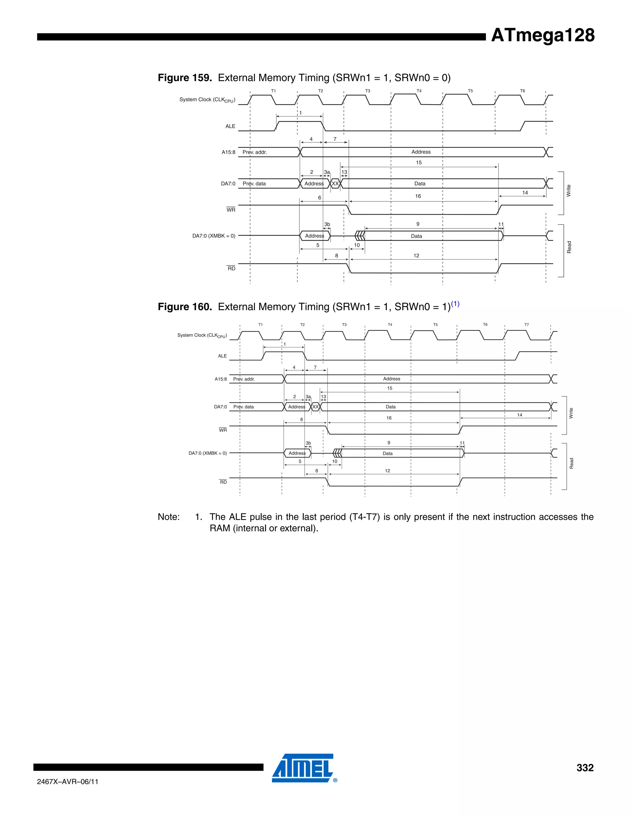 332
2467X–AVR–06/11
ATmega128
Figure 159. External Memory Timing (SRWn1 = 1, SRWn0 = 0)
Figure 160. External Memory Timing (SRWn1 = 1, SRWn0 = 1)(1)
Note: 1. The ALE pulse in the last period (T4-T7) is only present if the next instruction accesses the
RAM (internal or external).
ALE
T1 T2 T3
WriteRead
WR
T6
A15:8 AddressPrev. addr.
DA7:0 Address DataPrev. data XX
RD
DA7:0 (XMBK = 0) DataAddress
System Clock (CLKCPU)
1
4
2
7
6
3a
3b
5
8 12
16
13
10
11
14
15
9
T4 T5
ALE
T1 T2 T3
WriteRead
WR
T7
A15:8 AddressPrev. addr.
DA7:0 Address DataPrev. data XX
RD
DA7:0 (XMBK = 0) DataAddress
System Clock (CLKCPU)
1
4
2
7
6
3a
3b
5
8 12
16
13
10
11
14
15
9
T4 T5 T6
 