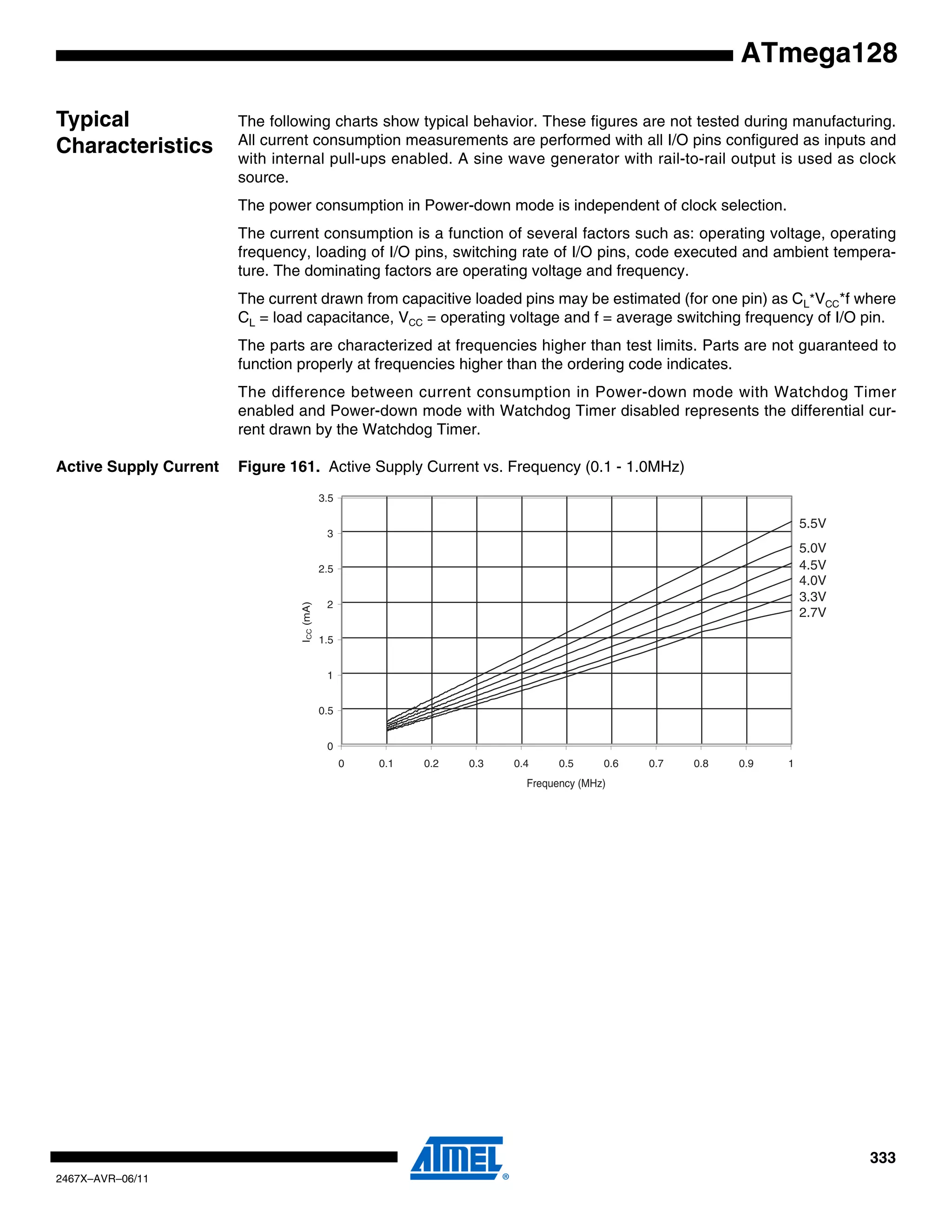 333
2467X–AVR–06/11
ATmega128
Typical
Characteristics
The following charts show typical behavior. These figures are not tested during manufacturing.
All current consumption measurements are performed with all I/O pins configured as inputs and
with internal pull-ups enabled. A sine wave generator with rail-to-rail output is used as clock
source.
The power consumption in Power-down mode is independent of clock selection.
The current consumption is a function of several factors such as: operating voltage, operating
frequency, loading of I/O pins, switching rate of I/O pins, code executed and ambient tempera-
ture. The dominating factors are operating voltage and frequency.
The current drawn from capacitive loaded pins may be estimated (for one pin) as CL*VCC*f where
CL = load capacitance, VCC = operating voltage and f = average switching frequency of I/O pin.
The parts are characterized at frequencies higher than test limits. Parts are not guaranteed to
function properly at frequencies higher than the ordering code indicates.
The difference between current consumption in Power-down mode with Watchdog Timer
enabled and Power-down mode with Watchdog Timer disabled represents the differential cur-
rent drawn by the Watchdog Timer.
Active Supply Current Figure 161. Active Supply Current vs. Frequency (0.1 - 1.0MHz)
5.5V
5.0V
4.5V
4.0V
3.3V
2.7V
0
0.5
1
1.5
2
2.5
3
3.5
0 0.1 0.2 0.3 0.4 0.5 0.6 0.7 0.8 0.9 1
Frequency (MHz)
ICC(mA)
 