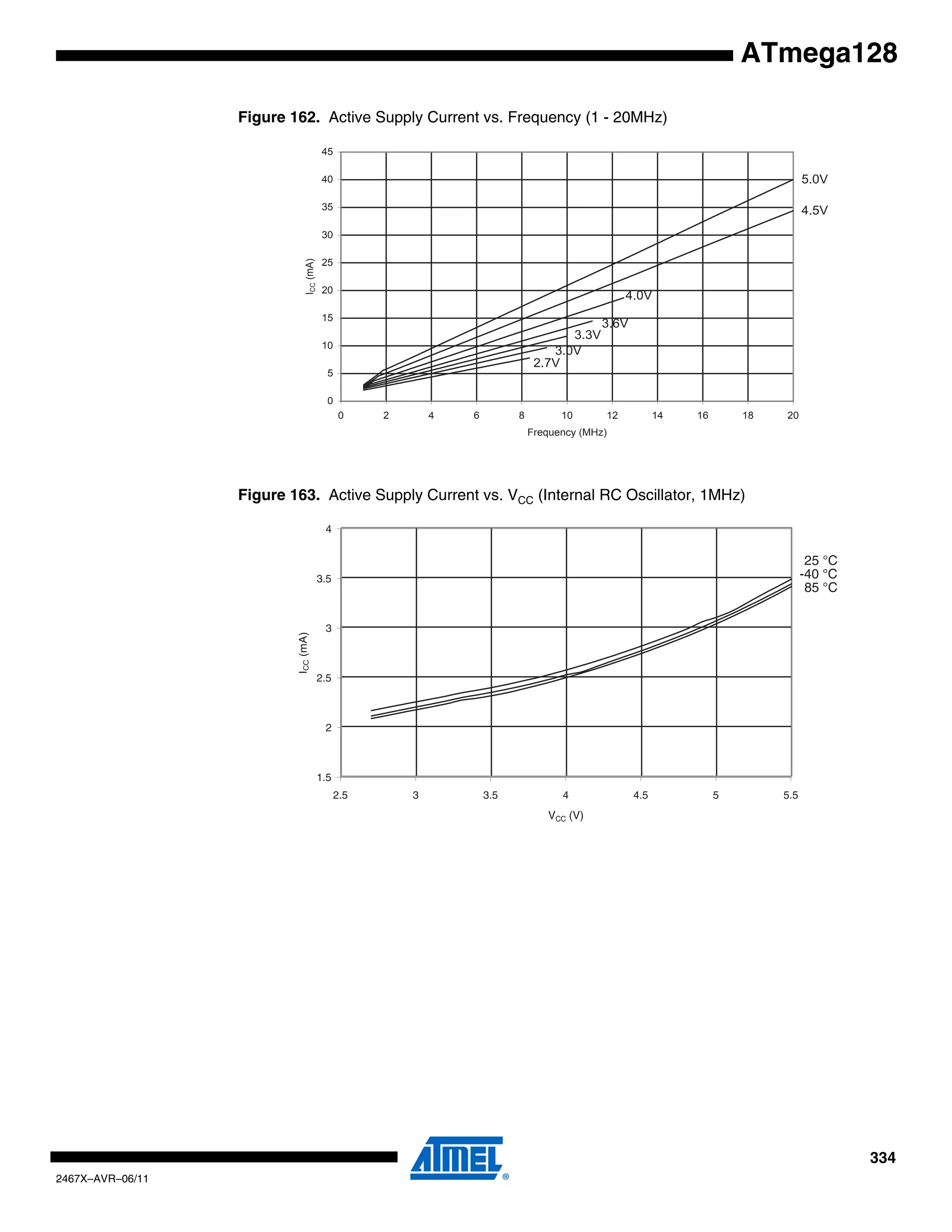 334
2467X–AVR–06/11
ATmega128
Figure 162. Active Supply Current vs. Frequency (1 - 20MHz)
Figure 163. Active Supply Current vs. VCC (Internal RC Oscillator, 1MHz)
5.0V
4.5V
0
5
10
15
20
25
30
35
40
45
0 2 4 6 8 10 12 14 16 18 20
Frequency (MHz)
ICC(mA)
2.7V
3.0V
3.3V
3.6V
4.0V
85 °C
25 °C
-40 °C
1.5
2
2.5
3
3.5
4
2.5 3 3.5 4 4.5 5 5.5
VCC (V)
ICC(mA)
 