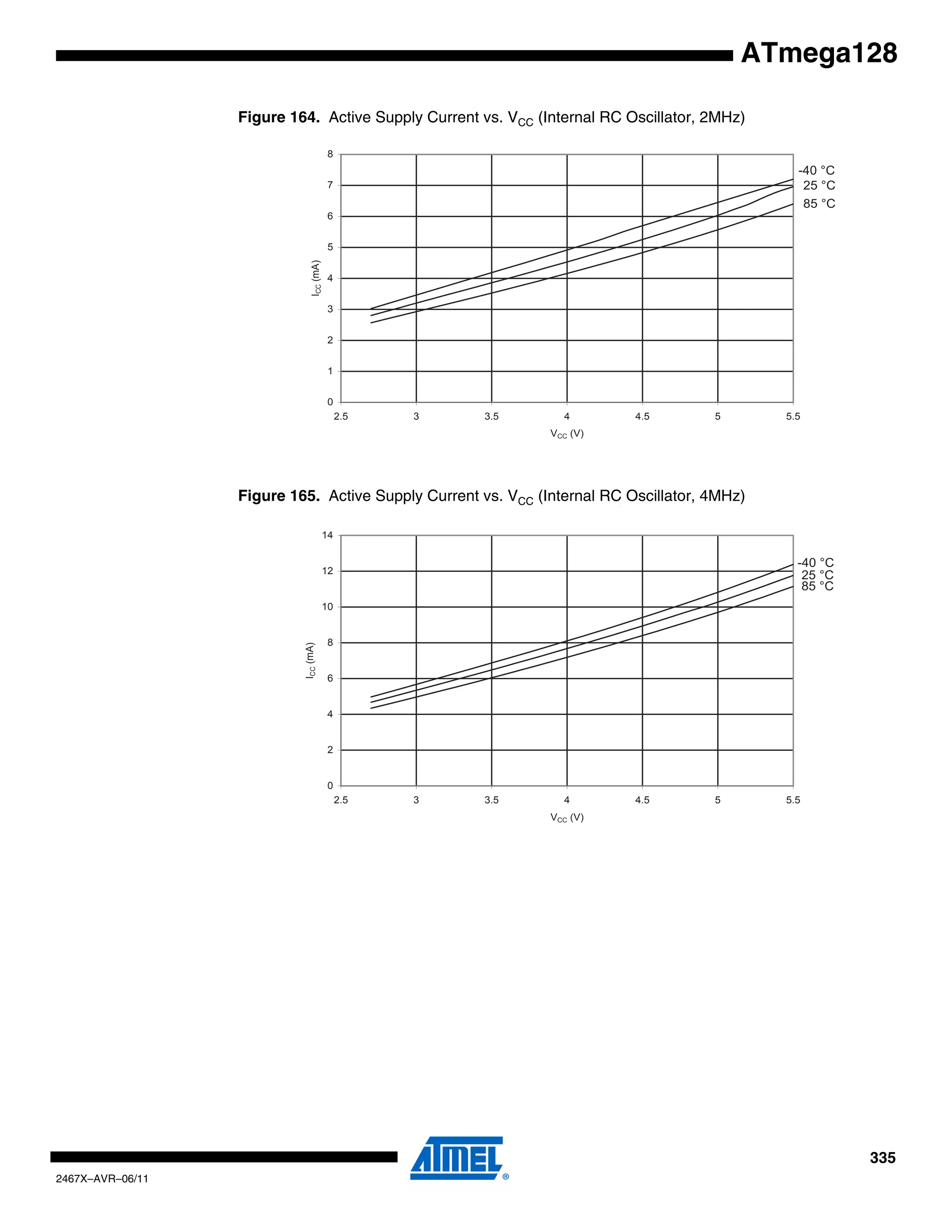 335
2467X–AVR–06/11
ATmega128
Figure 164. Active Supply Current vs. VCC (Internal RC Oscillator, 2MHz)
Figure 165. Active Supply Current vs. VCC (Internal RC Oscillator, 4MHz)
85 °C
25 °C
-40 °C
0
1
2
3
4
5
6
7
8
2.5 3 3.5 4 4.5 5 5.5
VCC (V)
ICC(mA)
,
85 °C
25 °C
-40 °C
0
2
4
6
8
10
12
14
2.5 3 3.5 4 4.5 5 5.5
VCC (V)
ICC(mA)
 
