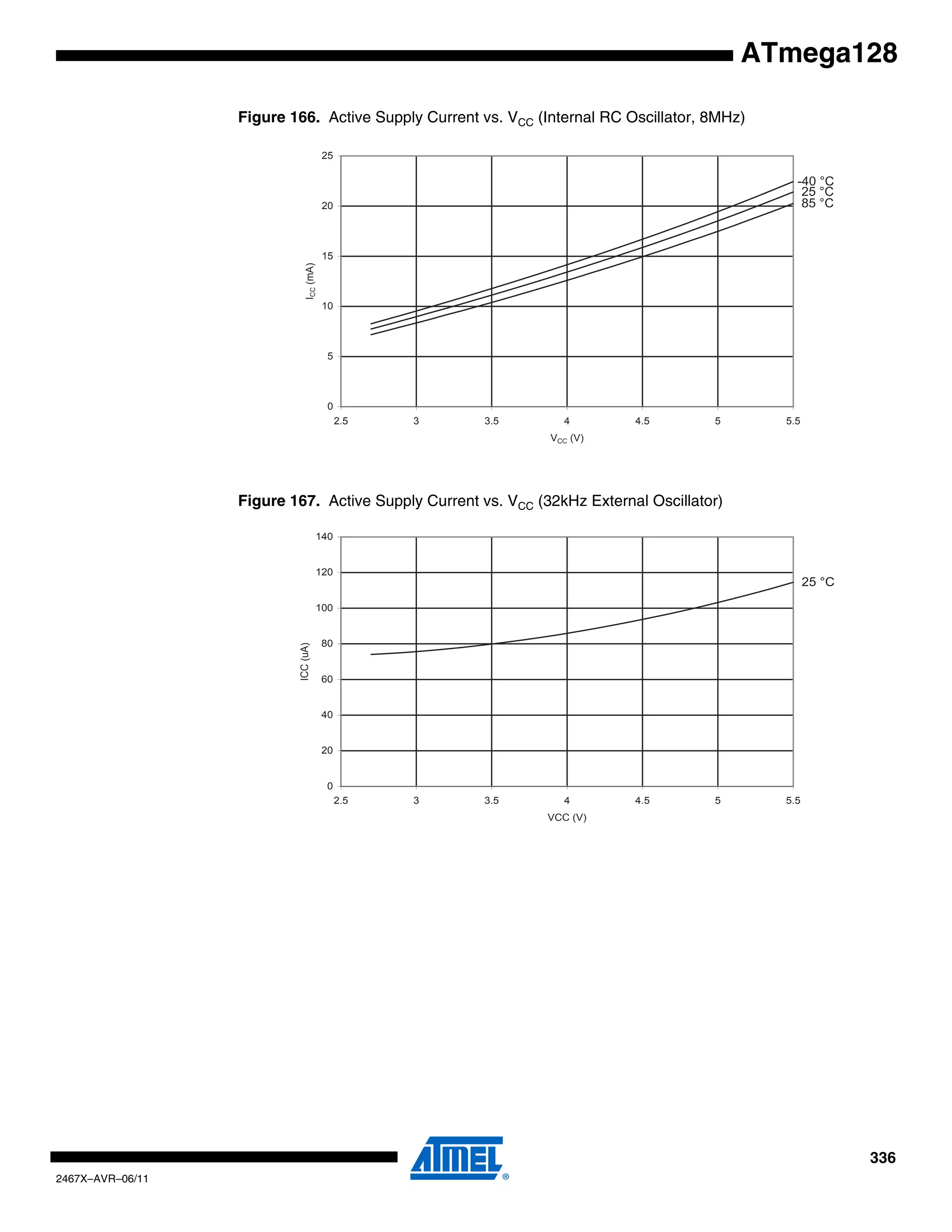 336
2467X–AVR–06/11
ATmega128
Figure 166. Active Supply Current vs. VCC (Internal RC Oscillator, 8MHz)
Figure 167. Active Supply Current vs. VCC (32kHz External Oscillator)
85 °C
25 °C
-40 °C
0
5
10
15
20
25
2.5 3 3.5 4 4.5 5 5.5
VCC (V)
ICC(mA)
25 °C
0
20
40
60
80
100
120
140
2.5 3 3.5 4 4.5 5 5.5
VCC (V)
ICC(uA)
 