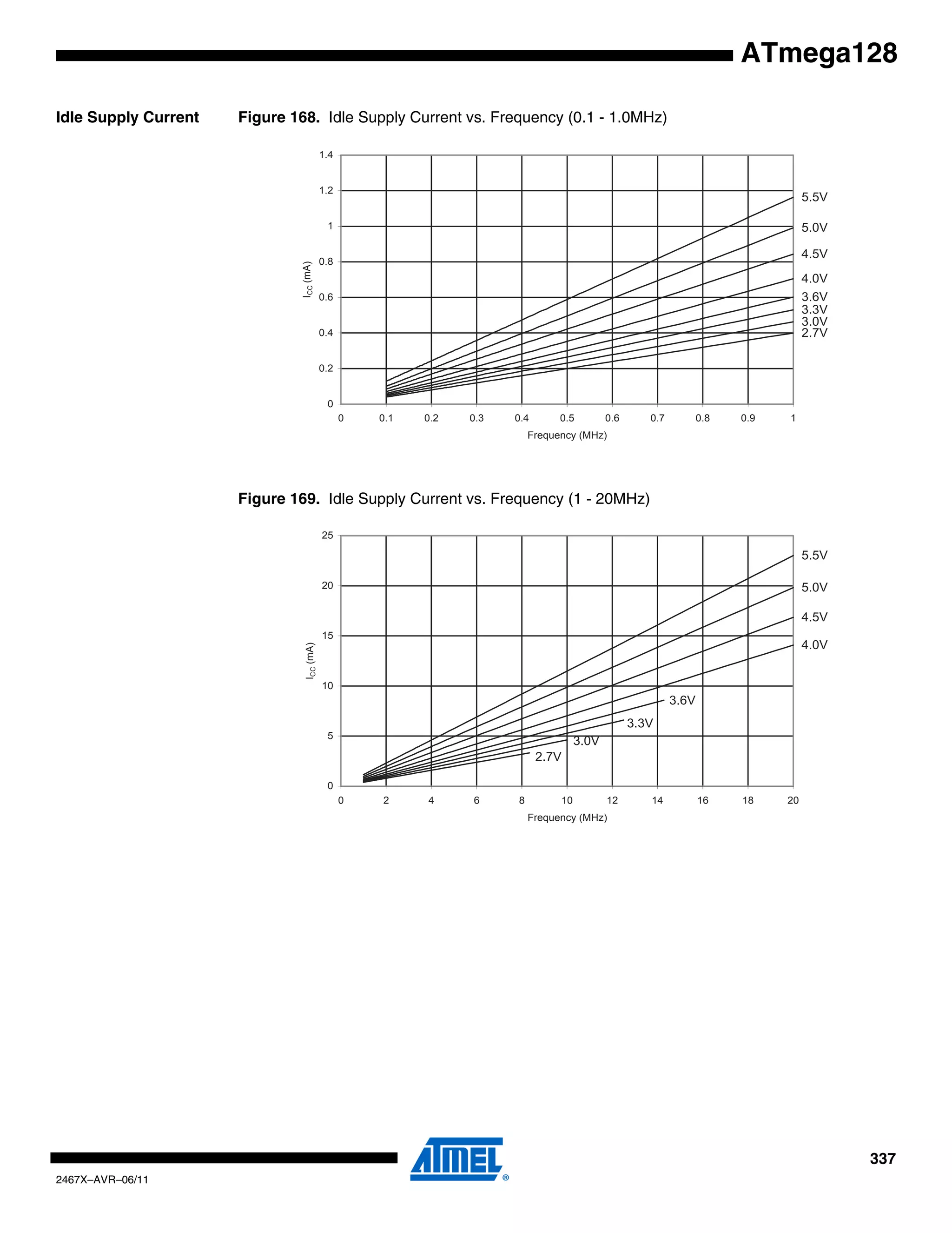 337
2467X–AVR–06/11
ATmega128
Idle Supply Current Figure 168. Idle Supply Current vs. Frequency (0.1 - 1.0MHz)
Figure 169. Idle Supply Current vs. Frequency (1 - 20MHz)
5.5V
5.0V
4.5V
4.0V
3.6V
3.3V
3.0V
2.7V
0
0.2
0.4
0.6
0.8
1
1.2
1.4
0 0.1 0.2 0.3 0.4 0.5 0.6 0.7 0.8 0.9 1
Frequency (MHz)
ICC(mA)
5.5V
5.0V
4.5V
4.0V
0
5
10
15
20
25
0 2 4 6 8 10 12 14 16 18 20
Frequency (MHz)
ICC(mA)
2.7V
3.0V
3.3V
3.6V
 