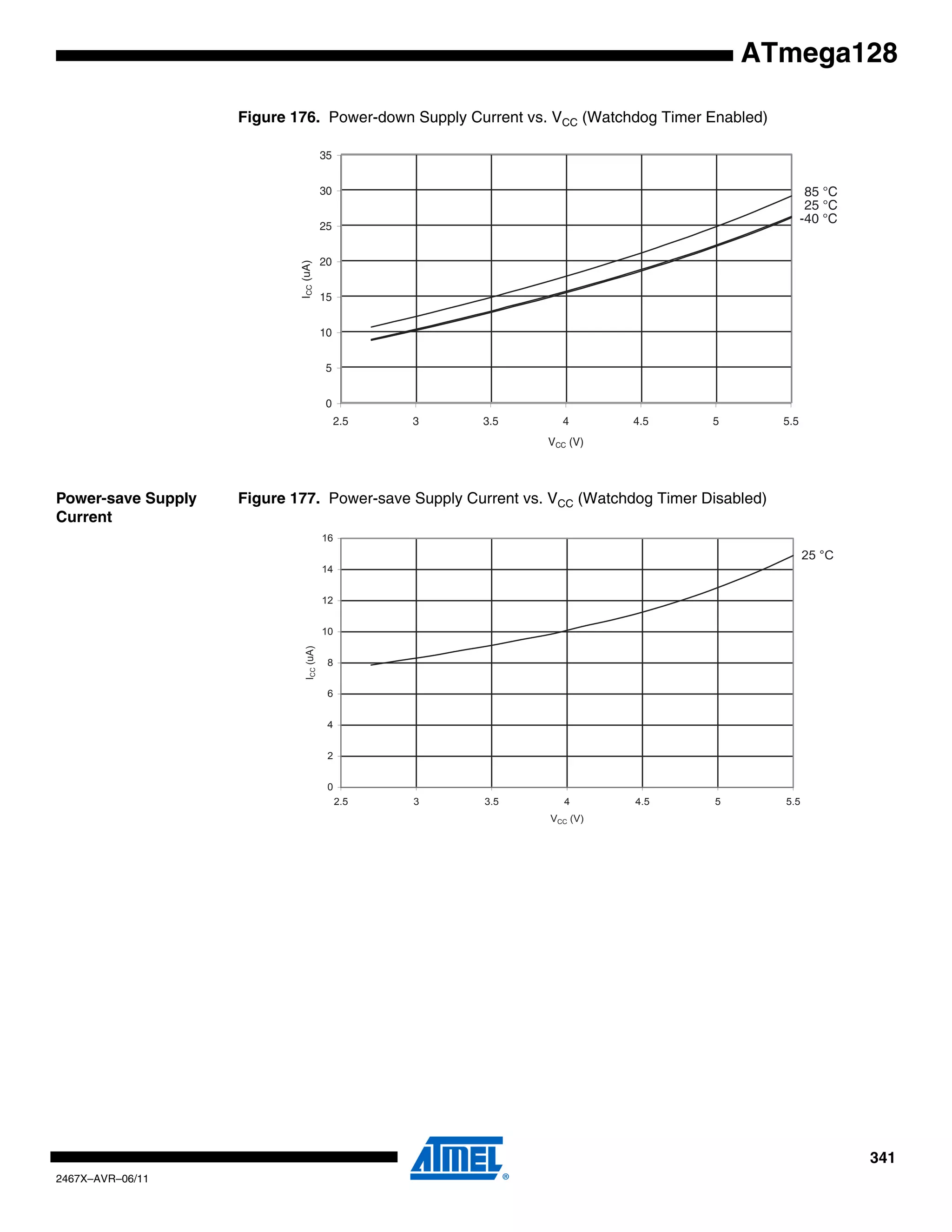 341
2467X–AVR–06/11
ATmega128
Figure 176. Power-down Supply Current vs. VCC (Watchdog Timer Enabled)
Power-save Supply
Current
Figure 177. Power-save Supply Current vs. VCC (Watchdog Timer Disabled)
85 °C
25 °C
-40 °C
0
5
10
15
20
25
30
35
2.5 3 3.5 4 4.5 5 5.5
VCC (V)
ICC(uA)
25 °C
0
2
4
6
8
10
12
14
16
2.5 3 3.5 4 4.5 5 5.5
VCC (V)
ICC(uA)
 
