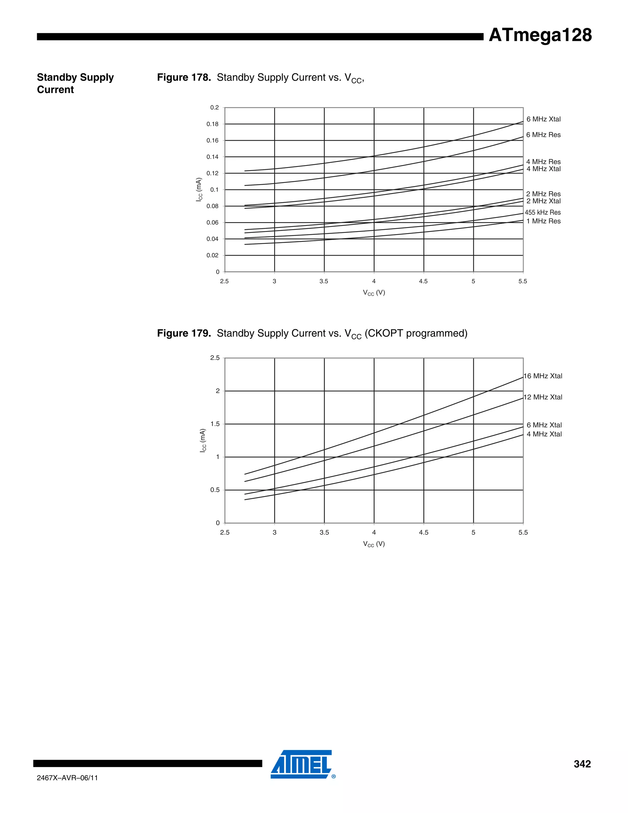 342
2467X–AVR–06/11
ATmega128
Standby Supply
Current
Figure 178. Standby Supply Current vs. VCC,
Figure 179. Standby Supply Current vs. VCC (CKOPT programmed)
6 MHz Xtal
6 MHz Res
455 kHz Res
4 MHz Xtal
4 MHz Res
2 MHz Xtal
2 MHz Res
1 MHz Res
0
0.02
0.04
0.06
0.08
0.1
0.12
0.14
0.16
0.18
0.2
2.5 3 3.5 4 4.5 5 5.5
VCC (V)
ICC(mA)
6 MHz Xtal
4 MHz Xtal
16 MHz Xtal
12 MHz Xtal
0
0.5
1
1.5
2
2.5
2.5 3 3.5 4 4.5 5 5.5
VCC (V)
ICC(mA)
 