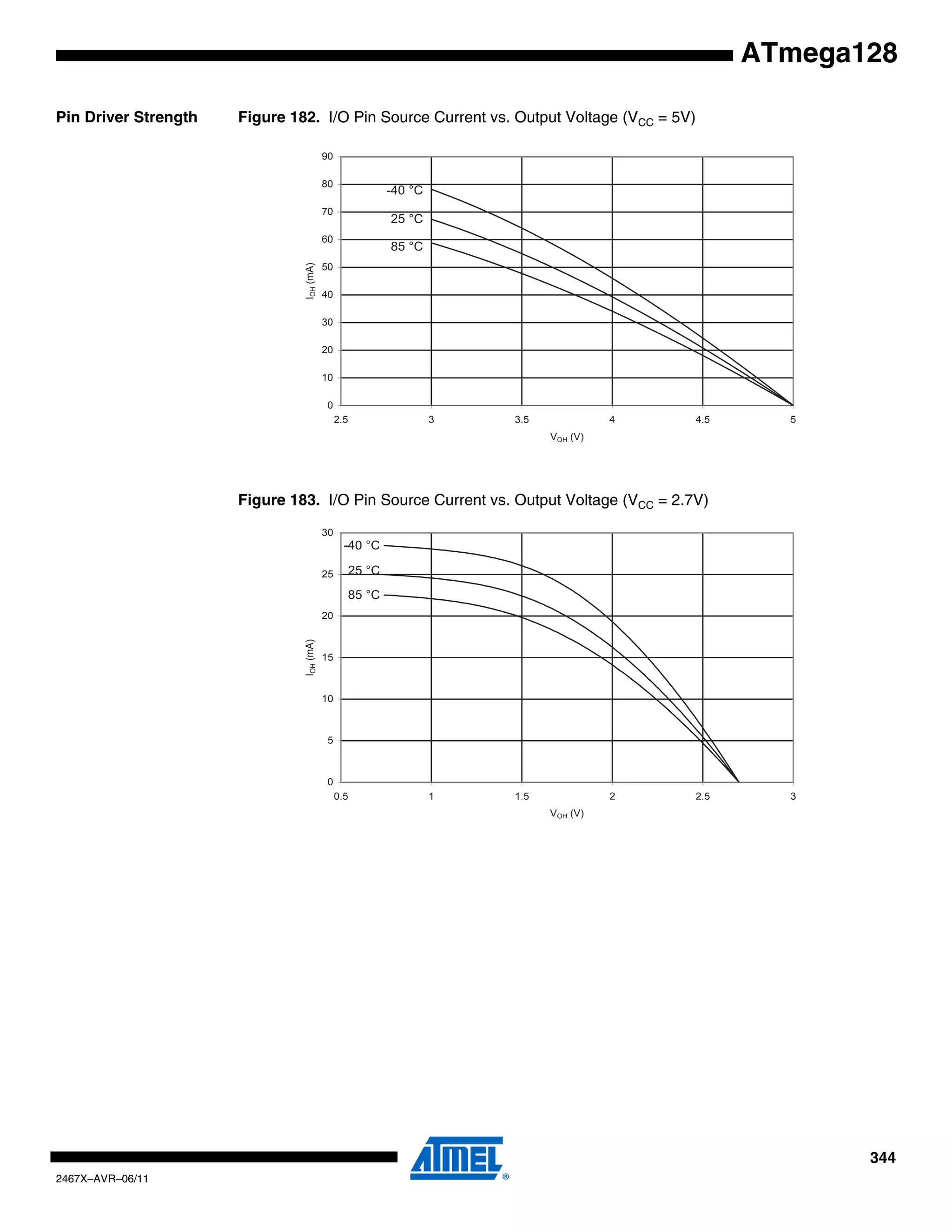 344
2467X–AVR–06/11
ATmega128
Pin Driver Strength Figure 182. I/O Pin Source Current vs. Output Voltage (VCC = 5V)
Figure 183. I/O Pin Source Current vs. Output Voltage (VCC = 2.7V)
85 °C
25 °C
-40 °C
0
10
20
30
40
50
60
70
80
90
2.5 3 3.5 4 4.5 5
VOH (V)
IOH(mA)
85 °C
25 °C
-40 °C
0
5
10
15
20
25
30
0.5 1 1.5 2 2.5 3
VOH (V)
IOH(mA)
 