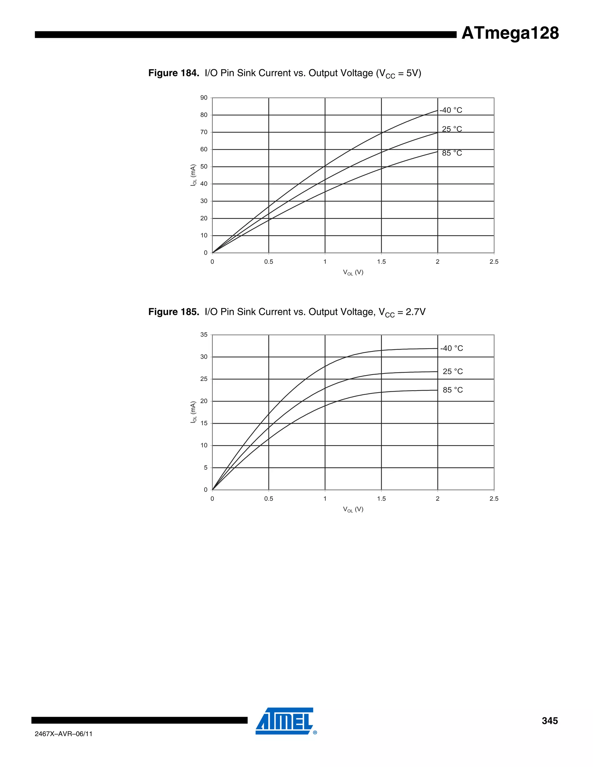 345
2467X–AVR–06/11
ATmega128
Figure 184. I/O Pin Sink Current vs. Output Voltage (VCC = 5V)
Figure 185. I/O Pin Sink Current vs. Output Voltage, VCC = 2.7V
85 °C
25 °C
-40 °C
0
10
20
30
40
50
60
70
80
90
0 0.5 1 1.5 2 2.5
VOL (V)
IOL(mA)
85 °C
25 °C
-40 °C
0
5
10
15
20
25
30
35
0 0.5 1 1.5 2 2.5
VOL (V)
IOL(mA)
 