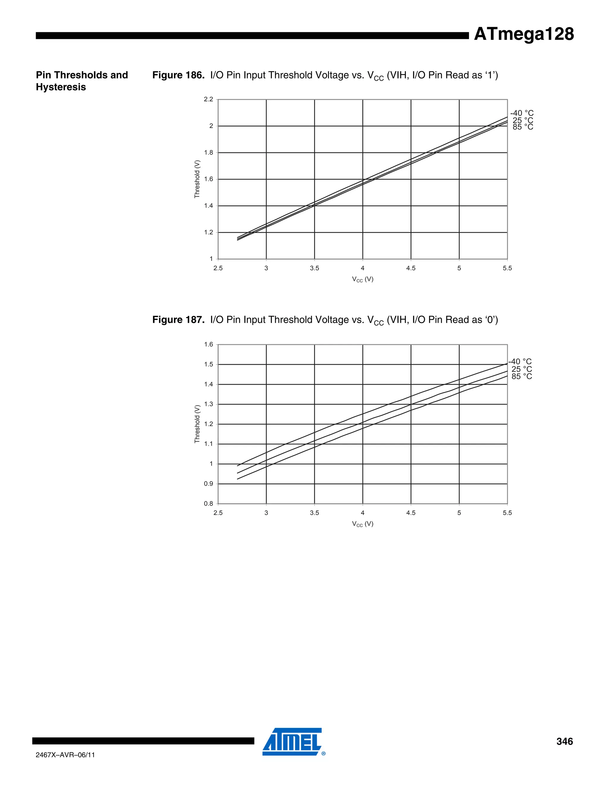 346
2467X–AVR–06/11
ATmega128
Pin Thresholds and
Hysteresis
Figure 186. I/O Pin Input Threshold Voltage vs. VCC (VIH, I/O Pin Read as ‘1’)
Figure 187. I/O Pin Input Threshold Voltage vs. VCC (VIH, I/O Pin Read as ‘0’)
85 °C
25 °C
-40 °C
1
1.2
1.4
1.6
1.8
2
2.2
2.5 3 3.5 4 4.5 5 5.5
VCC (V)
Threshold(V)
85 °C
25 °C
-40 °C
0.8
0.9
1
1.1
1.2
1.3
1.4
1.5
1.6
2.5 3 3.5 4 4.5 5 5.5
VCC (V)
Threshold(V)
 