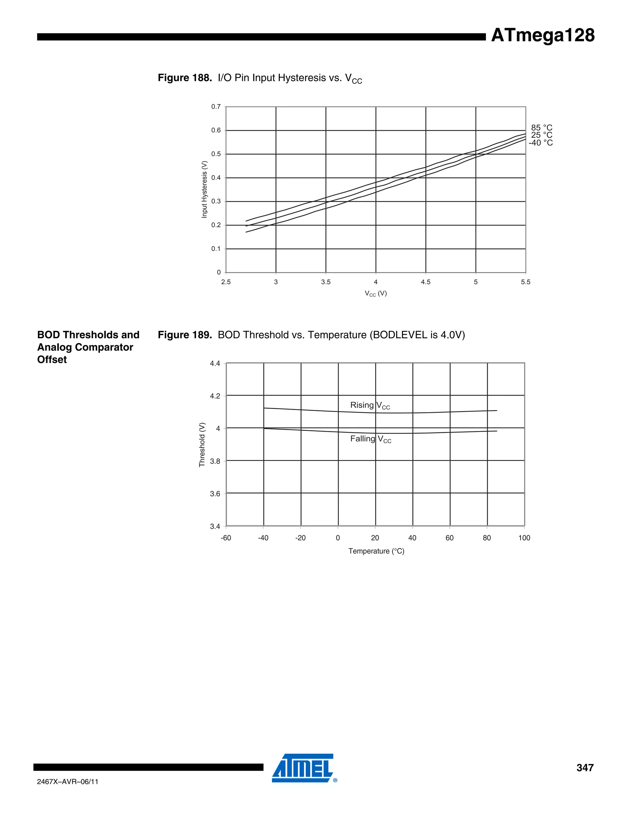 347
2467X–AVR–06/11
ATmega128
Figure 188. I/O Pin Input Hysteresis vs. VCC
BOD Thresholds and
Analog Comparator
Offset
Figure 189. BOD Threshold vs. Temperature (BODLEVEL is 4.0V)
85 °C
25 °C
-40 °C
0
0.1
0.2
0.3
0.4
0.5
0.6
0.7
2.5 3 3.5 4 4.5 5 5.5
VCC (V)
InputHysteresis(V)
3.4
3.6
3.8
4
4.2
4.4
-60 -40 -20 0 20 40 60 80 100
Temperature (°C)
Threshold(V)
Rising VCC
Falling VCC
 