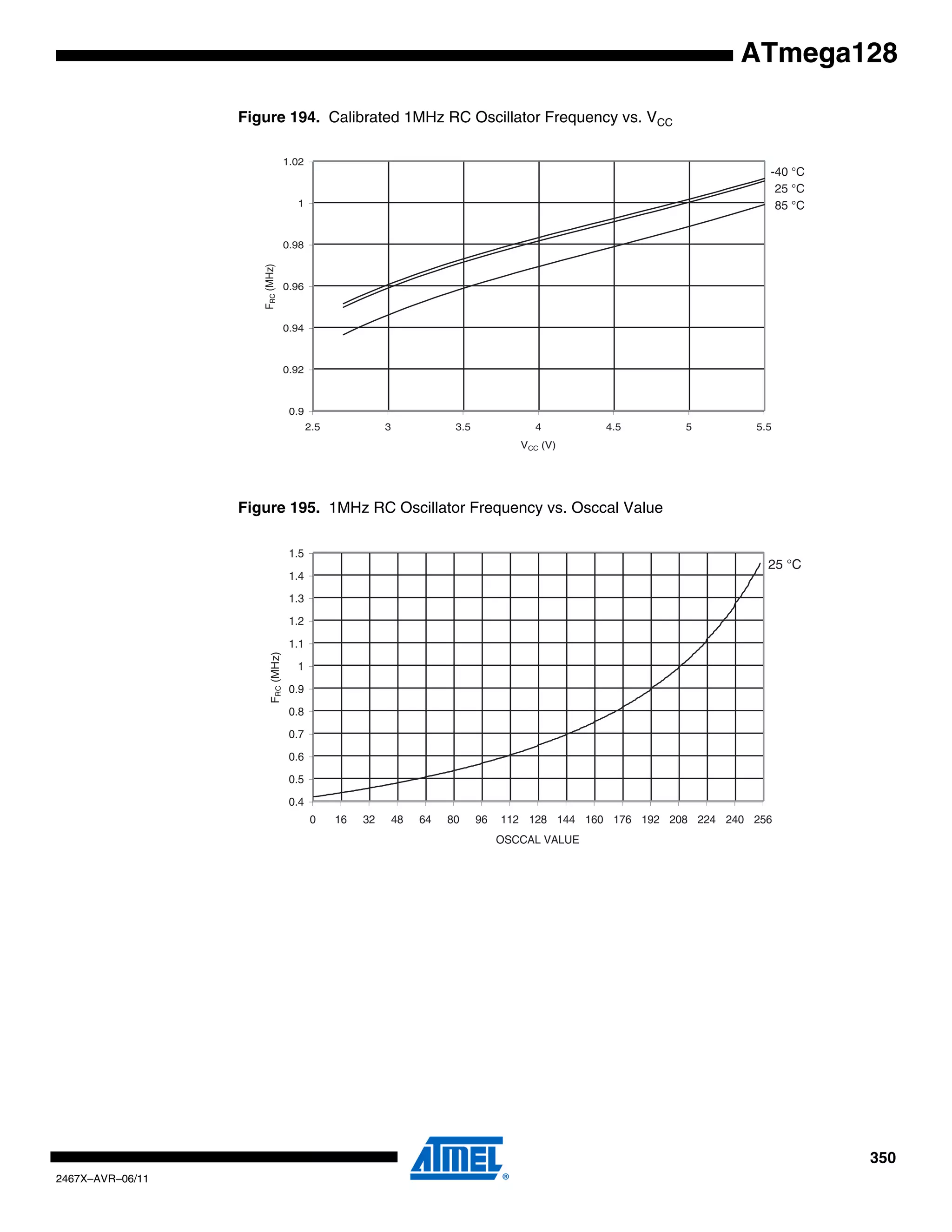 350
2467X–AVR–06/11
ATmega128
Figure 194. Calibrated 1MHz RC Oscillator Frequency vs. VCC
Figure 195. 1MHz RC Oscillator Frequency vs. Osccal Value
85 °C
25 °C
-40 °C
0.9
0.92
0.94
0.96
0.98
1
1.02
2.5 3 3.5 4 4.5 5 5.5
VCC (V)
FRC(MHz)
25 °C
0.4
0.5
0.6
0.7
0.8
0.9
1
1.1
1.2
1.3
1.4
1.5
0 16 32 48 64 80 96 112 128 144 160 176 192 208 224 240 256
OSCCAL VALUE
FRC(MHz)
 