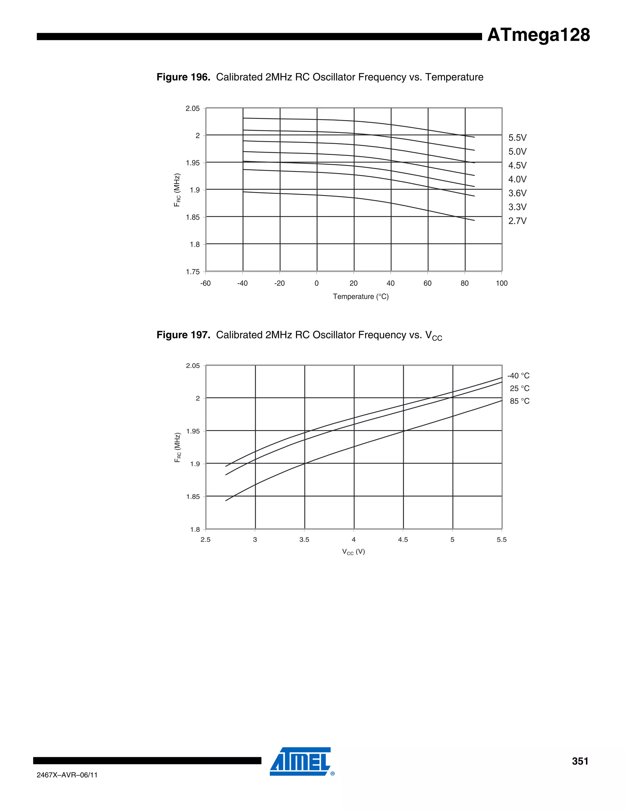351
2467X–AVR–06/11
ATmega128
Figure 196. Calibrated 2MHz RC Oscillator Frequency vs. Temperature
Figure 197. Calibrated 2MHz RC Oscillator Frequency vs. VCC
5.5V
5.0V
4.5V
4.0V
3.6V
3.3V
2.7V
1.75
1.8
1.85
1.9
1.95
2
2.05
-60 -40 -20 0 20 40 60 80 100
Temperature (°C)
FRC(MHz)
85 °C
25 °C
-40 °C
1.8
1.85
1.9
1.95
2
2.05
2.5 3 3.5 4 4.5 5 5.5
VCC (V)
FRC(MHz)
 