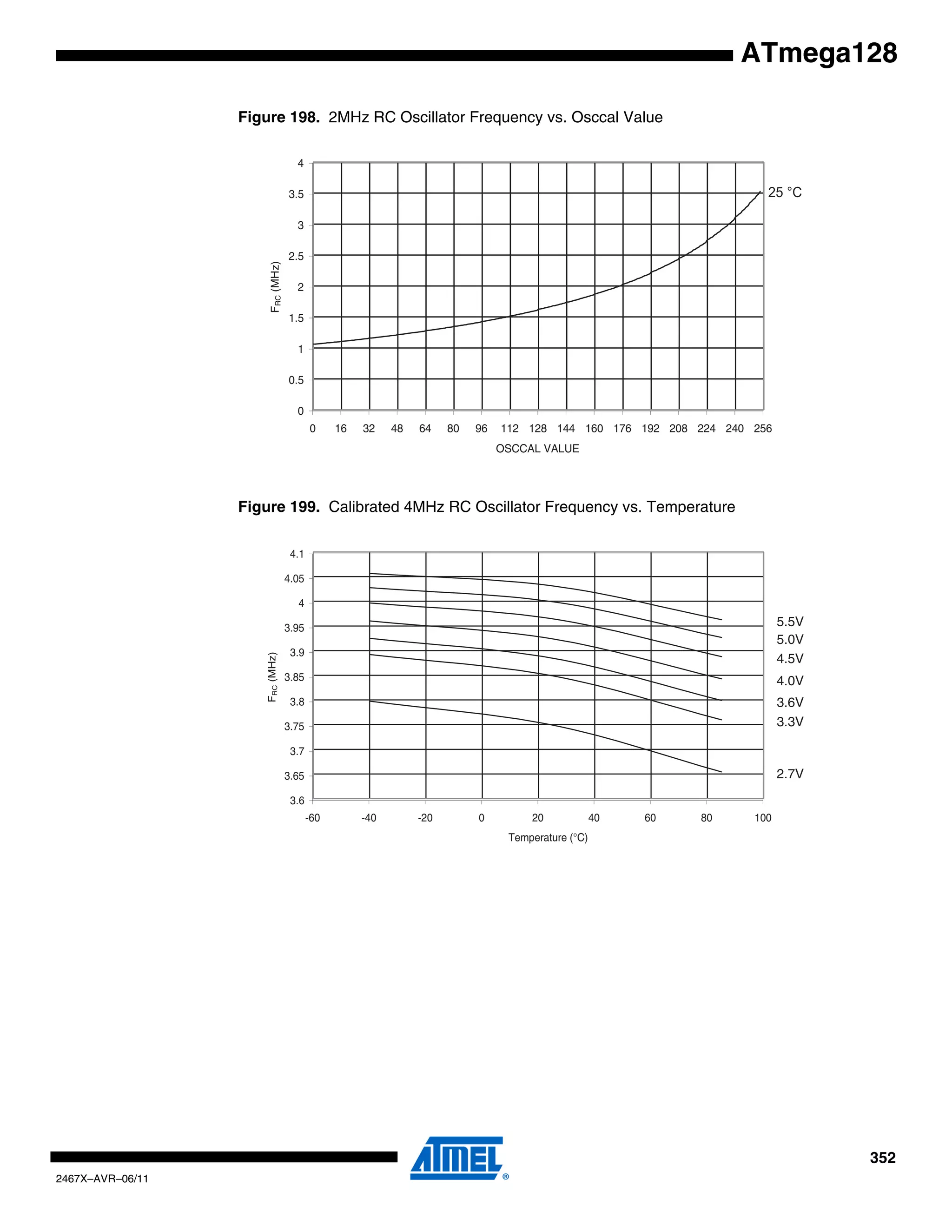 352
2467X–AVR–06/11
ATmega128
Figure 198. 2MHz RC Oscillator Frequency vs. Osccal Value
Figure 199. Calibrated 4MHz RC Oscillator Frequency vs. Temperature
25 °C
0
0.5
1
1.5
2
2.5
3
3.5
4
0 16 32 48 64 80 96 112 128 144 160 176 192 208 224 240 256
OSCCAL VALUE
FRC(MHz)
5.5V
5.0V
4.5V
4.0V
3.6V
3.3V
2.7V
3.6
3.65
3.7
3.75
3.8
3.85
3.9
3.95
4
4.05
4.1
-60 -40 -20 0 20 40 60 80 100
Temperature (°C)
FRC(MHz)
 