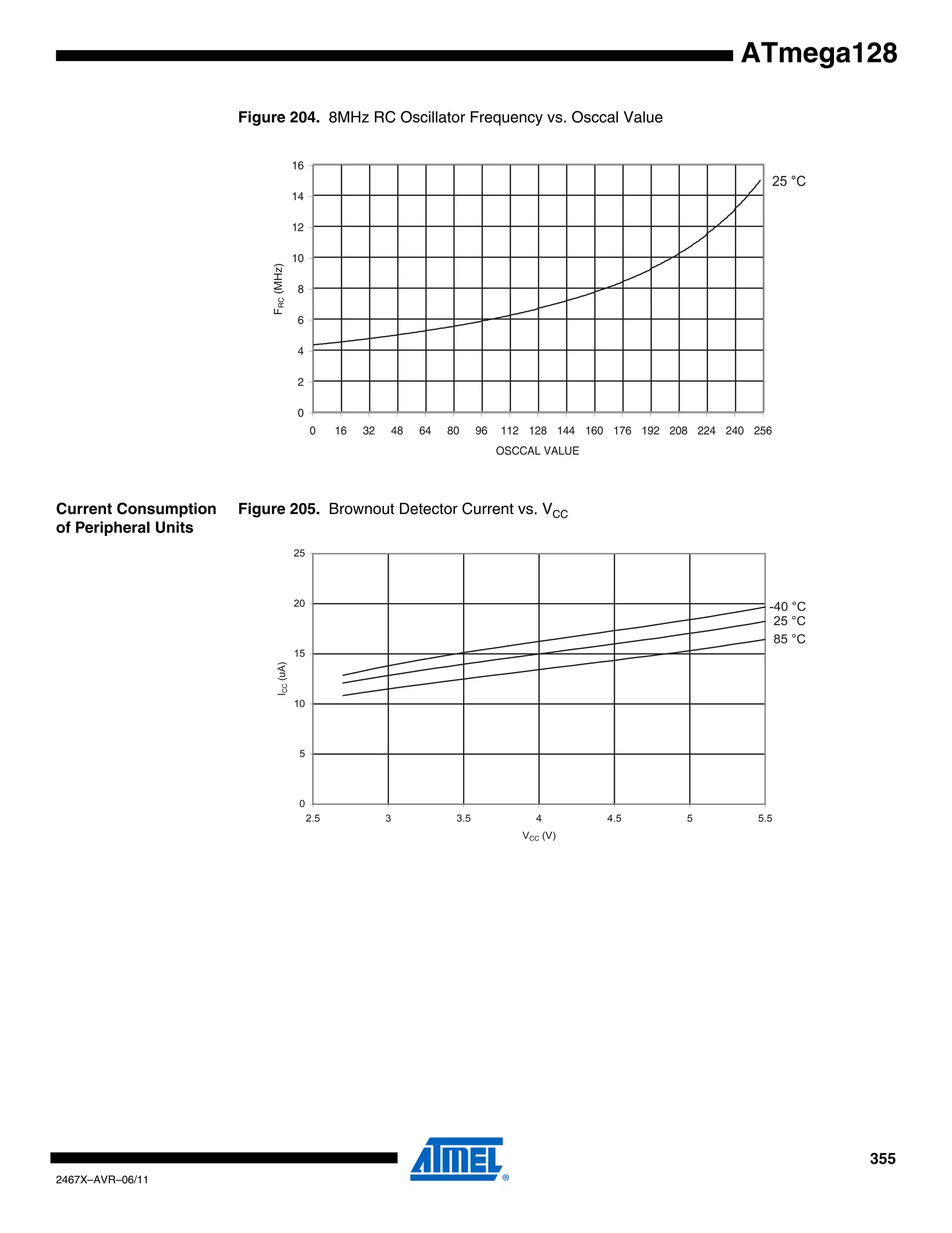 355
2467X–AVR–06/11
ATmega128
Figure 204. 8MHz RC Oscillator Frequency vs. Osccal Value
Current Consumption
of Peripheral Units
Figure 205. Brownout Detector Current vs. VCC
25 °C
0
2
4
6
8
10
12
14
16
0 16 32 48 64 80 96 112 128 144 160 176 192 208 224 240 256
OSCCAL VALUE
FRC(MHz)
85 °C
25 °C
-40 °C
0
5
10
15
20
25
2.5 3 3.5 4 4.5 5 5.5
VCC (V)
ICC(uA)
 